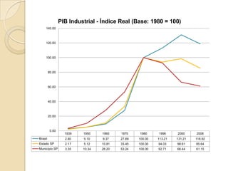 PIB Industrial - Índice Real (Base: 1980 = 100)
     140.00



     120.00



     100.00



         80.00



         60...