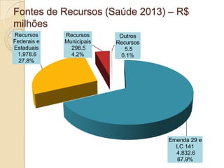 Fontes de Recursos (Saúde 2013) – R$
milhões
Recursos     Recursos      Outros
Federais e   Municipais   Recursos
Estaduai...