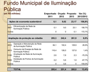 Fundo Municipal de Iluminação
Pública
(em R$ milhões)                                Empenhado Orçado Proposto Var (%)
   ...