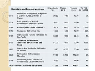 Empenhado    Orçado     Proposto     Var (%)
  Secretaria do Governo Municipal             2011        2012        2013   ...