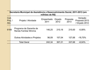Secretaria Municipal de Assistência e Desenvolvimento Social, 2011-2013 (em
                                  milhões de R...