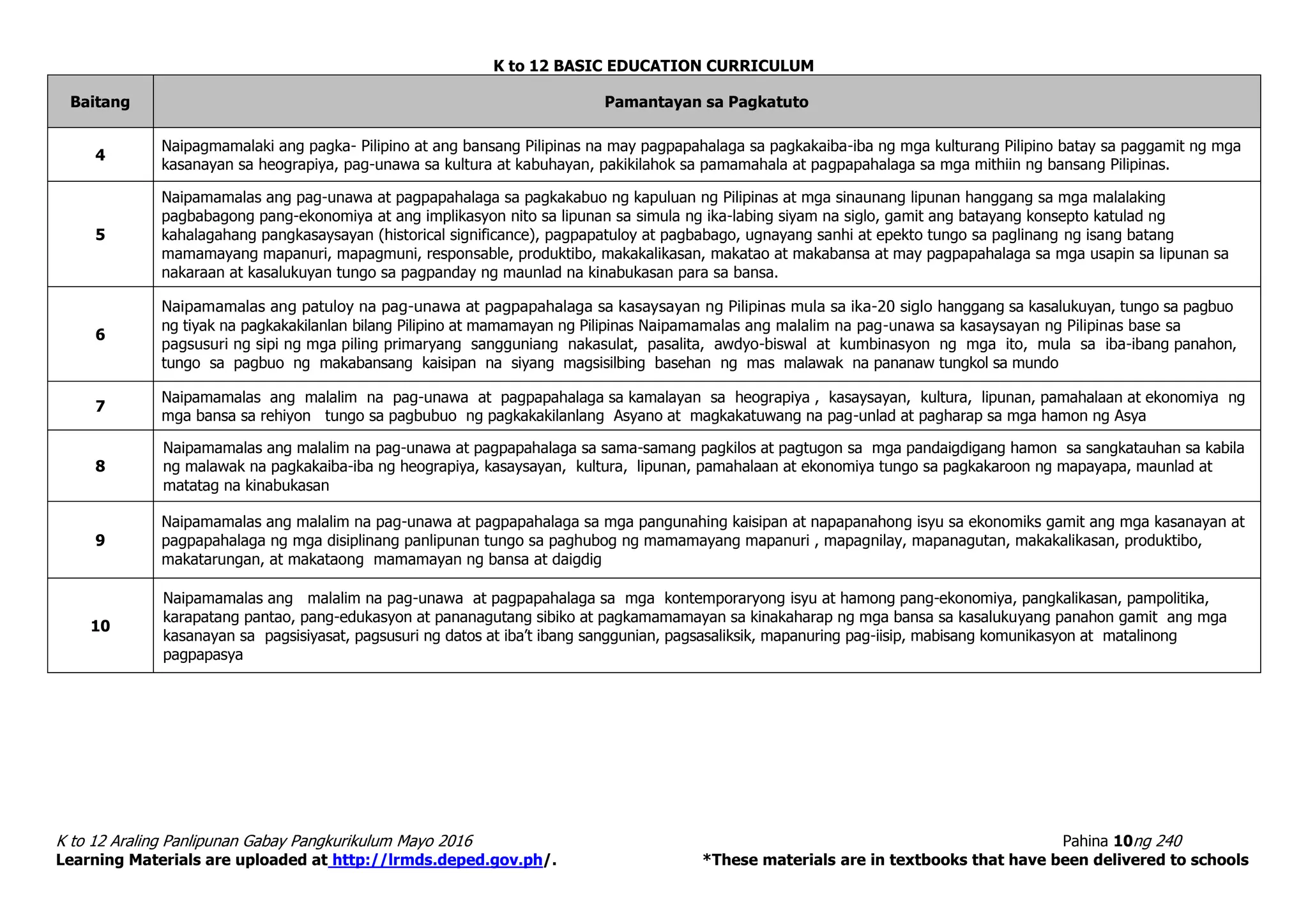 K to 12 BASIC EDUCATION CURRICULUM
K to 12 Araling Panlipunan Gabay Pangkurikulum Mayo 2016 Pahina 10ng 240
Learning Materials are uploaded at http://lrmds.deped.gov.ph/. *These materials are in textbooks that have been delivered to schools
Baitang Pamantayan sa Pagkatuto
4
Naipagmamalaki ang pagka- Pilipino at ang bansang Pilipinas na may pagpapahalaga sa pagkakaiba-iba ng mga kulturang Pilipino batay sa paggamit ng mga
kasanayan sa heograpiya, pag-unawa sa kultura at kabuhayan, pakikilahok sa pamamahala at pagpapahalaga sa mga mithiin ng bansang Pilipinas.
5
Naipamamalas ang pag-unawa at pagpapahalaga sa pagkakabuo ng kapuluan ng Pilipinas at mga sinaunang lipunan hanggang sa mga malalaking
pagbabagong pang-ekonomiya at ang implikasyon nito sa lipunan sa simula ng ika-labing siyam na siglo, gamit ang batayang konsepto katulad ng
kahalagahang pangkasaysayan (historical significance), pagpapatuloy at pagbabago, ugnayang sanhi at epekto tungo sa paglinang ng isang batang
mamamayang mapanuri, mapagmuni, responsable, produktibo, makakalikasan, makatao at makabansa at may pagpapahalaga sa mga usapin sa lipunan sa
nakaraan at kasalukuyan tungo sa pagpanday ng maunlad na kinabukasan para sa bansa.
6
Naipamamalas ang patuloy na pag-unawa at pagpapahalaga sa kasaysayan ng Pilipinas mula sa ika-20 siglo hanggang sa kasalukuyan, tungo sa pagbuo
ng tiyak na pagkakakilanlan bilang Pilipino at mamamayan ng Pilipinas Naipamamalas ang malalim na pag-unawa sa kasaysayan ng Pilipinas base sa
pagsusuri ng sipi ng mga piling primaryang sangguniang nakasulat, pasalita, awdyo-biswal at kumbinasyon ng mga ito, mula sa iba-ibang panahon,
tungo sa pagbuo ng makabansang kaisipan na siyang magsisilbing basehan ng mas malawak na pananaw tungkol sa mundo
7
Naipamamalas ang malalim na pag-unawa at pagpapahalaga sa kamalayan sa heograpiya , kasaysayan, kultura, lipunan, pamahalaan at ekonomiya ng
mga bansa sa rehiyon tungo sa pagbubuo ng pagkakakilanlang Asyano at magkakatuwang na pag-unlad at pagharap sa mga hamon ng Asya
8
Naipamamalas ang malalim na pag-unawa at pagpapahalaga sa sama-samang pagkilos at pagtugon sa mga pandaigdigang hamon sa sangkatauhan sa kabila
ng malawak na pagkakaiba-iba ng heograpiya, kasaysayan, kultura, lipunan, pamahalaan at ekonomiya tungo sa pagkakaroon ng mapayapa, maunlad at
matatag na kinabukasan
9
Naipamamalas ang malalim na pag-unawa at pagpapahalaga sa mga pangunahing kaisipan at napapanahong isyu sa ekonomiks gamit ang mga kasanayan at
pagpapahalaga ng mga disiplinang panlipunan tungo sa paghubog ng mamamayang mapanuri , mapagnilay, mapanagutan, makakalikasan, produktibo,
makatarungan, at makataong mamamayan ng bansa at daigdig
10
Naipamamalas ang malalim na pag-unawa at pagpapahalaga sa mga kontemporaryong isyu at hamong pang-ekonomiya, pangkalikasan, pampolitika,
karapatang pantao, pang-edukasyon at pananagutang sibiko at pagkamamamayan sa kinakaharap ng mga bansa sa kasalukuyang panahon gamit ang mga
kasanayan sa pagsisiyasat, pagsusuri ng datos at iba’t ibang sanggunian, pagsasaliksik, mapanuring pag-iisip, mabisang komunikasyon at matalinong
pagpapasya
 