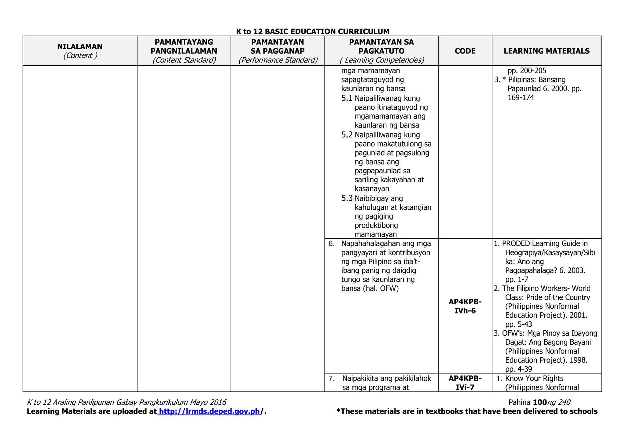 K to 12 BASIC EDUCATION CURRICULUM
K to 12 Araling Panlipunan Gabay Pangkurikulum Mayo 2016 Pahina 100ng 240
Learning Materials are uploaded at http://lrmds.deped.gov.ph/. *These materials are in textbooks that have been delivered to schools
NILALAMAN
(Content )
PAMANTAYANG
PANGNILALAMAN
(Content Standard)
PAMANTAYAN
SA PAGGANAP
(Performance Standard)
PAMANTAYAN SA
PAGKATUTO
( Learning Competencies)
CODE LEARNING MATERIALS
mga mamamayan
sapagtataguyod ng
kaunlaran ng bansa
5.1 Naipaliliwanag kung
paano itinataguyod ng
mgamamamayan ang
kaunlaran ng bansa
5.2 Naipaliliwanag kung
paano makatutulong sa
pagunlad at pagsulong
ng bansa ang
pagpapaunlad sa
sariling kakayahan at
kasanayan
5.3 Naibibigay ang
kahulugan at katangian
ng pagiging
produktibong
mamamayan
pp. 200-205
3. * Pilipinas: Bansang
Papaunlad 6. 2000. pp.
169-174
6. Napahahalagahan ang mga
pangyayari at kontribusyon
ng mga Pilipino sa iba’t-
ibang panig ng daigdig
tungo sa kaunlaran ng
bansa (hal. OFW)
AP4KPB-
IVh-6
1. PRODED Learning Guide in
Heograpiya/Kasaysayan/Sibi
ka: Ano ang
Pagpapahalaga? 6. 2003.
pp. 1-7
2. The Filipino Workers- World
Class: Pride of the Country
(Philippines Nonformal
Education Project). 2001.
pp. 5-43
3. OFW’s: Mga Pinoy sa Ibayong
Dagat: Ang Bagong Bayani
(Philippines Nonformal
Education Project). 1998.
pp. 4-39
7. Naipakikita ang pakikilahok
sa mga programa at
AP4KPB-
IVi-7
1. Know Your Rights
(Philippines Nonformal
 