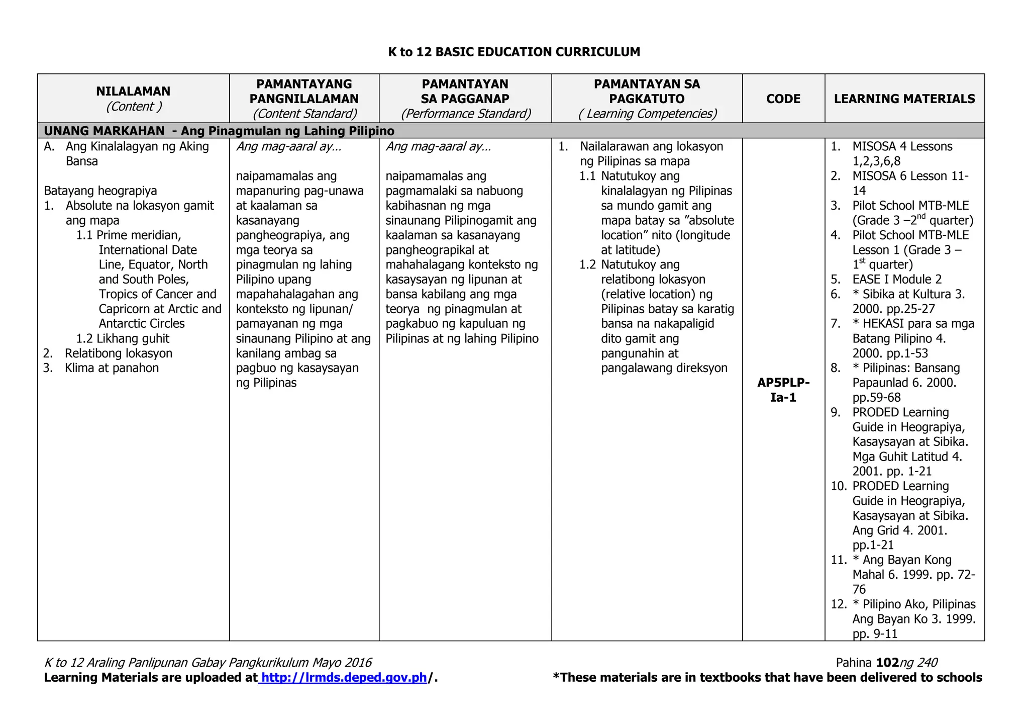 K to 12 BASIC EDUCATION CURRICULUM
K to 12 Araling Panlipunan Gabay Pangkurikulum Mayo 2016 Pahina 102ng 240
Learning Materials are uploaded at http://lrmds.deped.gov.ph/. *These materials are in textbooks that have been delivered to schools
NILALAMAN
(Content )
PAMANTAYANG
PANGNILALAMAN
(Content Standard)
PAMANTAYAN
SA PAGGANAP
(Performance Standard)
PAMANTAYAN SA
PAGKATUTO
( Learning Competencies)
CODE LEARNING MATERIALS
UNANG MARKAHAN - Ang Pinagmulan ng Lahing Pilipino
A. Ang Kinalalagyan ng Aking
Bansa
Batayang heograpiya
1. Absolute na lokasyon gamit
ang mapa
1.1 Prime meridian,
International Date
Line, Equator, North
and South Poles,
Tropics of Cancer and
Capricorn at Arctic and
Antarctic Circles
1.2 Likhang guhit
2. Relatibong lokasyon
3. Klima at panahon
Ang mag-aaral ay…
naipamamalas ang
mapanuring pag-unawa
at kaalaman sa
kasanayang
pangheograpiya, ang
mga teorya sa
pinagmulan ng lahing
Pilipino upang
mapahahalagahan ang
konteksto ng lipunan/
pamayanan ng mga
sinaunang Pilipino at ang
kanilang ambag sa
pagbuo ng kasaysayan
ng Pilipinas
Ang mag-aaral ay…
naipamamalas ang
pagmamalaki sa nabuong
kabihasnan ng mga
sinaunang Pilipinogamit ang
kaalaman sa kasanayang
pangheograpikal at
mahahalagang konteksto ng
kasaysayan ng lipunan at
bansa kabilang ang mga
teorya ng pinagmulan at
pagkabuo ng kapuluan ng
Pilipinas at ng lahing Pilipino
1. Nailalarawan ang lokasyon
ng Pilipinas sa mapa
1.1 Natutukoy ang
kinalalagyan ng Pilipinas
sa mundo gamit ang
mapa batay sa ”absolute
location” nito (longitude
at latitude)
1.2 Natutukoy ang
relatibong lokasyon
(relative location) ng
Pilipinas batay sa karatig
bansa na nakapaligid
dito gamit ang
pangunahin at
pangalawang direksyon
AP5PLP-
Ia-1
1. MISOSA 4 Lessons
1,2,3,6,8
2. MISOSA 6 Lesson 11-
14
3. Pilot School MTB-MLE
(Grade 3 –2nd
quarter)
4. Pilot School MTB-MLE
Lesson 1 (Grade 3 –
1st
quarter)
5. EASE I Module 2
6. * Sibika at Kultura 3.
2000. pp.25-27
7. * HEKASI para sa mga
Batang Pilipino 4.
2000. pp.1-53
8. * Pilipinas: Bansang
Papaunlad 6. 2000.
pp.59-68
9. PRODED Learning
Guide in Heograpiya,
Kasaysayan at Sibika.
Mga Guhit Latitud 4.
2001. pp. 1-21
10. PRODED Learning
Guide in Heograpiya,
Kasaysayan at Sibika.
Ang Grid 4. 2001.
pp.1-21
11. * Ang Bayan Kong
Mahal 6. 1999. pp. 72-
76
12. * Pilipino Ako, Pilipinas
Ang Bayan Ko 3. 1999.
pp. 9-11
 