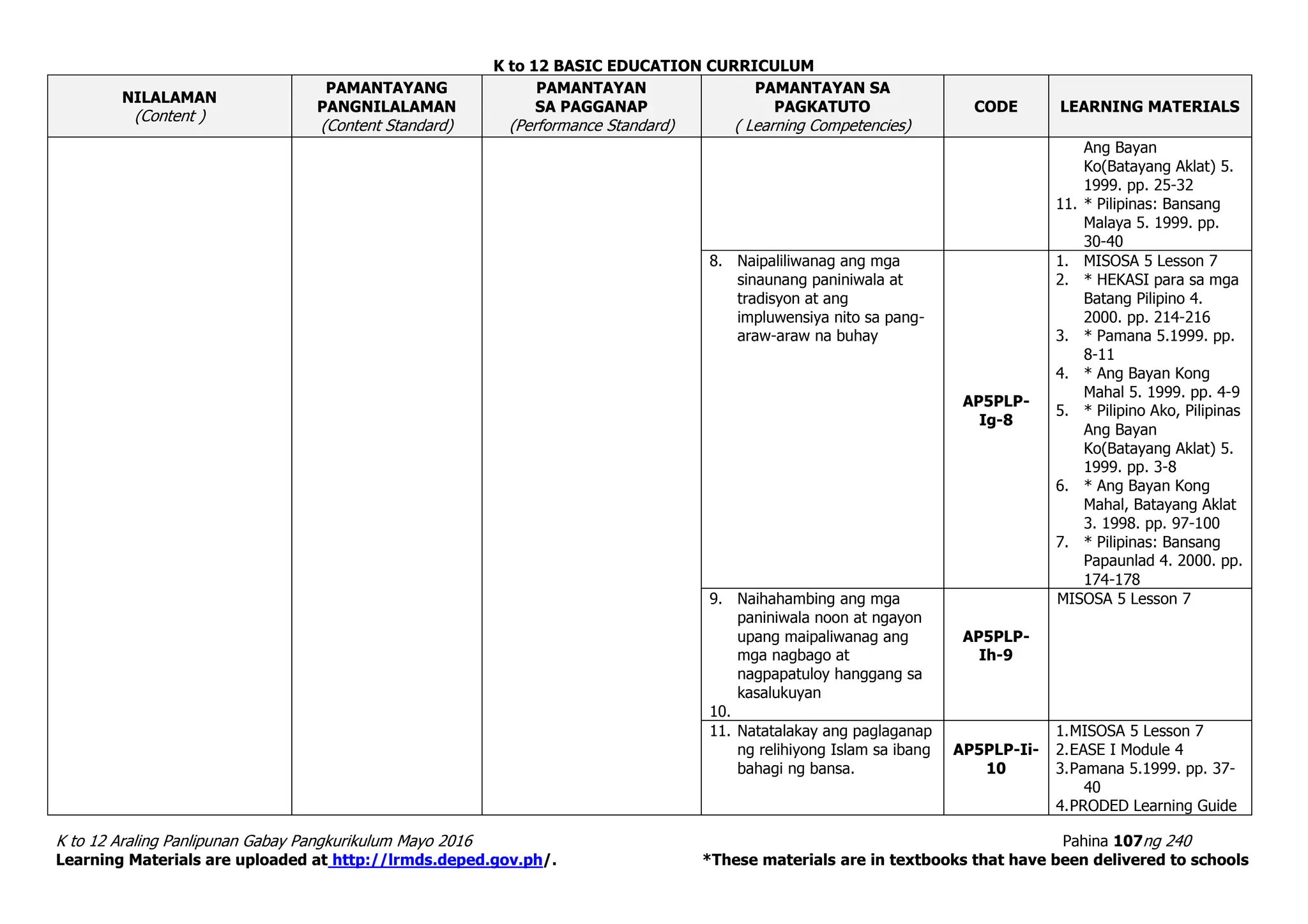 K to 12 BASIC EDUCATION CURRICULUM
K to 12 Araling Panlipunan Gabay Pangkurikulum Mayo 2016 Pahina 107ng 240
Learning Materials are uploaded at http://lrmds.deped.gov.ph/. *These materials are in textbooks that have been delivered to schools
NILALAMAN
(Content )
PAMANTAYANG
PANGNILALAMAN
(Content Standard)
PAMANTAYAN
SA PAGGANAP
(Performance Standard)
PAMANTAYAN SA
PAGKATUTO
( Learning Competencies)
CODE LEARNING MATERIALS
Ang Bayan
Ko(Batayang Aklat) 5.
1999. pp. 25-32
11. * Pilipinas: Bansang
Malaya 5. 1999. pp.
30-40
8. Naipaliliwanag ang mga
sinaunang paniniwala at
tradisyon at ang
impluwensiya nito sa pang-
araw-araw na buhay
AP5PLP-
Ig-8
1. MISOSA 5 Lesson 7
2. * HEKASI para sa mga
Batang Pilipino 4.
2000. pp. 214-216
3. * Pamana 5.1999. pp.
8-11
4. * Ang Bayan Kong
Mahal 5. 1999. pp. 4-9
5. * Pilipino Ako, Pilipinas
Ang Bayan
Ko(Batayang Aklat) 5.
1999. pp. 3-8
6. * Ang Bayan Kong
Mahal, Batayang Aklat
3. 1998. pp. 97-100
7. * Pilipinas: Bansang
Papaunlad 4. 2000. pp.
174-178
9. Naihahambing ang mga
paniniwala noon at ngayon
upang maipaliwanag ang
mga nagbago at
nagpapatuloy hanggang sa
kasalukuyan
10.
AP5PLP-
Ih-9
MISOSA 5 Lesson 7
11. Natatalakay ang paglaganap
ng relihiyong Islam sa ibang
bahagi ng bansa.
AP5PLP-Ii-
10
1.MISOSA 5 Lesson 7
2.EASE I Module 4
3.Pamana 5.1999. pp. 37-
40
4.PRODED Learning Guide
 