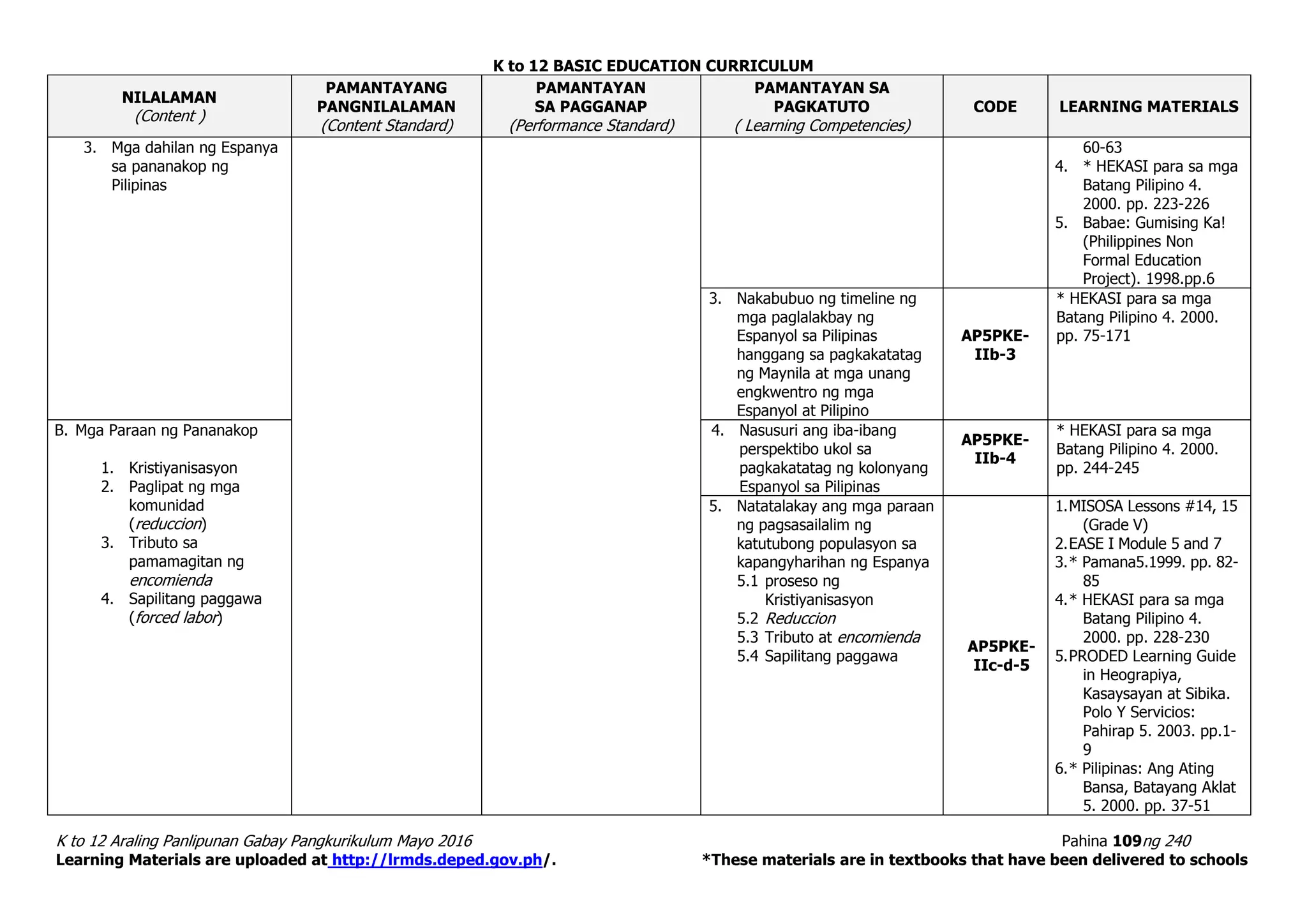 K to 12 BASIC EDUCATION CURRICULUM
K to 12 Araling Panlipunan Gabay Pangkurikulum Mayo 2016 Pahina 109ng 240
Learning Materials are uploaded at http://lrmds.deped.gov.ph/. *These materials are in textbooks that have been delivered to schools
NILALAMAN
(Content )
PAMANTAYANG
PANGNILALAMAN
(Content Standard)
PAMANTAYAN
SA PAGGANAP
(Performance Standard)
PAMANTAYAN SA
PAGKATUTO
( Learning Competencies)
CODE LEARNING MATERIALS
3. Mga dahilan ng Espanya
sa pananakop ng
Pilipinas
60-63
4. * HEKASI para sa mga
Batang Pilipino 4.
2000. pp. 223-226
5. Babae: Gumising Ka!
(Philippines Non
Formal Education
Project). 1998.pp.6
3. Nakabubuo ng timeline ng
mga paglalakbay ng
Espanyol sa Pilipinas
hanggang sa pagkakatatag
ng Maynila at mga unang
engkwentro ng mga
Espanyol at Pilipino
AP5PKE-
IIb-3
* HEKASI para sa mga
Batang Pilipino 4. 2000.
pp. 75-171
B. Mga Paraan ng Pananakop
1. Kristiyanisasyon
2. Paglipat ng mga
komunidad
(reduccion)
3. Tributo sa
pamamagitan ng
encomienda
4. Sapilitang paggawa
(forced labor)
4. Nasusuri ang iba-ibang
perspektibo ukol sa
pagkakatatag ng kolonyang
Espanyol sa Pilipinas
AP5PKE-
IIb-4
* HEKASI para sa mga
Batang Pilipino 4. 2000.
pp. 244-245
5. Natatalakay ang mga paraan
ng pagsasailalim ng
katutubong populasyon sa
kapangyharihan ng Espanya
5.1 proseso ng
Kristiyanisasyon
5.2 Reduccion
5.3 Tributo at encomienda
5.4 Sapilitang paggawa
AP5PKE-
IIc-d-5
1.MISOSA Lessons #14, 15
(Grade V)
2.EASE I Module 5 and 7
3.* Pamana5.1999. pp. 82-
85
4.* HEKASI para sa mga
Batang Pilipino 4.
2000. pp. 228-230
5.PRODED Learning Guide
in Heograpiya,
Kasaysayan at Sibika.
Polo Y Servicios:
Pahirap 5. 2003. pp.1-
9
6.* Pilipinas: Ang Ating
Bansa, Batayang Aklat
5. 2000. pp. 37-51
 