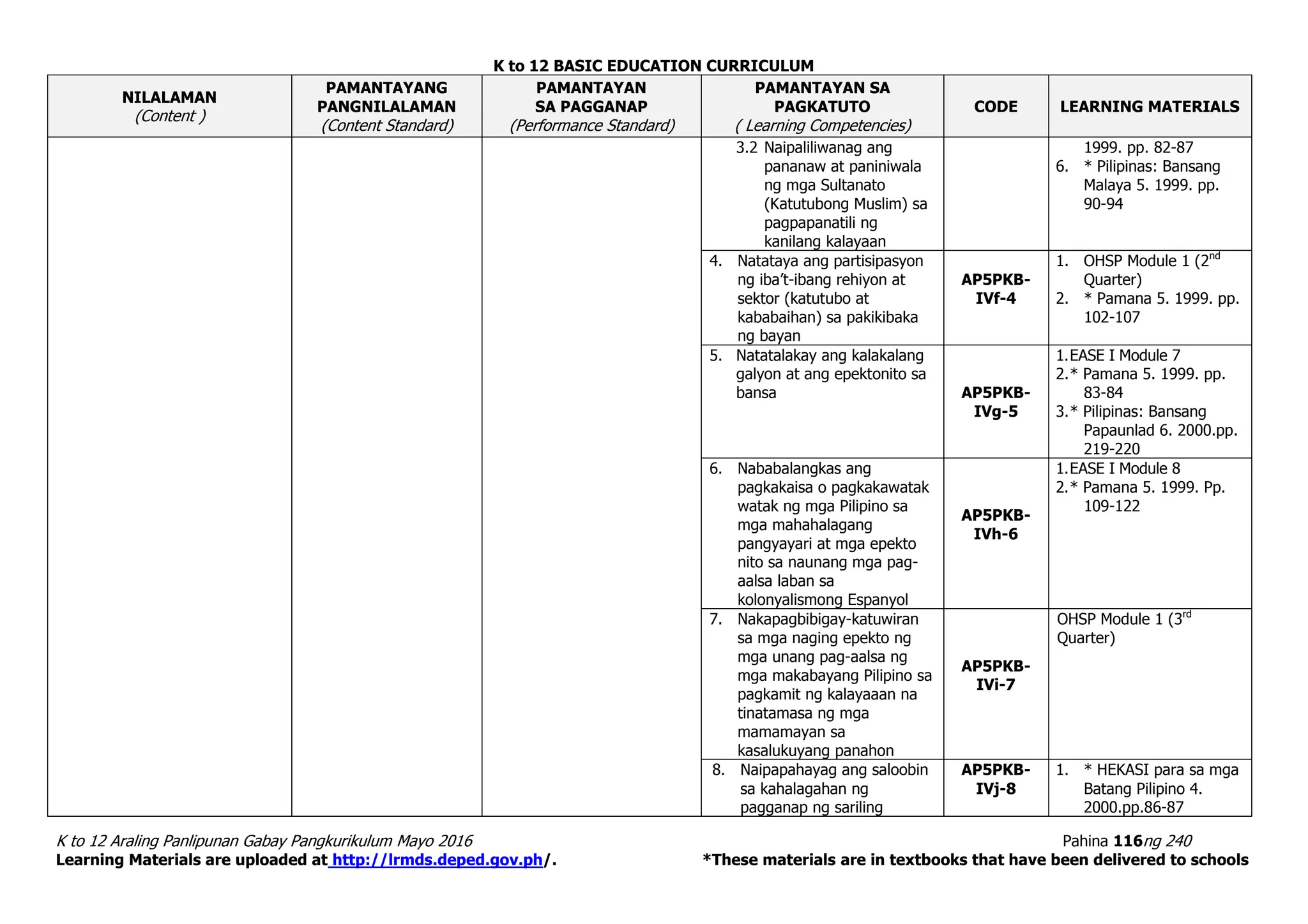 K to 12 BASIC EDUCATION CURRICULUM
K to 12 Araling Panlipunan Gabay Pangkurikulum Mayo 2016 Pahina 116ng 240
Learning Materials are uploaded at http://lrmds.deped.gov.ph/. *These materials are in textbooks that have been delivered to schools
NILALAMAN
(Content )
PAMANTAYANG
PANGNILALAMAN
(Content Standard)
PAMANTAYAN
SA PAGGANAP
(Performance Standard)
PAMANTAYAN SA
PAGKATUTO
( Learning Competencies)
CODE LEARNING MATERIALS
3.2 Naipaliliwanag ang
pananaw at paniniwala
ng mga Sultanato
(Katutubong Muslim) sa
pagpapanatili ng
kanilang kalayaan
1999. pp. 82-87
6. * Pilipinas: Bansang
Malaya 5. 1999. pp.
90-94
4. Natataya ang partisipasyon
ng iba’t-ibang rehiyon at
sektor (katutubo at
kababaihan) sa pakikibaka
ng bayan
AP5PKB-
IVf-4
1. OHSP Module 1 (2nd
Quarter)
2. * Pamana 5. 1999. pp.
102-107
5. Natatalakay ang kalakalang
galyon at ang epektonito sa
bansa AP5PKB-
IVg-5
1.EASE I Module 7
2.* Pamana 5. 1999. pp.
83-84
3.* Pilipinas: Bansang
Papaunlad 6. 2000.pp.
219-220
6. Nababalangkas ang
pagkakaisa o pagkakawatak
watak ng mga Pilipino sa
mga mahahalagang
pangyayari at mga epekto
nito sa naunang mga pag-
aalsa laban sa
kolonyalismong Espanyol
AP5PKB-
IVh-6
1.EASE I Module 8
2.* Pamana 5. 1999. Pp.
109-122
7. Nakapagbibigay-katuwiran
sa mga naging epekto ng
mga unang pag-aalsa ng
mga makabayang Pilipino sa
pagkamit ng kalayaaan na
tinatamasa ng mga
mamamayan sa
kasalukuyang panahon
AP5PKB-
IVi-7
OHSP Module 1 (3rd
Quarter)
8. Naipapahayag ang saloobin
sa kahalagahan ng
pagganap ng sariling
AP5PKB-
IVj-8
1. * HEKASI para sa mga
Batang Pilipino 4.
2000.pp.86-87
 