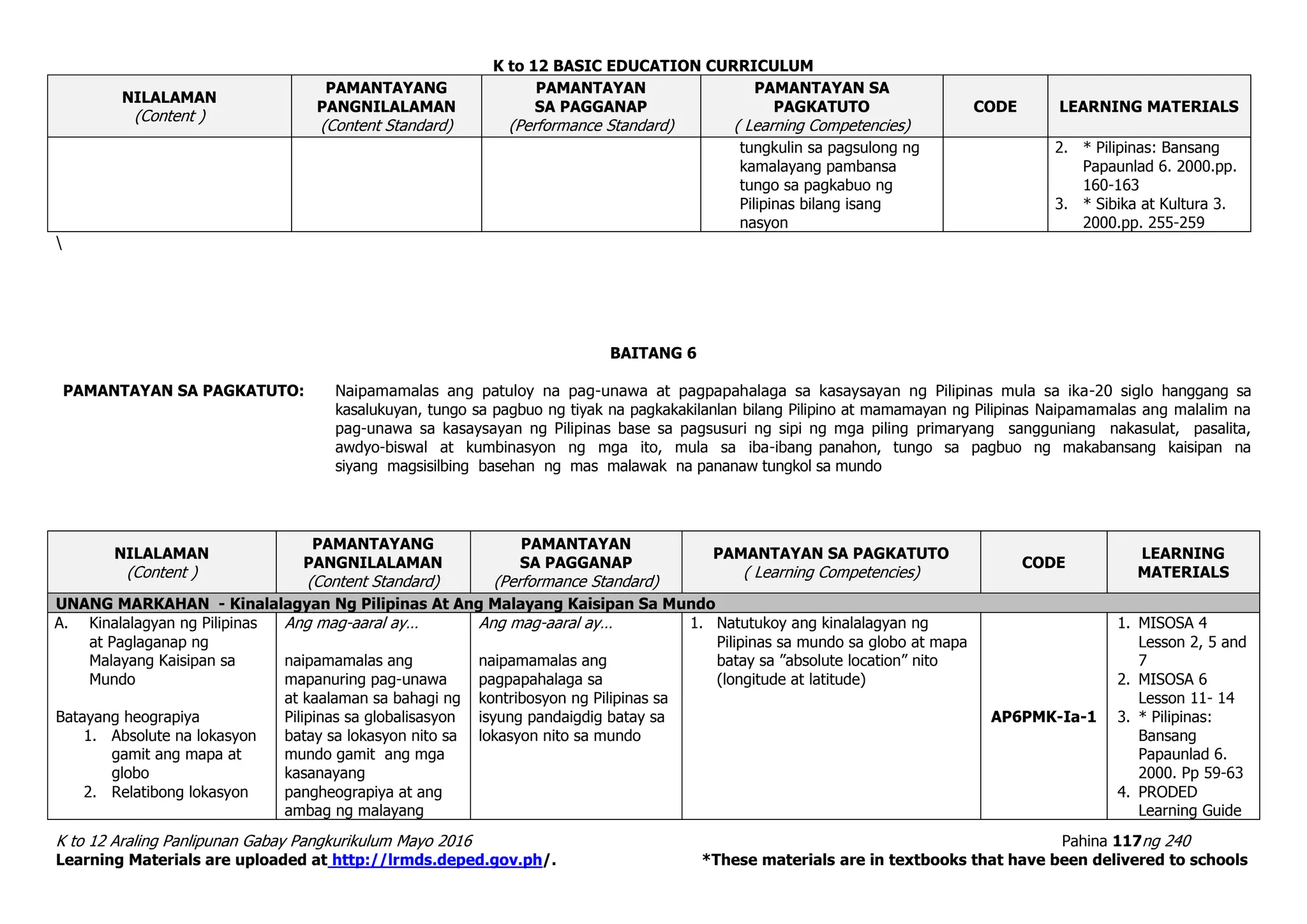 K to 12 BASIC EDUCATION CURRICULUM
K to 12 Araling Panlipunan Gabay Pangkurikulum Mayo 2016 Pahina 117ng 240
Learning Materials are uploaded at http://lrmds.deped.gov.ph/. *These materials are in textbooks that have been delivered to schools
NILALAMAN
(Content )
PAMANTAYANG
PANGNILALAMAN
(Content Standard)
PAMANTAYAN
SA PAGGANAP
(Performance Standard)
PAMANTAYAN SA
PAGKATUTO
( Learning Competencies)
CODE LEARNING MATERIALS
tungkulin sa pagsulong ng
kamalayang pambansa
tungo sa pagkabuo ng
Pilipinas bilang isang
nasyon
2. * Pilipinas: Bansang
Papaunlad 6. 2000.pp.
160-163
3. * Sibika at Kultura 3.
2000.pp. 255-259

BAITANG 6
PAMANTAYAN SA PAGKATUTO: Naipamamalas ang patuloy na pag-unawa at pagpapahalaga sa kasaysayan ng Pilipinas mula sa ika-20 siglo hanggang sa
kasalukuyan, tungo sa pagbuo ng tiyak na pagkakakilanlan bilang Pilipino at mamamayan ng Pilipinas Naipamamalas ang malalim na
pag-unawa sa kasaysayan ng Pilipinas base sa pagsusuri ng sipi ng mga piling primaryang sangguniang nakasulat, pasalita,
awdyo-biswal at kumbinasyon ng mga ito, mula sa iba-ibang panahon, tungo sa pagbuo ng makabansang kaisipan na
siyang magsisilbing basehan ng mas malawak na pananaw tungkol sa mundo
NILALAMAN
(Content )
PAMANTAYANG
PANGNILALAMAN
(Content Standard)
PAMANTAYAN
SA PAGGANAP
(Performance Standard)
PAMANTAYAN SA PAGKATUTO
( Learning Competencies)
CODE
LEARNING
MATERIALS
UNANG MARKAHAN - Kinalalagyan Ng Pilipinas At Ang Malayang Kaisipan Sa Mundo
A. Kinalalagyan ng Pilipinas
at Paglaganap ng
Malayang Kaisipan sa
Mundo
Batayang heograpiya
1. Absolute na lokasyon
gamit ang mapa at
globo
2. Relatibong lokasyon
Ang mag-aaral ay…
naipamamalas ang
mapanuring pag-unawa
at kaalaman sa bahagi ng
Pilipinas sa globalisasyon
batay sa lokasyon nito sa
mundo gamit ang mga
kasanayang
pangheograpiya at ang
ambag ng malayang
Ang mag-aaral ay…
naipamamalas ang
pagpapahalaga sa
kontribosyon ng Pilipinas sa
isyung pandaigdig batay sa
lokasyon nito sa mundo
1. Natutukoy ang kinalalagyan ng
Pilipinas sa mundo sa globo at mapa
batay sa ”absolute location” nito
(longitude at latitude)
AP6PMK-Ia-1
1. MISOSA 4
Lesson 2, 5 and
7
2. MISOSA 6
Lesson 11- 14
3. * Pilipinas:
Bansang
Papaunlad 6.
2000. Pp 59-63
4. PRODED
Learning Guide
 