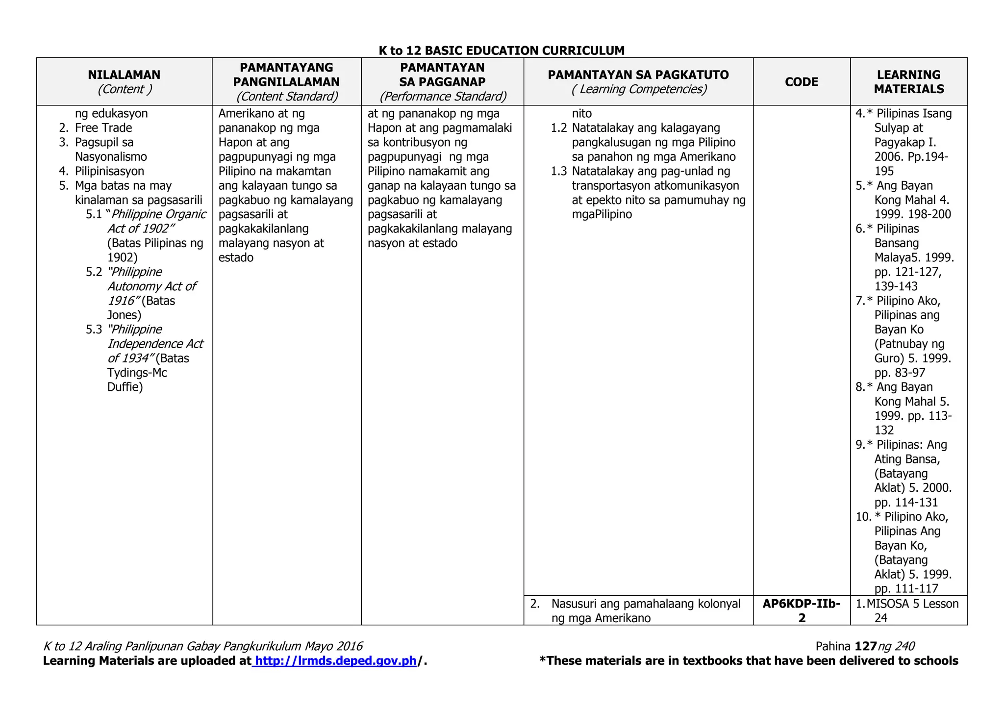 K to 12 BASIC EDUCATION CURRICULUM
K to 12 Araling Panlipunan Gabay Pangkurikulum Mayo 2016 Pahina 127ng 240
Learning Materials are uploaded at http://lrmds.deped.gov.ph/. *These materials are in textbooks that have been delivered to schools
NILALAMAN
(Content )
PAMANTAYANG
PANGNILALAMAN
(Content Standard)
PAMANTAYAN
SA PAGGANAP
(Performance Standard)
PAMANTAYAN SA PAGKATUTO
( Learning Competencies)
CODE
LEARNING
MATERIALS
ng edukasyon
2. Free Trade
3. Pagsupil sa
Nasyonalismo
4. Pilipinisasyon
5. Mga batas na may
kinalaman sa pagsasarili
5.1 “Philippine Organic
Act of 1902”
(Batas Pilipinas ng
1902)
5.2 “Philippine
Autonomy Act of
1916” (Batas
Jones)
5.3 “Philippine
Independence Act
of 1934” (Batas
Tydings-Mc
Duffie)
Amerikano at ng
pananakop ng mga
Hapon at ang
pagpupunyagi ng mga
Pilipino na makamtan
ang kalayaan tungo sa
pagkabuo ng kamalayang
pagsasarili at
pagkakakilanlang
malayang nasyon at
estado
at ng pananakop ng mga
Hapon at ang pagmamalaki
sa kontribusyon ng
pagpupunyagi ng mga
Pilipino namakamit ang
ganap na kalayaan tungo sa
pagkabuo ng kamalayang
pagsasarili at
pagkakakilanlang malayang
nasyon at estado
nito
1.2 Natatalakay ang kalagayang
pangkalusugan ng mga Pilipino
sa panahon ng mga Amerikano
1.3 Natatalakay ang pag-unlad ng
transportasyon atkomunikasyon
at epekto nito sa pamumuhay ng
mgaPilipino
4.* Pilipinas Isang
Sulyap at
Pagyakap I.
2006. Pp.194-
195
5.* Ang Bayan
Kong Mahal 4.
1999. 198-200
6.* Pilipinas
Bansang
Malaya5. 1999.
pp. 121-127,
139-143
7.* Pilipino Ako,
Pilipinas ang
Bayan Ko
(Patnubay ng
Guro) 5. 1999.
pp. 83-97
8.* Ang Bayan
Kong Mahal 5.
1999. pp. 113-
132
9.* Pilipinas: Ang
Ating Bansa,
(Batayang
Aklat) 5. 2000.
pp. 114-131
10. * Pilipino Ako,
Pilipinas Ang
Bayan Ko,
(Batayang
Aklat) 5. 1999.
pp. 111-117
2. Nasusuri ang pamahalaang kolonyal
ng mga Amerikano
AP6KDP-IIb-
2
1.MISOSA 5 Lesson
24
 