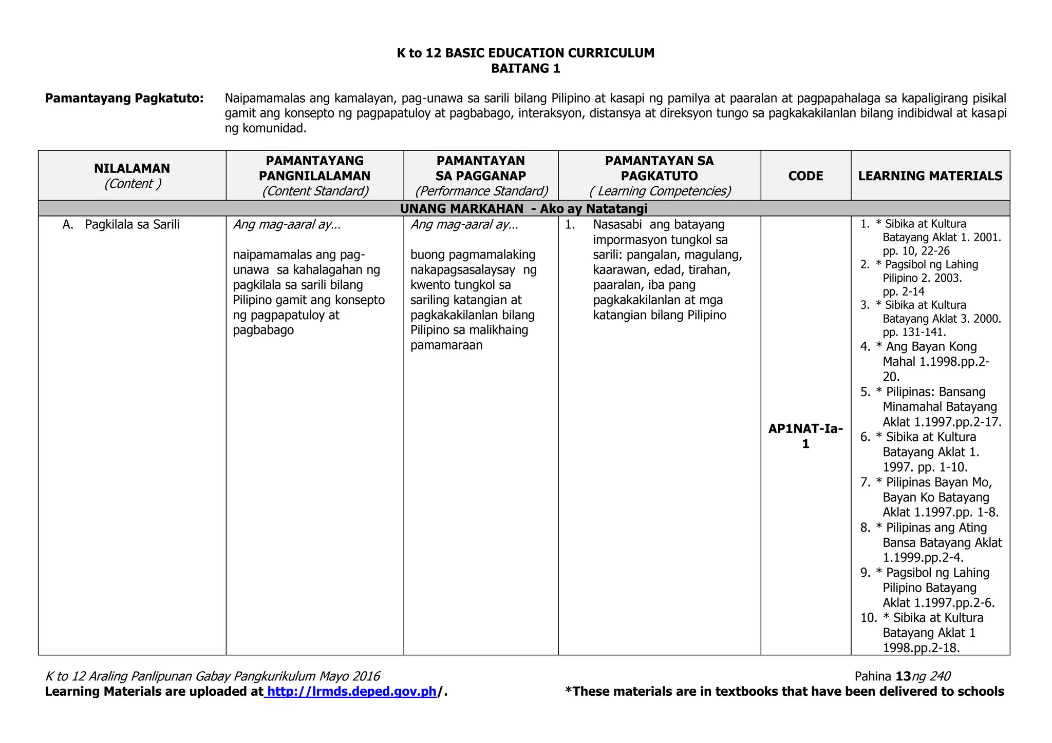 K to 12 BASIC EDUCATION CURRICULUM
K to 12 Araling Panlipunan Gabay Pangkurikulum Mayo 2016 Pahina 13ng 240
Learning Materials are uploaded at http://lrmds.deped.gov.ph/. *These materials are in textbooks that have been delivered to schools
BAITANG 1
Pamantayang Pagkatuto: Naipamamalas ang kamalayan, pag-unawa sa sarili bilang Pilipino at kasapi ng pamilya at paaralan at pagpapahalaga sa kapaligirang pisikal
gamit ang konsepto ng pagpapatuloy at pagbabago, interaksyon, distansya at direksyon tungo sa pagkakakilanlan bilang indibidwal at kasapi
ng komunidad.
NILALAMAN
(Content )
PAMANTAYANG
PANGNILALAMAN
(Content Standard)
PAMANTAYAN
SA PAGGANAP
(Performance Standard)
PAMANTAYAN SA
PAGKATUTO
( Learning Competencies)
CODE LEARNING MATERIALS
UNANG MARKAHAN - Ako ay Natatangi
A. Pagkilala sa Sarili Ang mag-aaral ay…
naipamamalas ang pag-
unawa sa kahalagahan ng
pagkilala sa sarili bilang
Pilipino gamit ang konsepto
ng pagpapatuloy at
pagbabago
Ang mag-aaral ay…
buong pagmamalaking
nakapagsasalaysay ng
kwento tungkol sa
sariling katangian at
pagkakakilanlan bilang
Pilipino sa malikhaing
pamamaraan
1. Nasasabi ang batayang
impormasyon tungkol sa
sarili: pangalan, magulang,
kaarawan, edad, tirahan,
paaralan, iba pang
pagkakakilanlan at mga
katangian bilang Pilipino
AP1NAT-Ia-
1
1. * Sibika at Kultura
Batayang Aklat 1. 2001.
pp. 10, 22-26
2. * Pagsibol ng Lahing
Pilipino 2. 2003.
pp. 2-14
3. * Sibika at Kultura
Batayang Aklat 3. 2000.
pp. 131-141.
4. * Ang Bayan Kong
Mahal 1.1998.pp.2-
20.
5. * Pilipinas: Bansang
Minamahal Batayang
Aklat 1.1997.pp.2-17.
6. * Sibika at Kultura
Batayang Aklat 1.
1997. pp. 1-10.
7. * Pilipinas Bayan Mo,
Bayan Ko Batayang
Aklat 1.1997.pp. 1-8.
8. * Pilipinas ang Ating
Bansa Batayang Aklat
1.1999.pp.2-4.
9. * Pagsibol ng Lahing
Pilipino Batayang
Aklat 1.1997.pp.2-6.
10. * Sibika at Kultura
Batayang Aklat 1
1998.pp.2-18.
 