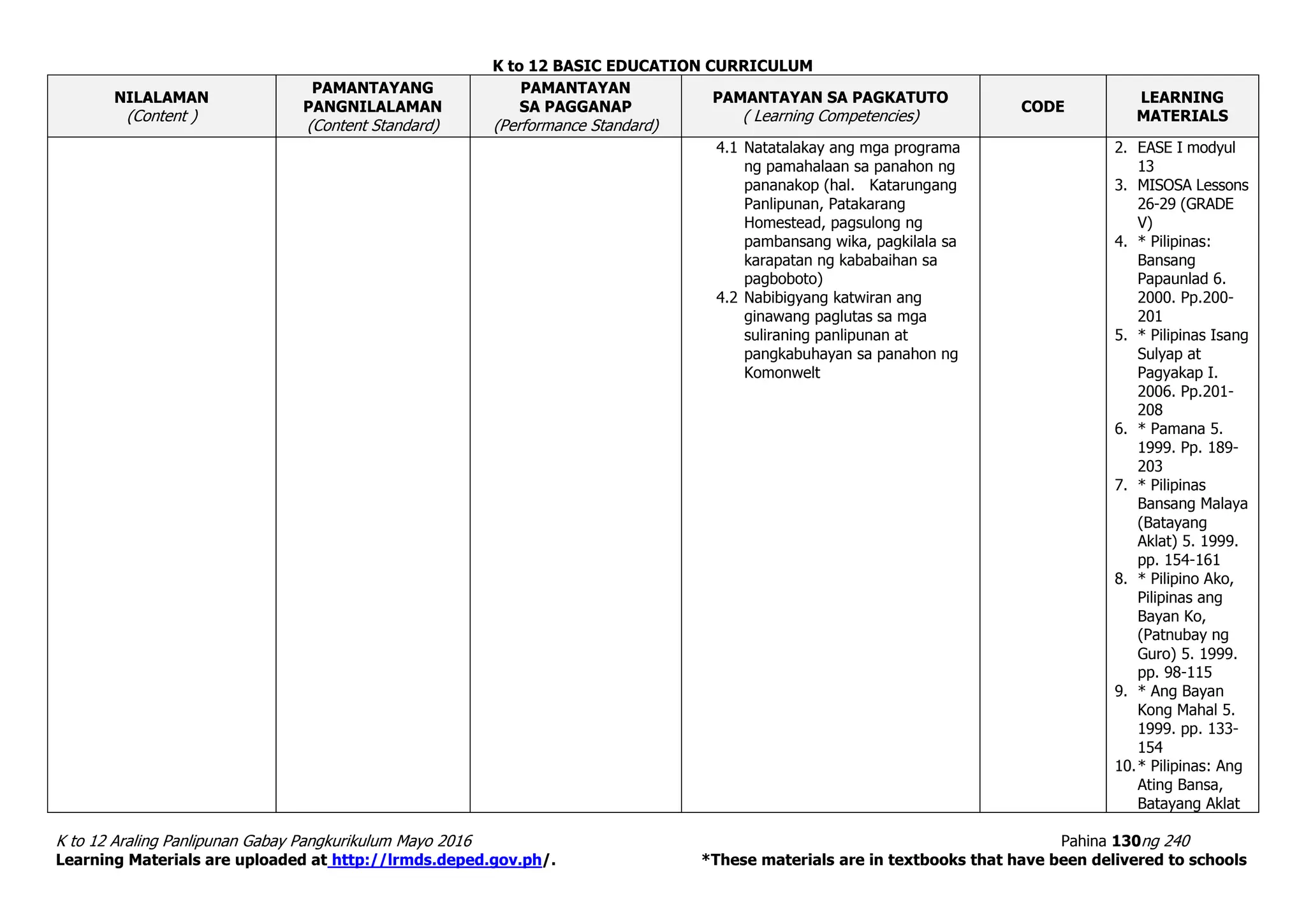 K to 12 BASIC EDUCATION CURRICULUM
K to 12 Araling Panlipunan Gabay Pangkurikulum Mayo 2016 Pahina 130ng 240
Learning Materials are uploaded at http://lrmds.deped.gov.ph/. *These materials are in textbooks that have been delivered to schools
NILALAMAN
(Content )
PAMANTAYANG
PANGNILALAMAN
(Content Standard)
PAMANTAYAN
SA PAGGANAP
(Performance Standard)
PAMANTAYAN SA PAGKATUTO
( Learning Competencies)
CODE
LEARNING
MATERIALS
4.1 Natatalakay ang mga programa
ng pamahalaan sa panahon ng
pananakop (hal. Katarungang
Panlipunan, Patakarang
Homestead, pagsulong ng
pambansang wika, pagkilala sa
karapatan ng kababaihan sa
pagboboto)
4.2 Nabibigyang katwiran ang
ginawang paglutas sa mga
suliraning panlipunan at
pangkabuhayan sa panahon ng
Komonwelt
2. EASE I modyul
13
3. MISOSA Lessons
26-29 (GRADE
V)
4. * Pilipinas:
Bansang
Papaunlad 6.
2000. Pp.200-
201
5. * Pilipinas Isang
Sulyap at
Pagyakap I.
2006. Pp.201-
208
6. * Pamana 5.
1999. Pp. 189-
203
7. * Pilipinas
Bansang Malaya
(Batayang
Aklat) 5. 1999.
pp. 154-161
8. * Pilipino Ako,
Pilipinas ang
Bayan Ko,
(Patnubay ng
Guro) 5. 1999.
pp. 98-115
9. * Ang Bayan
Kong Mahal 5.
1999. pp. 133-
154
10.* Pilipinas: Ang
Ating Bansa,
Batayang Aklat
 