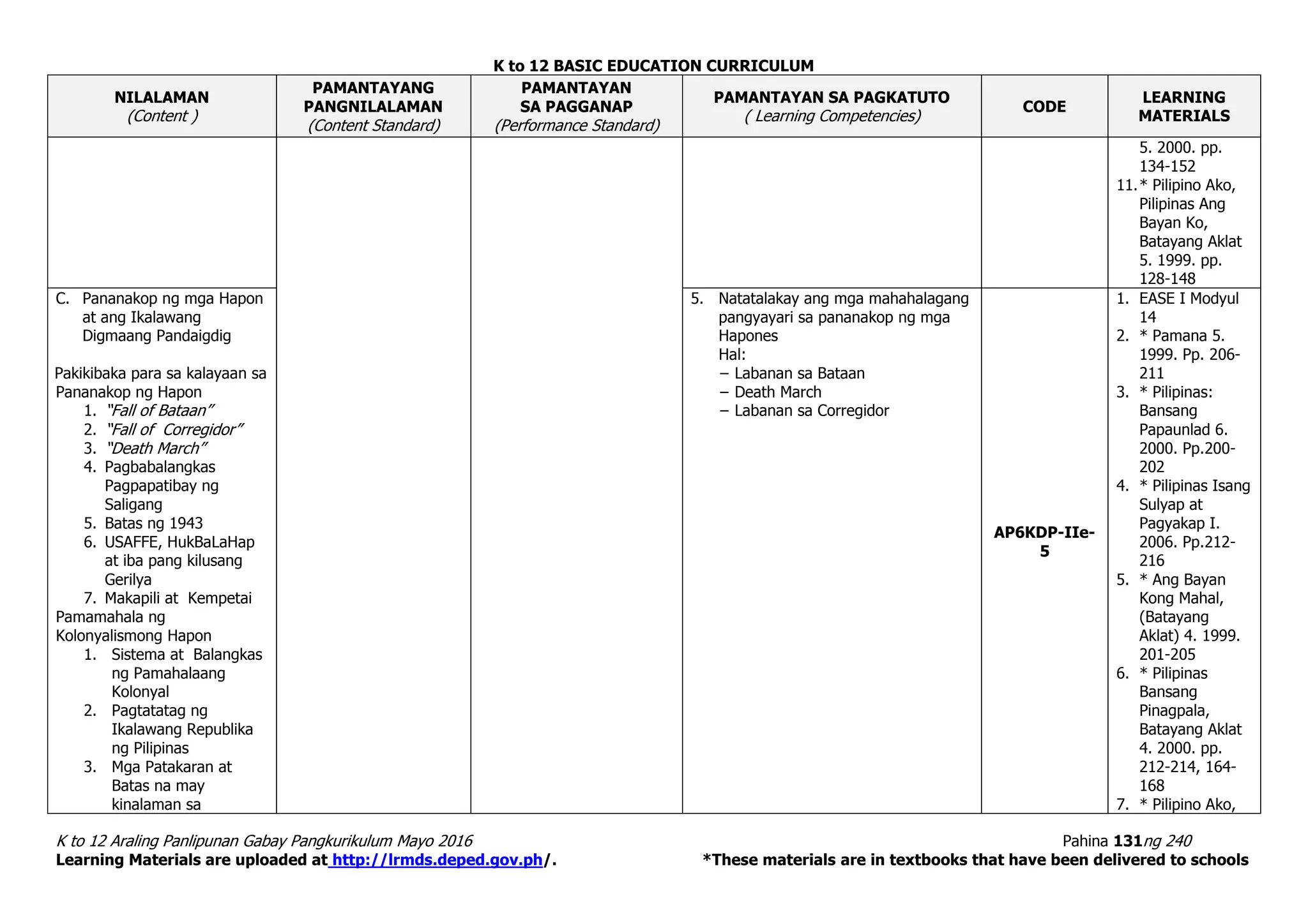 K to 12 BASIC EDUCATION CURRICULUM
K to 12 Araling Panlipunan Gabay Pangkurikulum Mayo 2016 Pahina 131ng 240
Learning Materials are uploaded at http://lrmds.deped.gov.ph/. *These materials are in textbooks that have been delivered to schools
NILALAMAN
(Content )
PAMANTAYANG
PANGNILALAMAN
(Content Standard)
PAMANTAYAN
SA PAGGANAP
(Performance Standard)
PAMANTAYAN SA PAGKATUTO
( Learning Competencies)
CODE
LEARNING
MATERIALS
5. 2000. pp.
134-152
11.* Pilipino Ako,
Pilipinas Ang
Bayan Ko,
Batayang Aklat
5. 1999. pp.
128-148
C. Pananakop ng mga Hapon
at ang Ikalawang
Digmaang Pandaigdig
Pakikibaka para sa kalayaan sa
Pananakop ng Hapon
1. “Fall of Bataan”
2. “Fall of Corregidor”
3. “Death March”
4. Pagbabalangkas
Pagpapatibay ng
Saligang
5. Batas ng 1943
6. USAFFE, HukBaLaHap
at iba pang kilusang
Gerilya
7. Makapili at Kempetai
Pamamahala ng
Kolonyalismong Hapon
1. Sistema at Balangkas
ng Pamahalaang
Kolonyal
2. Pagtatatag ng
Ikalawang Republika
ng Pilipinas
3. Mga Patakaran at
Batas na may
kinalaman sa
5. Natatalakay ang mga mahahalagang
pangyayari sa pananakop ng mga
Hapones
Hal:
− Labanan sa Bataan
− Death March
− Labanan sa Corregidor
AP6KDP-IIe-
5
1. EASE I Modyul
14
2. * Pamana 5.
1999. Pp. 206-
211
3. * Pilipinas:
Bansang
Papaunlad 6.
2000. Pp.200-
202
4. * Pilipinas Isang
Sulyap at
Pagyakap I.
2006. Pp.212-
216
5. * Ang Bayan
Kong Mahal,
(Batayang
Aklat) 4. 1999.
201-205
6. * Pilipinas
Bansang
Pinagpala,
Batayang Aklat
4. 2000. pp.
212-214, 164-
168
7. * Pilipino Ako,
 