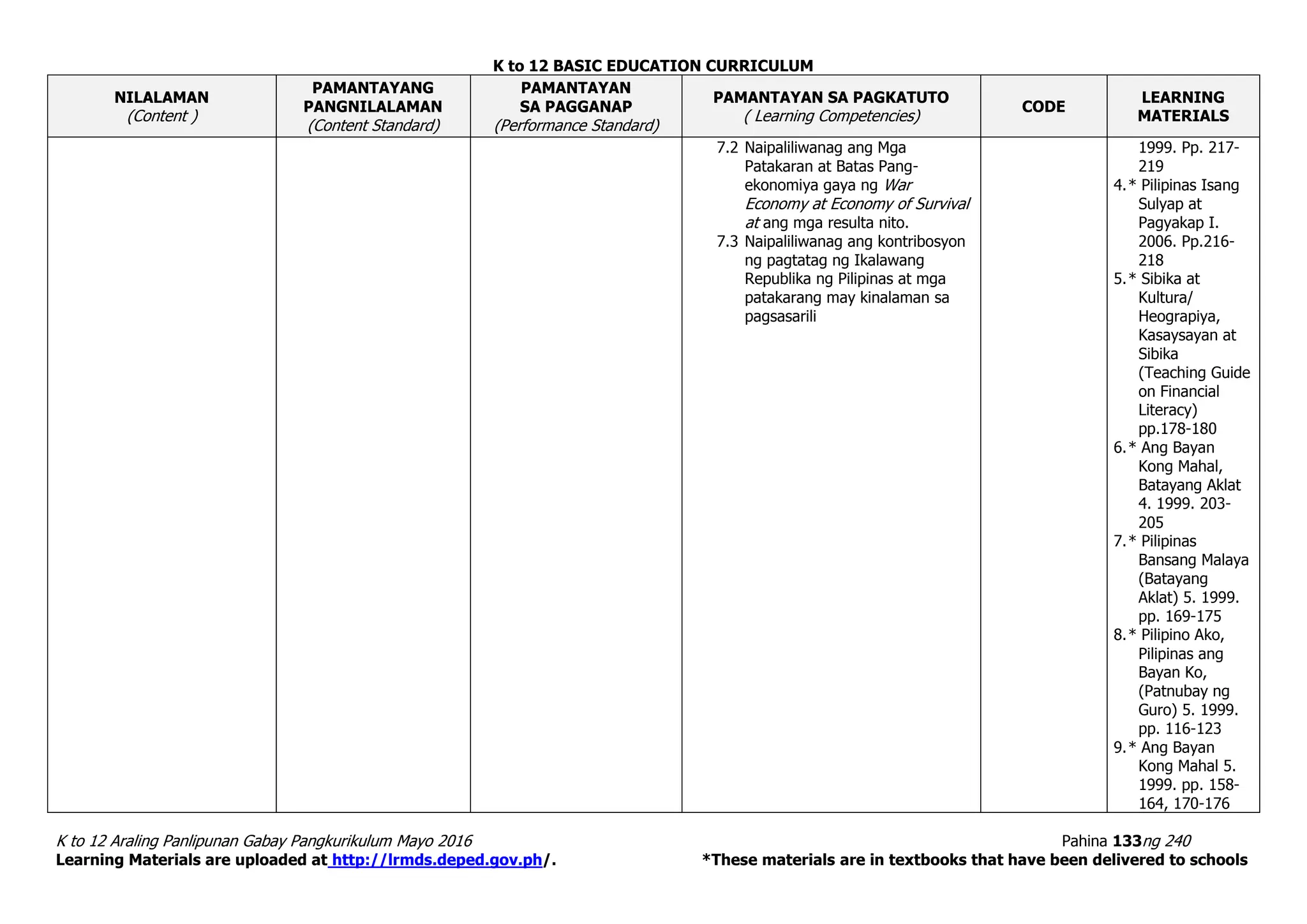 K to 12 BASIC EDUCATION CURRICULUM
K to 12 Araling Panlipunan Gabay Pangkurikulum Mayo 2016 Pahina 133ng 240
Learning Materials are uploaded at http://lrmds.deped.gov.ph/. *These materials are in textbooks that have been delivered to schools
NILALAMAN
(Content )
PAMANTAYANG
PANGNILALAMAN
(Content Standard)
PAMANTAYAN
SA PAGGANAP
(Performance Standard)
PAMANTAYAN SA PAGKATUTO
( Learning Competencies)
CODE
LEARNING
MATERIALS
7.2 Naipaliliwanag ang Mga
Patakaran at Batas Pang-
ekonomiya gaya ng War
Economy at Economy of Survival
at ang mga resulta nito.
7.3 Naipaliliwanag ang kontribosyon
ng pagtatag ng Ikalawang
Republika ng Pilipinas at mga
patakarang may kinalaman sa
pagsasarili
1999. Pp. 217-
219
4.* Pilipinas Isang
Sulyap at
Pagyakap I.
2006. Pp.216-
218
5.* Sibika at
Kultura/
Heograpiya,
Kasaysayan at
Sibika
(Teaching Guide
on Financial
Literacy)
pp.178-180
6.* Ang Bayan
Kong Mahal,
Batayang Aklat
4. 1999. 203-
205
7.* Pilipinas
Bansang Malaya
(Batayang
Aklat) 5. 1999.
pp. 169-175
8.* Pilipino Ako,
Pilipinas ang
Bayan Ko,
(Patnubay ng
Guro) 5. 1999.
pp. 116-123
9.* Ang Bayan
Kong Mahal 5.
1999. pp. 158-
164, 170-176
 