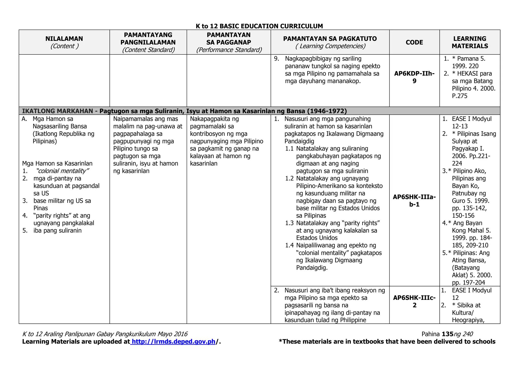 K to 12 BASIC EDUCATION CURRICULUM
K to 12 Araling Panlipunan Gabay Pangkurikulum Mayo 2016 Pahina 135ng 240
Learning Materials are uploaded at http://lrmds.deped.gov.ph/. *These materials are in textbooks that have been delivered to schools
NILALAMAN
(Content )
PAMANTAYANG
PANGNILALAMAN
(Content Standard)
PAMANTAYAN
SA PAGGANAP
(Performance Standard)
PAMANTAYAN SA PAGKATUTO
( Learning Competencies)
CODE
LEARNING
MATERIALS
9. Nagkapagbibigay ng sariling
pananaw tungkol sa naging epekto
sa mga Pilipino ng pamamahala sa
mga dayuhang mananakop.
AP6KDP-IIh-
9
1. * Pamana 5.
1999. 220
2. * HEKASI para
sa mga Batang
Pilipino 4. 2000.
P.275
IKATLONG MARKAHAN - Pagtugon sa mga Suliranin, Isyu at Hamon sa Kasarinlan ng Bansa (1946-1972)
A. Mga Hamon sa
Nagsasariling Bansa
(Ikatlong Republika ng
Pilipinas)
Mga Hamon sa Kasarinlan
1. “colonial mentality”
2. mga di-pantay na
kasunduan at pagsandal
sa US
3. base militar ng US sa
Pinas
4. “parity rights” at ang
ugnayang pangkalakal
5. iba pang suliranin
Naipamamalas ang mas
malalim na pag-unawa at
pagpapahalaga sa
pagpupunyagi ng mga
Pilipino tungo sa
pagtugon sa mga
suliranin, isyu at hamon
ng kasarinlan
Nakapagpakita ng
pagmamalaki sa
kontribosyon ng mga
nagpunyaging mga Pilipino
sa pagkamit ng ganap na
kalayaan at hamon ng
kasarinlan
1. Nasusuri ang mga pangunahing
suliranin at hamon sa kasarinlan
pagkatapos ng Ikalawang Digmaang
Pandaigdig
1.1 Natatalakay ang suliraning
pangkabuhayan pagkatapos ng
digmaan at ang naging
pagtugon sa mga suliranin
1.2 Natatalakay ang ugnayang
Pilipino-Amerikano sa konteksto
ng kasunduang militar na
nagbigay daan sa pagtayo ng
base militar ng Estados Unidos
sa Pilipinas
1.3 Natatalakay ang “parity rights”
at ang ugnayang kalakalan sa
Estados Unidos
1.4 Naipaliliwanag ang epekto ng
“colonial mentality” pagkatapos
ng Ikalawang Digmaang
Pandaigdig.
AP6SHK-IIIa-
b-1
1. EASE I Modyul
12-13
2. * Pilipinas Isang
Sulyap at
Pagyakap I.
2006. Pp.221-
224
3.* Pilipino Ako,
Pilipinas ang
Bayan Ko,
Patnubay ng
Guro 5. 1999.
pp. 135-142,
150-156
4.* Ang Bayan
Kong Mahal 5.
1999. pp. 184-
185, 209-210
5.* Pilipinas: Ang
Ating Bansa,
(Batayang
Aklat) 5. 2000.
pp. 197-204
2. Nasusuri ang iba’t ibang reaksyon ng
mga Pilipino sa mga epekto sa
pagsasarili ng bansa na
ipinapahayag ng ilang di-pantay na
kasunduan tulad ng Philippine
AP6SHK-IIIc-
2
1. EASE I Modyul
12
2. * Sibika at
Kultura/
Heograpiya,
 