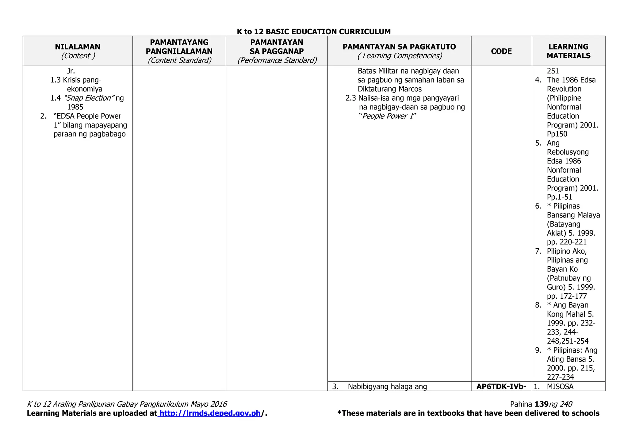 K to 12 BASIC EDUCATION CURRICULUM
K to 12 Araling Panlipunan Gabay Pangkurikulum Mayo 2016 Pahina 139ng 240
Learning Materials are uploaded at http://lrmds.deped.gov.ph/. *These materials are in textbooks that have been delivered to schools
NILALAMAN
(Content )
PAMANTAYANG
PANGNILALAMAN
(Content Standard)
PAMANTAYAN
SA PAGGANAP
(Performance Standard)
PAMANTAYAN SA PAGKATUTO
( Learning Competencies)
CODE
LEARNING
MATERIALS
Jr.
1.3 Krisis pang-
ekonomiya
1.4 “Snap Election” ng
1985
2. “EDSA People Power
1” bilang mapayapang
paraan ng pagbabago
Batas Militar na nagbigay daan
sa pagbuo ng samahan laban sa
Diktaturang Marcos
2.3 Naiisa-isa ang mga pangyayari
na nagbigay-daan sa pagbuo ng
“People Power 1”
251
4. The 1986 Edsa
Revolution
(Philippine
Nonformal
Education
Program) 2001.
Pp150
5. Ang
Rebolusyong
Edsa 1986
Nonformal
Education
Program) 2001.
Pp.1-51
6. * Pilipinas
Bansang Malaya
(Batayang
Aklat) 5. 1999.
pp. 220-221
7. Pilipino Ako,
Pilipinas ang
Bayan Ko
(Patnubay ng
Guro) 5. 1999.
pp. 172-177
8. * Ang Bayan
Kong Mahal 5.
1999. pp. 232-
233, 244-
248,251-254
9. * Pilipinas: Ang
Ating Bansa 5.
2000. pp. 215,
227-234
3. Nabibigyang halaga ang AP6TDK-IVb- 1. MISOSA
 