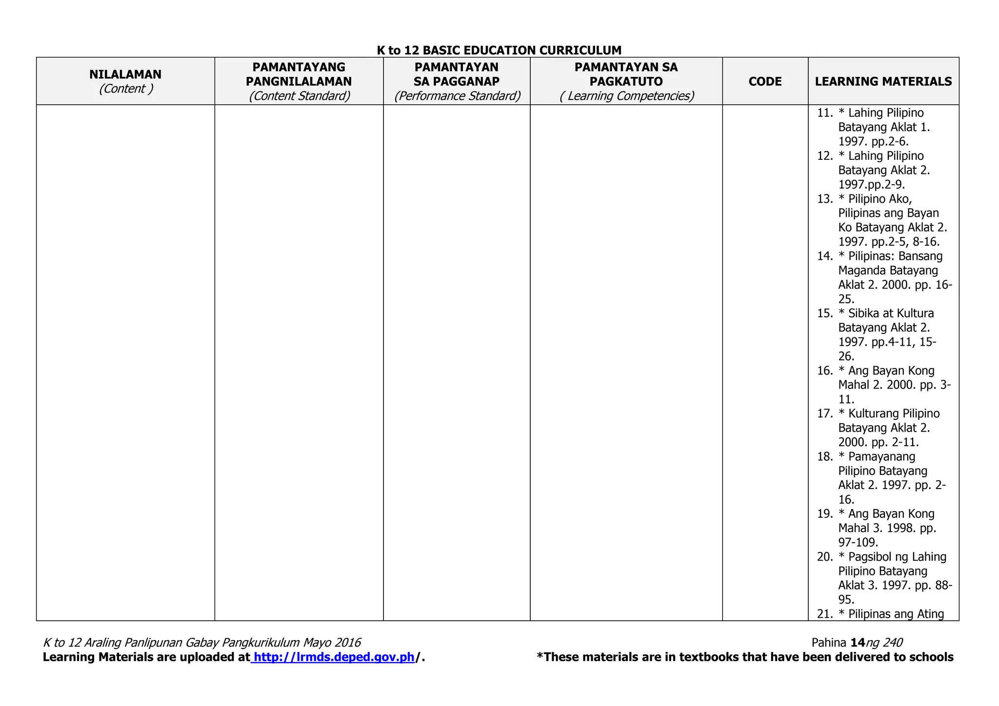 K to 12 BASIC EDUCATION CURRICULUM
K to 12 Araling Panlipunan Gabay Pangkurikulum Mayo 2016 Pahina 14ng 240
Learning Materials are uploaded at http://lrmds.deped.gov.ph/. *These materials are in textbooks that have been delivered to schools
NILALAMAN
(Content )
PAMANTAYANG
PANGNILALAMAN
(Content Standard)
PAMANTAYAN
SA PAGGANAP
(Performance Standard)
PAMANTAYAN SA
PAGKATUTO
( Learning Competencies)
CODE LEARNING MATERIALS
11. * Lahing Pilipino
Batayang Aklat 1.
1997. pp.2-6.
12. * Lahing Pilipino
Batayang Aklat 2.
1997.pp.2-9.
13. * Pilipino Ako,
Pilipinas ang Bayan
Ko Batayang Aklat 2.
1997. pp.2-5, 8-16.
14. * Pilipinas: Bansang
Maganda Batayang
Aklat 2. 2000. pp. 16-
25.
15. * Sibika at Kultura
Batayang Aklat 2.
1997. pp.4-11, 15-
26.
16. * Ang Bayan Kong
Mahal 2. 2000. pp. 3-
11.
17. * Kulturang Pilipino
Batayang Aklat 2.
2000. pp. 2-11.
18. * Pamayanang
Pilipino Batayang
Aklat 2. 1997. pp. 2-
16.
19. * Ang Bayan Kong
Mahal 3. 1998. pp.
97-109.
20. * Pagsibol ng Lahing
Pilipino Batayang
Aklat 3. 1997. pp. 88-
95.
21. * Pilipinas ang Ating
 