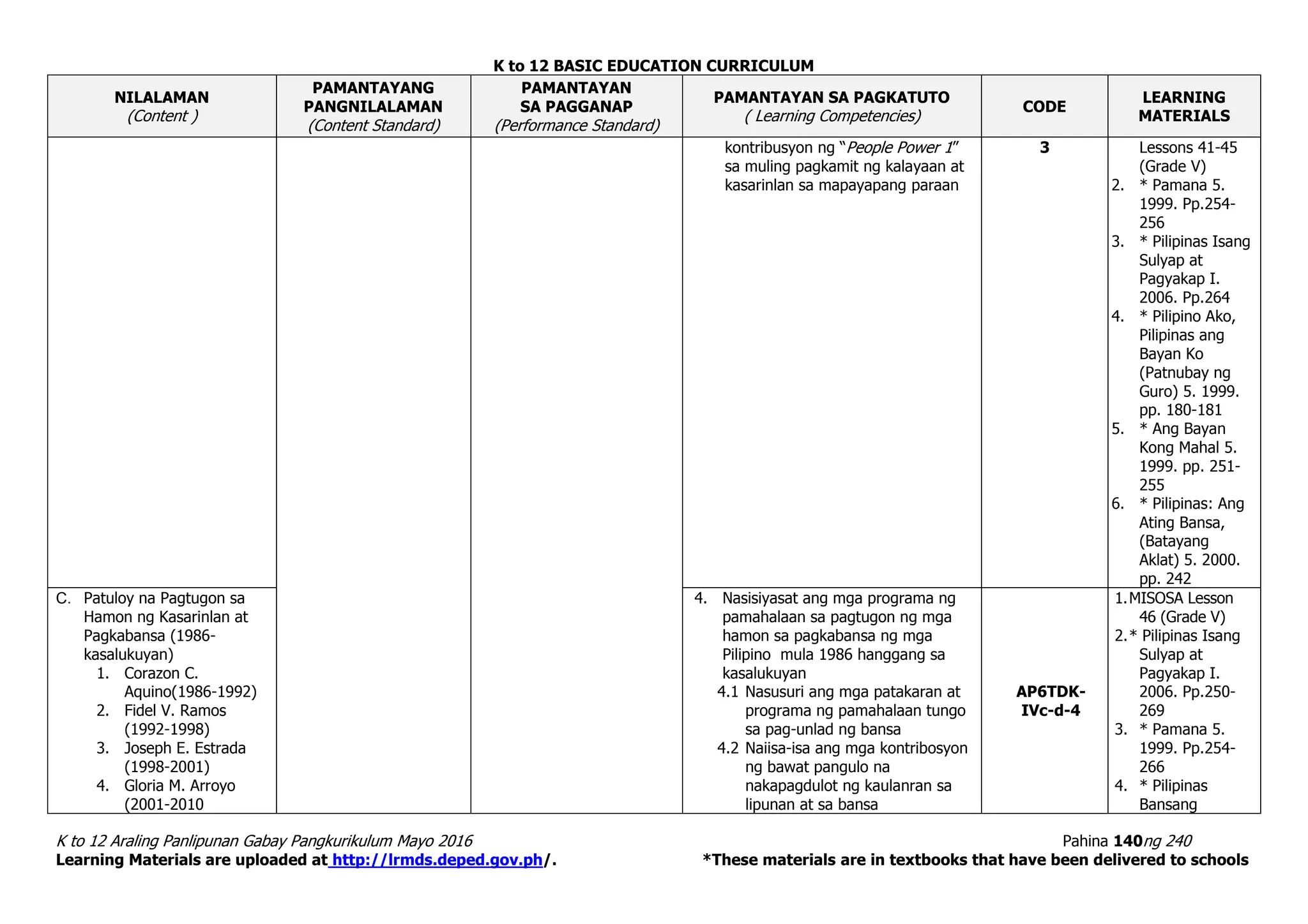 K to 12 BASIC EDUCATION CURRICULUM
K to 12 Araling Panlipunan Gabay Pangkurikulum Mayo 2016 Pahina 140ng 240
Learning Materials are uploaded at http://lrmds.deped.gov.ph/. *These materials are in textbooks that have been delivered to schools
NILALAMAN
(Content )
PAMANTAYANG
PANGNILALAMAN
(Content Standard)
PAMANTAYAN
SA PAGGANAP
(Performance Standard)
PAMANTAYAN SA PAGKATUTO
( Learning Competencies)
CODE
LEARNING
MATERIALS
kontribusyon ng “People Power 1”
sa muling pagkamit ng kalayaan at
kasarinlan sa mapayapang paraan
3 Lessons 41-45
(Grade V)
2. * Pamana 5.
1999. Pp.254-
256
3. * Pilipinas Isang
Sulyap at
Pagyakap I.
2006. Pp.264
4. * Pilipino Ako,
Pilipinas ang
Bayan Ko
(Patnubay ng
Guro) 5. 1999.
pp. 180-181
5. * Ang Bayan
Kong Mahal 5.
1999. pp. 251-
255
6. * Pilipinas: Ang
Ating Bansa,
(Batayang
Aklat) 5. 2000.
pp. 242
C. Patuloy na Pagtugon sa
Hamon ng Kasarinlan at
Pagkabansa (1986-
kasalukuyan)
1. Corazon C.
Aquino(1986-1992)
2. Fidel V. Ramos
(1992-1998)
3. Joseph E. Estrada
(1998-2001)
4. Gloria M. Arroyo
(2001-2010
4. Nasisiyasat ang mga programa ng
pamahalaan sa pagtugon ng mga
hamon sa pagkabansa ng mga
Pilipino mula 1986 hanggang sa
kasalukuyan
4.1 Nasusuri ang mga patakaran at
programa ng pamahalaan tungo
sa pag-unlad ng bansa
4.2 Naiisa-isa ang mga kontribosyon
ng bawat pangulo na
nakapagdulot ng kaulanran sa
lipunan at sa bansa
AP6TDK-
IVc-d-4
1.MISOSA Lesson
46 (Grade V)
2.* Pilipinas Isang
Sulyap at
Pagyakap I.
2006. Pp.250-
269
3. * Pamana 5.
1999. Pp.254-
266
4. * Pilipinas
Bansang
 