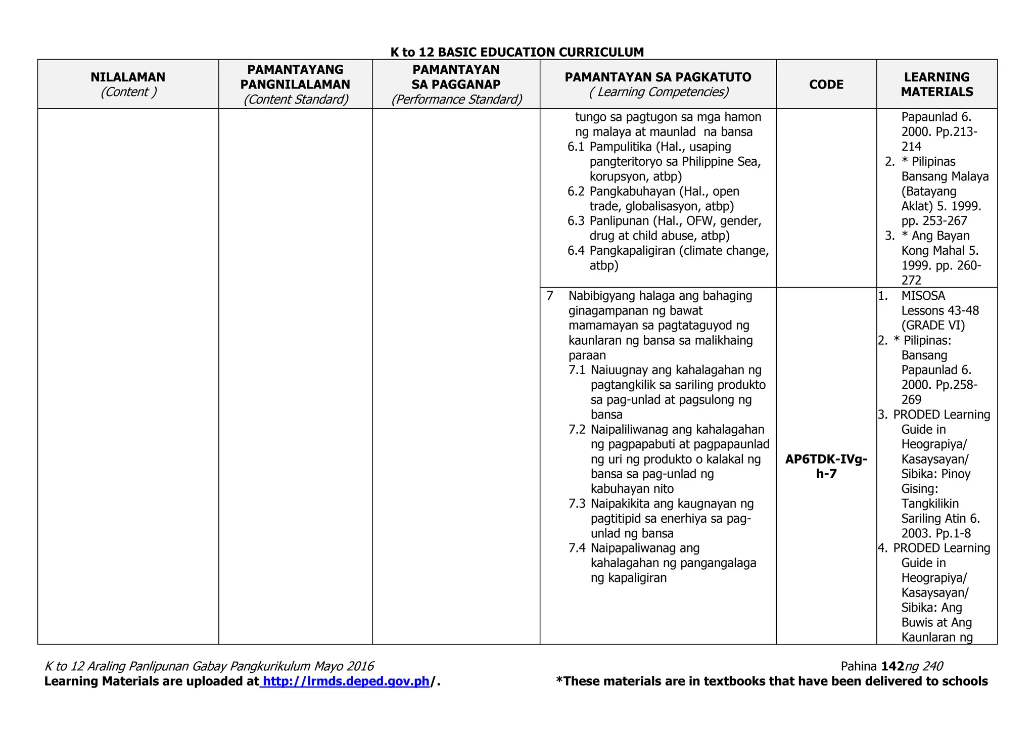 K to 12 BASIC EDUCATION CURRICULUM
K to 12 Araling Panlipunan Gabay Pangkurikulum Mayo 2016 Pahina 142ng 240
Learning Materials are uploaded at http://lrmds.deped.gov.ph/. *These materials are in textbooks that have been delivered to schools
NILALAMAN
(Content )
PAMANTAYANG
PANGNILALAMAN
(Content Standard)
PAMANTAYAN
SA PAGGANAP
(Performance Standard)
PAMANTAYAN SA PAGKATUTO
( Learning Competencies)
CODE
LEARNING
MATERIALS
tungo sa pagtugon sa mga hamon
ng malaya at maunlad na bansa
6.1 Pampulitika (Hal., usaping
pangteritoryo sa Philippine Sea,
korupsyon, atbp)
6.2 Pangkabuhayan (Hal., open
trade, globalisasyon, atbp)
6.3 Panlipunan (Hal., OFW, gender,
drug at child abuse, atbp)
6.4 Pangkapaligiran (climate change,
atbp)
Papaunlad 6.
2000. Pp.213-
214
2. * Pilipinas
Bansang Malaya
(Batayang
Aklat) 5. 1999.
pp. 253-267
3. * Ang Bayan
Kong Mahal 5.
1999. pp. 260-
272
7 Nabibigyang halaga ang bahaging
ginagampanan ng bawat
mamamayan sa pagtataguyod ng
kaunlaran ng bansa sa malikhaing
paraan
7.1 Naiuugnay ang kahalagahan ng
pagtangkilik sa sariling produkto
sa pag-unlad at pagsulong ng
bansa
7.2 Naipaliliwanag ang kahalagahan
ng pagpapabuti at pagpapaunlad
ng uri ng produkto o kalakal ng
bansa sa pag-unlad ng
kabuhayan nito
7.3 Naipakikita ang kaugnayan ng
pagtitipid sa enerhiya sa pag-
unlad ng bansa
7.4 Naipapaliwanag ang
kahalagahan ng pangangalaga
ng kapaligiran
AP6TDK-IVg-
h-7
1. MISOSA
Lessons 43-48
(GRADE VI)
2. * Pilipinas:
Bansang
Papaunlad 6.
2000. Pp.258-
269
3. PRODED Learning
Guide in
Heograpiya/
Kasaysayan/
Sibika: Pinoy
Gising:
Tangkilikin
Sariling Atin 6.
2003. Pp.1-8
4. PRODED Learning
Guide in
Heograpiya/
Kasaysayan/
Sibika: Ang
Buwis at Ang
Kaunlaran ng
 