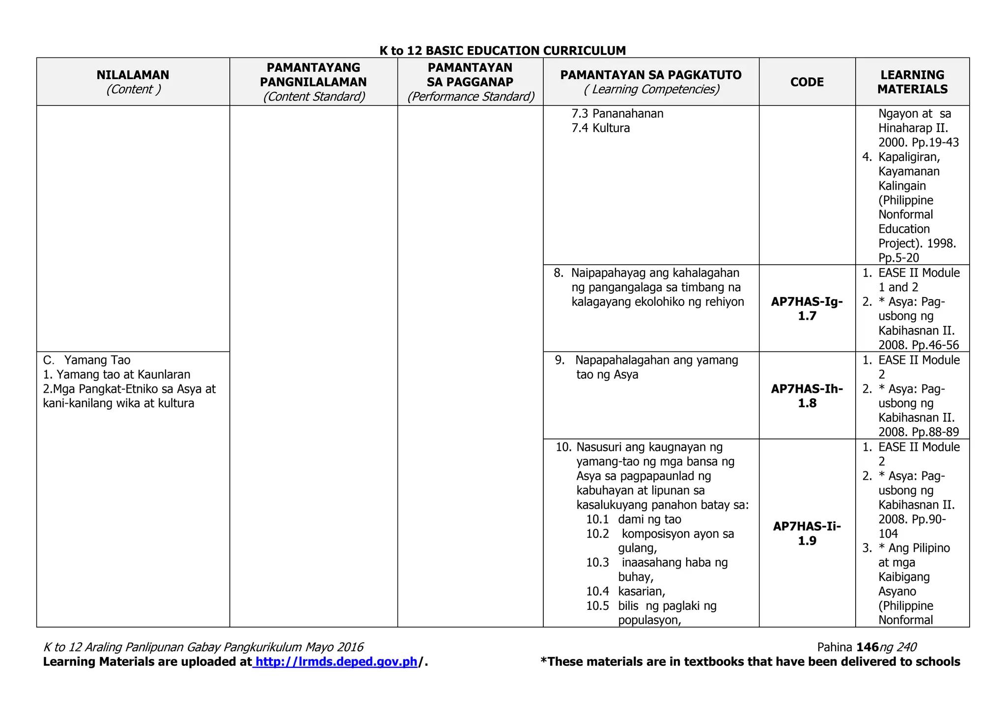 K to 12 BASIC EDUCATION CURRICULUM
K to 12 Araling Panlipunan Gabay Pangkurikulum Mayo 2016 Pahina 146ng 240
Learning Materials are uploaded at http://lrmds.deped.gov.ph/. *These materials are in textbooks that have been delivered to schools
NILALAMAN
(Content )
PAMANTAYANG
PANGNILALAMAN
(Content Standard)
PAMANTAYAN
SA PAGGANAP
(Performance Standard)
PAMANTAYAN SA PAGKATUTO
( Learning Competencies)
CODE
LEARNING
MATERIALS
7.3 Pananahanan
7.4 Kultura
Ngayon at sa
Hinaharap II.
2000. Pp.19-43
4. Kapaligiran,
Kayamanan
Kalingain
(Philippine
Nonformal
Education
Project). 1998.
Pp.5-20
8. Naipapahayag ang kahalagahan
ng pangangalaga sa timbang na
kalagayang ekolohiko ng rehiyon AP7HAS-Ig-
1.7
1. EASE II Module
1 and 2
2. * Asya: Pag-
usbong ng
Kabihasnan II.
2008. Pp.46-56
C. Yamang Tao
1. Yamang tao at Kaunlaran
2.Mga Pangkat-Etniko sa Asya at
kani-kanilang wika at kultura
9. Napapahalagahan ang yamang
tao ng Asya
AP7HAS-Ih-
1.8
1. EASE II Module
2
2. * Asya: Pag-
usbong ng
Kabihasnan II.
2008. Pp.88-89
10. Nasusuri ang kaugnayan ng
yamang-tao ng mga bansa ng
Asya sa pagpapaunlad ng
kabuhayan at lipunan sa
kasalukuyang panahon batay sa:
10.1 dami ng tao
10.2 komposisyon ayon sa
gulang,
10.3 inaasahang haba ng
buhay,
10.4 kasarian,
10.5 bilis ng paglaki ng
populasyon,
AP7HAS-Ii-
1.9
1. EASE II Module
2
2. * Asya: Pag-
usbong ng
Kabihasnan II.
2008. Pp.90-
104
3. * Ang Pilipino
at mga
Kaibigang
Asyano
(Philippine
Nonformal
 