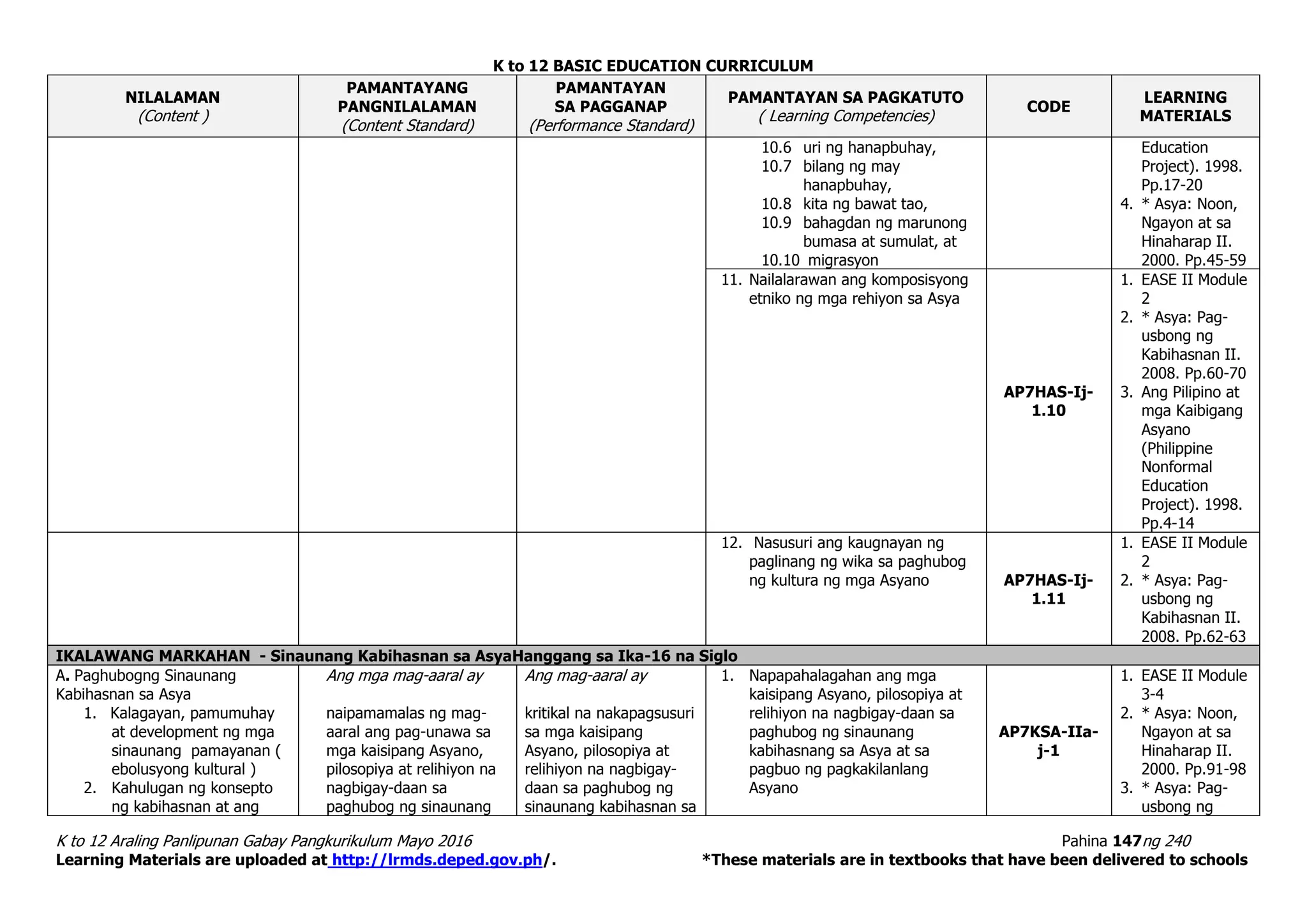 K to 12 BASIC EDUCATION CURRICULUM
K to 12 Araling Panlipunan Gabay Pangkurikulum Mayo 2016 Pahina 147ng 240
Learning Materials are uploaded at http://lrmds.deped.gov.ph/. *These materials are in textbooks that have been delivered to schools
NILALAMAN
(Content )
PAMANTAYANG
PANGNILALAMAN
(Content Standard)
PAMANTAYAN
SA PAGGANAP
(Performance Standard)
PAMANTAYAN SA PAGKATUTO
( Learning Competencies)
CODE
LEARNING
MATERIALS
10.6 uri ng hanapbuhay,
10.7 bilang ng may
hanapbuhay,
10.8 kita ng bawat tao,
10.9 bahagdan ng marunong
bumasa at sumulat, at
10.10 migrasyon
Education
Project). 1998.
Pp.17-20
4. * Asya: Noon,
Ngayon at sa
Hinaharap II.
2000. Pp.45-59
11. Nailalarawan ang komposisyong
etniko ng mga rehiyon sa Asya
AP7HAS-Ij-
1.10
1. EASE II Module
2
2. * Asya: Pag-
usbong ng
Kabihasnan II.
2008. Pp.60-70
3. Ang Pilipino at
mga Kaibigang
Asyano
(Philippine
Nonformal
Education
Project). 1998.
Pp.4-14
12. Nasusuri ang kaugnayan ng
paglinang ng wika sa paghubog
ng kultura ng mga Asyano AP7HAS-Ij-
1.11
1. EASE II Module
2
2. * Asya: Pag-
usbong ng
Kabihasnan II.
2008. Pp.62-63
IKALAWANG MARKAHAN - Sinaunang Kabihasnan sa AsyaHanggang sa Ika-16 na Siglo
A. Paghubogng Sinaunang
Kabihasnan sa Asya
1. Kalagayan, pamumuhay
at development ng mga
sinaunang pamayanan (
ebolusyong kultural )
2. Kahulugan ng konsepto
ng kabihasnan at ang
Ang mga mag-aaral ay
naipamamalas ng mag-
aaral ang pag-unawa sa
mga kaisipang Asyano,
pilosopiya at relihiyon na
nagbigay-daan sa
paghubog ng sinaunang
Ang mag-aaral ay
kritikal na nakapagsusuri
sa mga kaisipang
Asyano, pilosopiya at
relihiyon na nagbigay-
daan sa paghubog ng
sinaunang kabihasnan sa
1. Napapahalagahan ang mga
kaisipang Asyano, pilosopiya at
relihiyon na nagbigay-daan sa
paghubog ng sinaunang
kabihasnang sa Asya at sa
pagbuo ng pagkakilanlang
Asyano
AP7KSA-IIa-
j-1
1. EASE II Module
3-4
2. * Asya: Noon,
Ngayon at sa
Hinaharap II.
2000. Pp.91-98
3. * Asya: Pag-
usbong ng
 