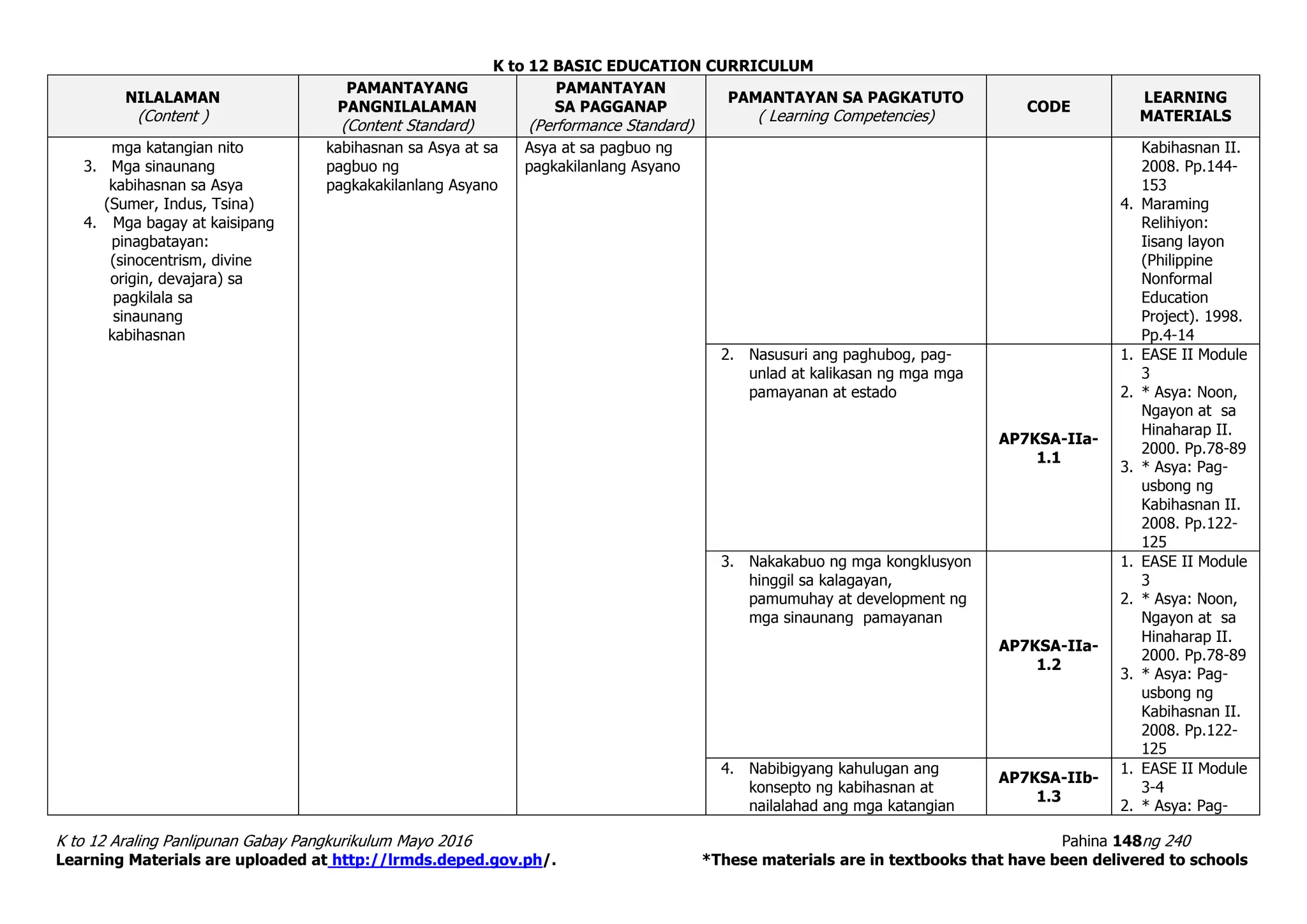 K to 12 BASIC EDUCATION CURRICULUM
K to 12 Araling Panlipunan Gabay Pangkurikulum Mayo 2016 Pahina 148ng 240
Learning Materials are uploaded at http://lrmds.deped.gov.ph/. *These materials are in textbooks that have been delivered to schools
NILALAMAN
(Content )
PAMANTAYANG
PANGNILALAMAN
(Content Standard)
PAMANTAYAN
SA PAGGANAP
(Performance Standard)
PAMANTAYAN SA PAGKATUTO
( Learning Competencies)
CODE
LEARNING
MATERIALS
mga katangian nito
3. Mga sinaunang
kabihasnan sa Asya
(Sumer, Indus, Tsina)
4. Mga bagay at kaisipang
pinagbatayan:
(sinocentrism, divine
origin, devajara) sa
pagkilala sa
sinaunang
kabihasnan
kabihasnan sa Asya at sa
pagbuo ng
pagkakakilanlang Asyano
Asya at sa pagbuo ng
pagkakilanlang Asyano
Kabihasnan II.
2008. Pp.144-
153
4. Maraming
Relihiyon:
Iisang layon
(Philippine
Nonformal
Education
Project). 1998.
Pp.4-14
2. Nasusuri ang paghubog, pag-
unlad at kalikasan ng mga mga
pamayanan at estado
AP7KSA-IIa-
1.1
1. EASE II Module
3
2. * Asya: Noon,
Ngayon at sa
Hinaharap II.
2000. Pp.78-89
3. * Asya: Pag-
usbong ng
Kabihasnan II.
2008. Pp.122-
125
3. Nakakabuo ng mga kongklusyon
hinggil sa kalagayan,
pamumuhay at development ng
mga sinaunang pamayanan
AP7KSA-IIa-
1.2
1. EASE II Module
3
2. * Asya: Noon,
Ngayon at sa
Hinaharap II.
2000. Pp.78-89
3. * Asya: Pag-
usbong ng
Kabihasnan II.
2008. Pp.122-
125
4. Nabibigyang kahulugan ang
konsepto ng kabihasnan at
nailalahad ang mga katangian
AP7KSA-IIb-
1.3
1. EASE II Module
3-4
2. * Asya: Pag-
 