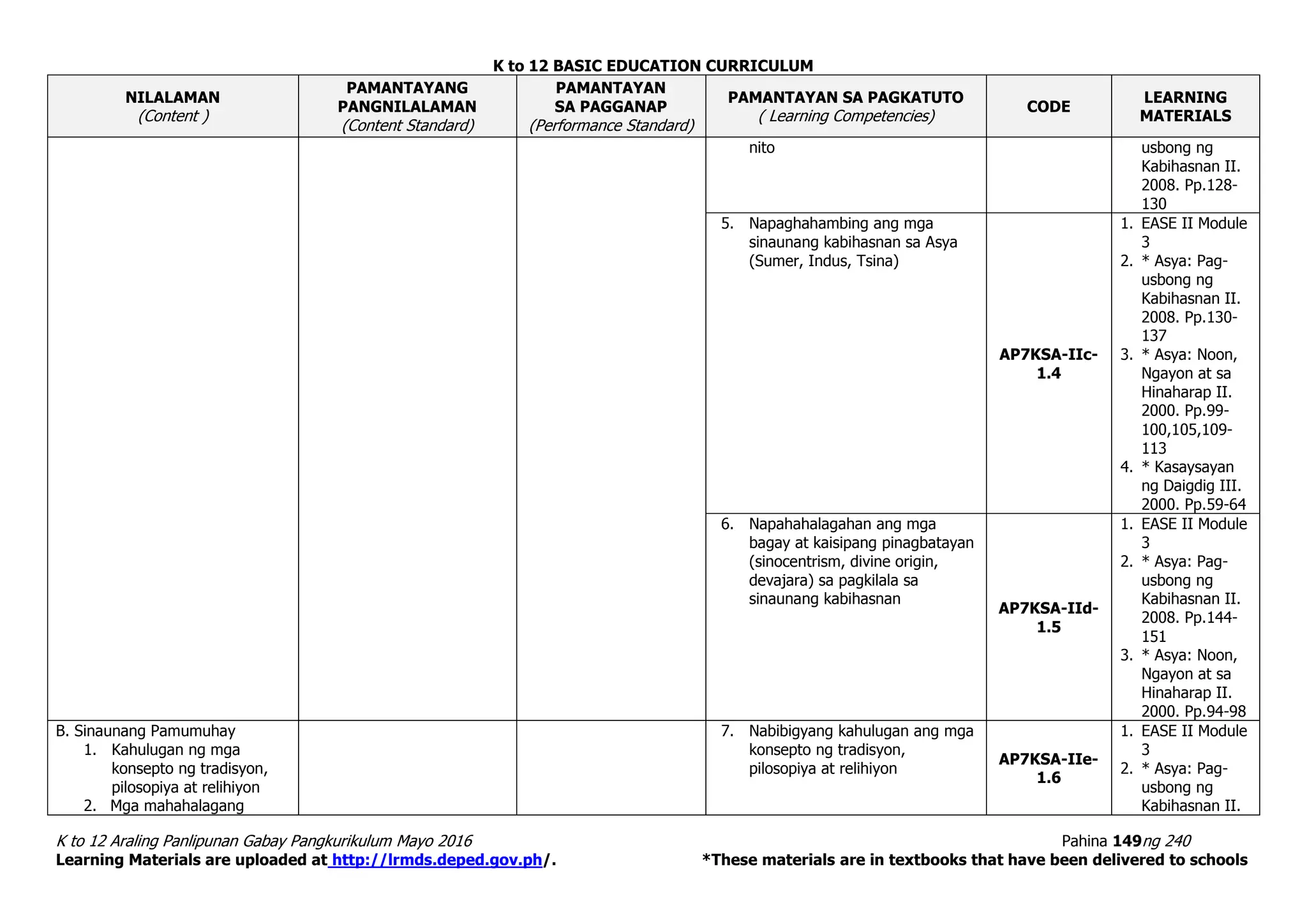 K to 12 BASIC EDUCATION CURRICULUM
K to 12 Araling Panlipunan Gabay Pangkurikulum Mayo 2016 Pahina 149ng 240
Learning Materials are uploaded at http://lrmds.deped.gov.ph/. *These materials are in textbooks that have been delivered to schools
NILALAMAN
(Content )
PAMANTAYANG
PANGNILALAMAN
(Content Standard)
PAMANTAYAN
SA PAGGANAP
(Performance Standard)
PAMANTAYAN SA PAGKATUTO
( Learning Competencies)
CODE
LEARNING
MATERIALS
nito usbong ng
Kabihasnan II.
2008. Pp.128-
130
5. Napaghahambing ang mga
sinaunang kabihasnan sa Asya
(Sumer, Indus, Tsina)
AP7KSA-IIc-
1.4
1. EASE II Module
3
2. * Asya: Pag-
usbong ng
Kabihasnan II.
2008. Pp.130-
137
3. * Asya: Noon,
Ngayon at sa
Hinaharap II.
2000. Pp.99-
100,105,109-
113
4. * Kasaysayan
ng Daigdig III.
2000. Pp.59-64
6. Napahahalagahan ang mga
bagay at kaisipang pinagbatayan
(sinocentrism, divine origin,
devajara) sa pagkilala sa
sinaunang kabihasnan
AP7KSA-IId-
1.5
1. EASE II Module
3
2. * Asya: Pag-
usbong ng
Kabihasnan II.
2008. Pp.144-
151
3. * Asya: Noon,
Ngayon at sa
Hinaharap II.
2000. Pp.94-98
B. Sinaunang Pamumuhay
1. Kahulugan ng mga
konsepto ng tradisyon,
pilosopiya at relihiyon
2. Mga mahahalagang
7. Nabibigyang kahulugan ang mga
konsepto ng tradisyon,
pilosopiya at relihiyon
AP7KSA-IIe-
1.6
1. EASE II Module
3
2. * Asya: Pag-
usbong ng
Kabihasnan II.
 