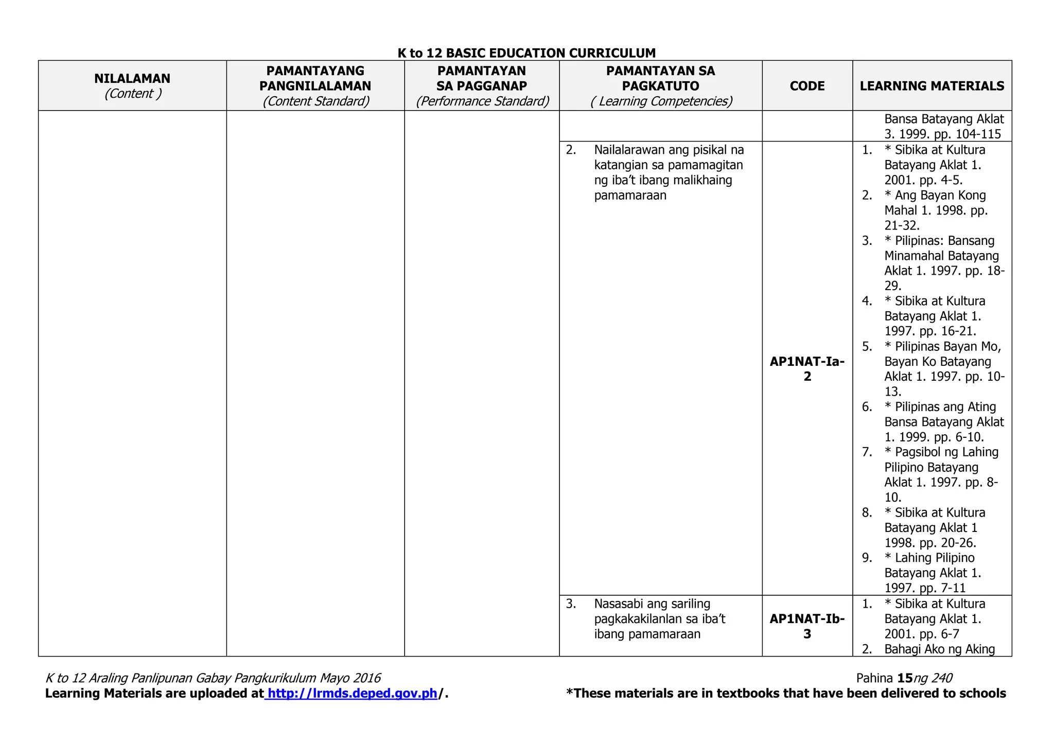 K to 12 BASIC EDUCATION CURRICULUM
K to 12 Araling Panlipunan Gabay Pangkurikulum Mayo 2016 Pahina 15ng 240
Learning Materials are uploaded at http://lrmds.deped.gov.ph/. *These materials are in textbooks that have been delivered to schools
NILALAMAN
(Content )
PAMANTAYANG
PANGNILALAMAN
(Content Standard)
PAMANTAYAN
SA PAGGANAP
(Performance Standard)
PAMANTAYAN SA
PAGKATUTO
( Learning Competencies)
CODE LEARNING MATERIALS
Bansa Batayang Aklat
3. 1999. pp. 104-115
2. Nailalarawan ang pisikal na
katangian sa pamamagitan
ng iba’t ibang malikhaing
pamamaraan
AP1NAT-Ia-
2
1. * Sibika at Kultura
Batayang Aklat 1.
2001. pp. 4-5.
2. * Ang Bayan Kong
Mahal 1. 1998. pp.
21-32.
3. * Pilipinas: Bansang
Minamahal Batayang
Aklat 1. 1997. pp. 18-
29.
4. * Sibika at Kultura
Batayang Aklat 1.
1997. pp. 16-21.
5. * Pilipinas Bayan Mo,
Bayan Ko Batayang
Aklat 1. 1997. pp. 10-
13.
6. * Pilipinas ang Ating
Bansa Batayang Aklat
1. 1999. pp. 6-10.
7. * Pagsibol ng Lahing
Pilipino Batayang
Aklat 1. 1997. pp. 8-
10.
8. * Sibika at Kultura
Batayang Aklat 1
1998. pp. 20-26.
9. * Lahing Pilipino
Batayang Aklat 1.
1997. pp. 7-11
3. Nasasabi ang sariling
pagkakakilanlan sa iba’t
ibang pamamaraan
AP1NAT-Ib-
3
1. * Sibika at Kultura
Batayang Aklat 1.
2001. pp. 6-7
2. Bahagi Ako ng Aking
 
