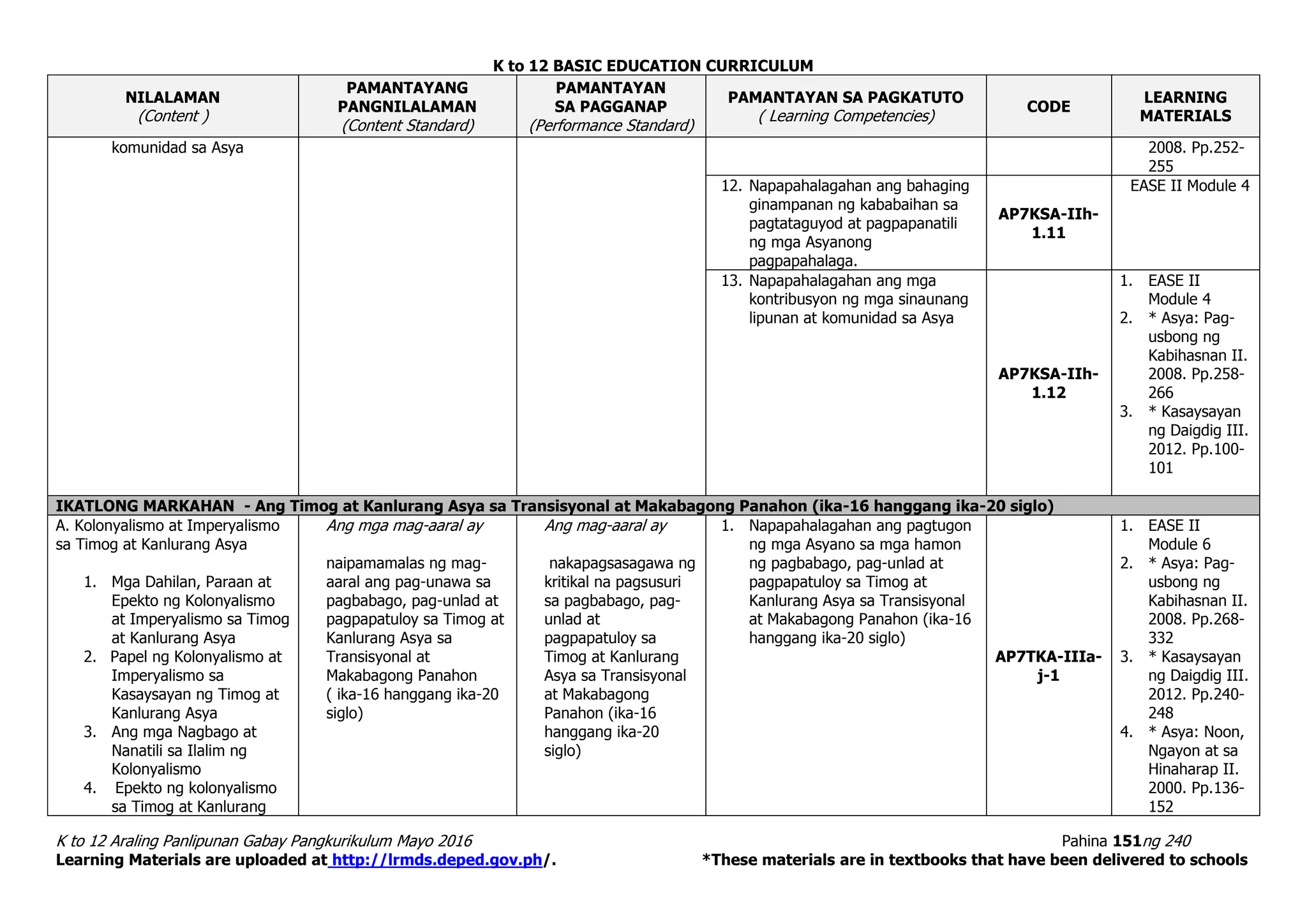 K to 12 BASIC EDUCATION CURRICULUM
K to 12 Araling Panlipunan Gabay Pangkurikulum Mayo 2016 Pahina 151ng 240
Learning Materials are uploaded at http://lrmds.deped.gov.ph/. *These materials are in textbooks that have been delivered to schools
NILALAMAN
(Content )
PAMANTAYANG
PANGNILALAMAN
(Content Standard)
PAMANTAYAN
SA PAGGANAP
(Performance Standard)
PAMANTAYAN SA PAGKATUTO
( Learning Competencies)
CODE
LEARNING
MATERIALS
komunidad sa Asya 2008. Pp.252-
255
12. Napapahalagahan ang bahaging
ginampanan ng kababaihan sa
pagtataguyod at pagpapanatili
ng mga Asyanong
pagpapahalaga.
AP7KSA-IIh-
1.11
EASE II Module 4
13. Napapahalagahan ang mga
kontribusyon ng mga sinaunang
lipunan at komunidad sa Asya
AP7KSA-IIh-
1.12
1. EASE II
Module 4
2. * Asya: Pag-
usbong ng
Kabihasnan II.
2008. Pp.258-
266
3. * Kasaysayan
ng Daigdig III.
2012. Pp.100-
101
IKATLONG MARKAHAN - Ang Timog at Kanlurang Asya sa Transisyonal at Makabagong Panahon (ika-16 hanggang ika-20 siglo)
A. Kolonyalismo at Imperyalismo
sa Timog at Kanlurang Asya
1. Mga Dahilan, Paraan at
Epekto ng Kolonyalismo
at Imperyalismo sa Timog
at Kanlurang Asya
2. Papel ng Kolonyalismo at
Imperyalismo sa
Kasaysayan ng Timog at
Kanlurang Asya
3. Ang mga Nagbago at
Nanatili sa Ilalim ng
Kolonyalismo
4. Epekto ng kolonyalismo
sa Timog at Kanlurang
Ang mga mag-aaral ay
naipamamalas ng mag-
aaral ang pag-unawa sa
pagbabago, pag-unlad at
pagpapatuloy sa Timog at
Kanlurang Asya sa
Transisyonal at
Makabagong Panahon
( ika-16 hanggang ika-20
siglo)
Ang mag-aaral ay
nakapagsasagawa ng
kritikal na pagsusuri
sa pagbabago, pag-
unlad at
pagpapatuloy sa
Timog at Kanlurang
Asya sa Transisyonal
at Makabagong
Panahon (ika-16
hanggang ika-20
siglo)
1. Napapahalagahan ang pagtugon
ng mga Asyano sa mga hamon
ng pagbabago, pag-unlad at
pagpapatuloy sa Timog at
Kanlurang Asya sa Transisyonal
at Makabagong Panahon (ika-16
hanggang ika-20 siglo)
AP7TKA-IIIa-
j-1
1. EASE II
Module 6
2. * Asya: Pag-
usbong ng
Kabihasnan II.
2008. Pp.268-
332
3. * Kasaysayan
ng Daigdig III.
2012. Pp.240-
248
4. * Asya: Noon,
Ngayon at sa
Hinaharap II.
2000. Pp.136-
152
 