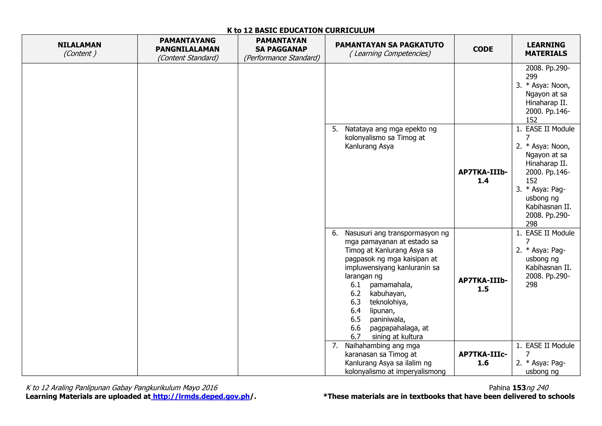K to 12 BASIC EDUCATION CURRICULUM
K to 12 Araling Panlipunan Gabay Pangkurikulum Mayo 2016 Pahina 153ng 240
Learning Materials are uploaded at http://lrmds.deped.gov.ph/. *These materials are in textbooks that have been delivered to schools
NILALAMAN
(Content )
PAMANTAYANG
PANGNILALAMAN
(Content Standard)
PAMANTAYAN
SA PAGGANAP
(Performance Standard)
PAMANTAYAN SA PAGKATUTO
( Learning Competencies)
CODE
LEARNING
MATERIALS
2008. Pp.290-
299
3. * Asya: Noon,
Ngayon at sa
Hinaharap II.
2000. Pp.146-
152
5. Natataya ang mga epekto ng
kolonyalismo sa Timog at
Kanlurang Asya
AP7TKA-IIIb-
1.4
1. EASE II Module
7
2. * Asya: Noon,
Ngayon at sa
Hinaharap II.
2000. Pp.146-
152
3. * Asya: Pag-
usbong ng
Kabihasnan II.
2008. Pp.290-
298
6. Nasusuri ang transpormasyon ng
mga pamayanan at estado sa
Timog at Kanlurang Asya sa
pagpasok ng mga kaisipan at
impluwensiyang kanluranin sa
larangan ng
6.1 pamamahala,
6.2 kabuhayan,
6.3 teknolohiya,
6.4 lipunan,
6.5 paniniwala,
6.6 pagpapahalaga, at
6.7 sining at kultura
AP7TKA-IIIb-
1.5
1. EASE II Module
7
2. * Asya: Pag-
usbong ng
Kabihasnan II.
2008. Pp.290-
298
7. Naihahambing ang mga
karanasan sa Timog at
Kanlurang Asya sa ilalim ng
kolonyalismo at imperyalismong
AP7TKA-IIIc-
1.6
1. EASE II Module
7
2. * Asya: Pag-
usbong ng
 