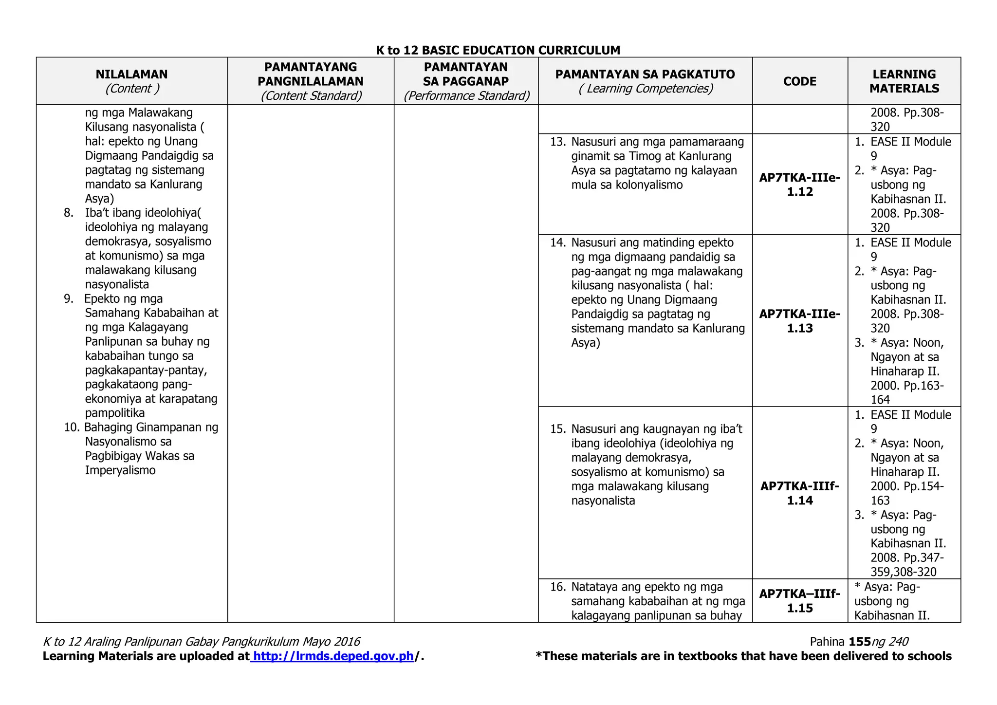 K to 12 BASIC EDUCATION CURRICULUM
K to 12 Araling Panlipunan Gabay Pangkurikulum Mayo 2016 Pahina 155ng 240
Learning Materials are uploaded at http://lrmds.deped.gov.ph/. *These materials are in textbooks that have been delivered to schools
NILALAMAN
(Content )
PAMANTAYANG
PANGNILALAMAN
(Content Standard)
PAMANTAYAN
SA PAGGANAP
(Performance Standard)
PAMANTAYAN SA PAGKATUTO
( Learning Competencies)
CODE
LEARNING
MATERIALS
ng mga Malawakang
Kilusang nasyonalista (
hal: epekto ng Unang
Digmaang Pandaigdig sa
pagtatag ng sistemang
mandato sa Kanlurang
Asya)
8. Iba’t ibang ideolohiya(
ideolohiya ng malayang
demokrasya, sosyalismo
at komunismo) sa mga
malawakang kilusang
nasyonalista
9. Epekto ng mga
Samahang Kababaihan at
ng mga Kalagayang
Panlipunan sa buhay ng
kababaihan tungo sa
pagkakapantay-pantay,
pagkakataong pang-
ekonomiya at karapatang
pampolitika
10. Bahaging Ginampanan ng
Nasyonalismo sa
Pagbibigay Wakas sa
Imperyalismo
2008. Pp.308-
320
13. Nasusuri ang mga pamamaraang
ginamit sa Timog at Kanlurang
Asya sa pagtatamo ng kalayaan
mula sa kolonyalismo
AP7TKA-IIIe-
1.12
1. EASE II Module
9
2. * Asya: Pag-
usbong ng
Kabihasnan II.
2008. Pp.308-
320
14. Nasusuri ang matinding epekto
ng mga digmaang pandaidig sa
pag-aangat ng mga malawakang
kilusang nasyonalista ( hal:
epekto ng Unang Digmaang
Pandaigdig sa pagtatag ng
sistemang mandato sa Kanlurang
Asya)
AP7TKA-IIIe-
1.13
1. EASE II Module
9
2. * Asya: Pag-
usbong ng
Kabihasnan II.
2008. Pp.308-
320
3. * Asya: Noon,
Ngayon at sa
Hinaharap II.
2000. Pp.163-
164
15. Nasusuri ang kaugnayan ng iba’t
ibang ideolohiya (ideolohiya ng
malayang demokrasya,
sosyalismo at komunismo) sa
mga malawakang kilusang
nasyonalista
AP7TKA-IIIf-
1.14
1. EASE II Module
9
2. * Asya: Noon,
Ngayon at sa
Hinaharap II.
2000. Pp.154-
163
3. * Asya: Pag-
usbong ng
Kabihasnan II.
2008. Pp.347-
359,308-320
16. Natataya ang epekto ng mga
samahang kababaihan at ng mga
kalagayang panlipunan sa buhay
AP7TKA–IIIf-
1.15
* Asya: Pag-
usbong ng
Kabihasnan II.
 