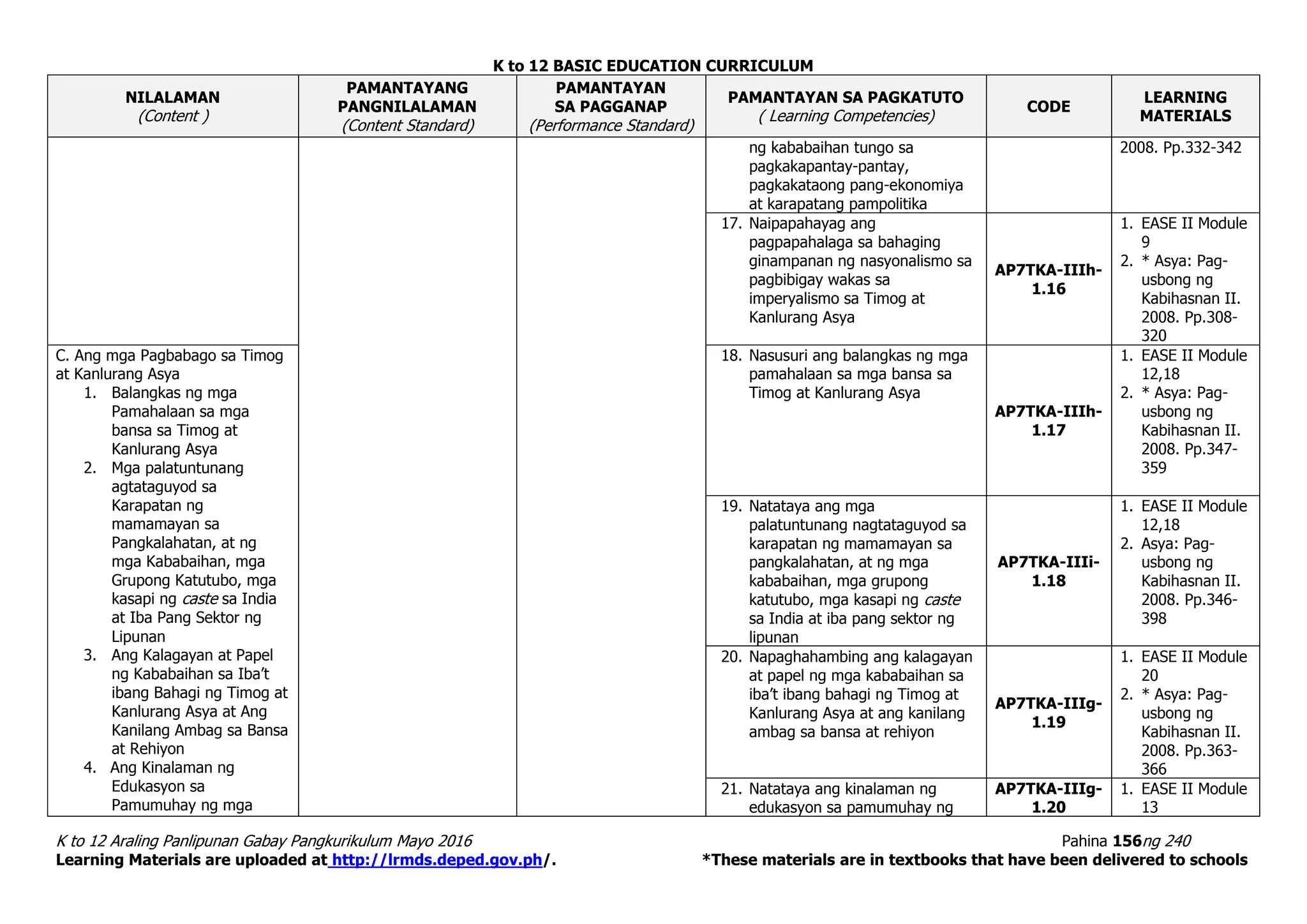 K to 12 BASIC EDUCATION CURRICULUM
K to 12 Araling Panlipunan Gabay Pangkurikulum Mayo 2016 Pahina 156ng 240
Learning Materials are uploaded at http://lrmds.deped.gov.ph/. *These materials are in textbooks that have been delivered to schools
NILALAMAN
(Content )
PAMANTAYANG
PANGNILALAMAN
(Content Standard)
PAMANTAYAN
SA PAGGANAP
(Performance Standard)
PAMANTAYAN SA PAGKATUTO
( Learning Competencies)
CODE
LEARNING
MATERIALS
ng kababaihan tungo sa
pagkakapantay-pantay,
pagkakataong pang-ekonomiya
at karapatang pampolitika
2008. Pp.332-342
17. Naipapahayag ang
pagpapahalaga sa bahaging
ginampanan ng nasyonalismo sa
pagbibigay wakas sa
imperyalismo sa Timog at
Kanlurang Asya
AP7TKA-IIIh-
1.16
1. EASE II Module
9
2. * Asya: Pag-
usbong ng
Kabihasnan II.
2008. Pp.308-
320
C. Ang mga Pagbabago sa Timog
at Kanlurang Asya
1. Balangkas ng mga
Pamahalaan sa mga
bansa sa Timog at
Kanlurang Asya
2. Mga palatuntunang
agtataguyod sa
Karapatan ng
mamamayan sa
Pangkalahatan, at ng
mga Kababaihan, mga
Grupong Katutubo, mga
kasapi ng caste sa India
at Iba Pang Sektor ng
Lipunan
3. Ang Kalagayan at Papel
ng Kababaihan sa Iba’t
ibang Bahagi ng Timog at
Kanlurang Asya at Ang
Kanilang Ambag sa Bansa
at Rehiyon
4. Ang Kinalaman ng
Edukasyon sa
Pamumuhay ng mga
18. Nasusuri ang balangkas ng mga
pamahalaan sa mga bansa sa
Timog at Kanlurang Asya
AP7TKA-IIIh-
1.17
1. EASE II Module
12,18
2. * Asya: Pag-
usbong ng
Kabihasnan II.
2008. Pp.347-
359
19. Natataya ang mga
palatuntunang nagtataguyod sa
karapatan ng mamamayan sa
pangkalahatan, at ng mga
kababaihan, mga grupong
katutubo, mga kasapi ng caste
sa India at iba pang sektor ng
lipunan
AP7TKA-IIIi-
1.18
1. EASE II Module
12,18
2. Asya: Pag-
usbong ng
Kabihasnan II.
2008. Pp.346-
398
20. Napaghahambing ang kalagayan
at papel ng mga kababaihan sa
iba’t ibang bahagi ng Timog at
Kanlurang Asya at ang kanilang
ambag sa bansa at rehiyon
AP7TKA-IIIg-
1.19
1. EASE II Module
20
2. * Asya: Pag-
usbong ng
Kabihasnan II.
2008. Pp.363-
366
21. Natataya ang kinalaman ng
edukasyon sa pamumuhay ng
AP7TKA-IIIg-
1.20
1. EASE II Module
13
 