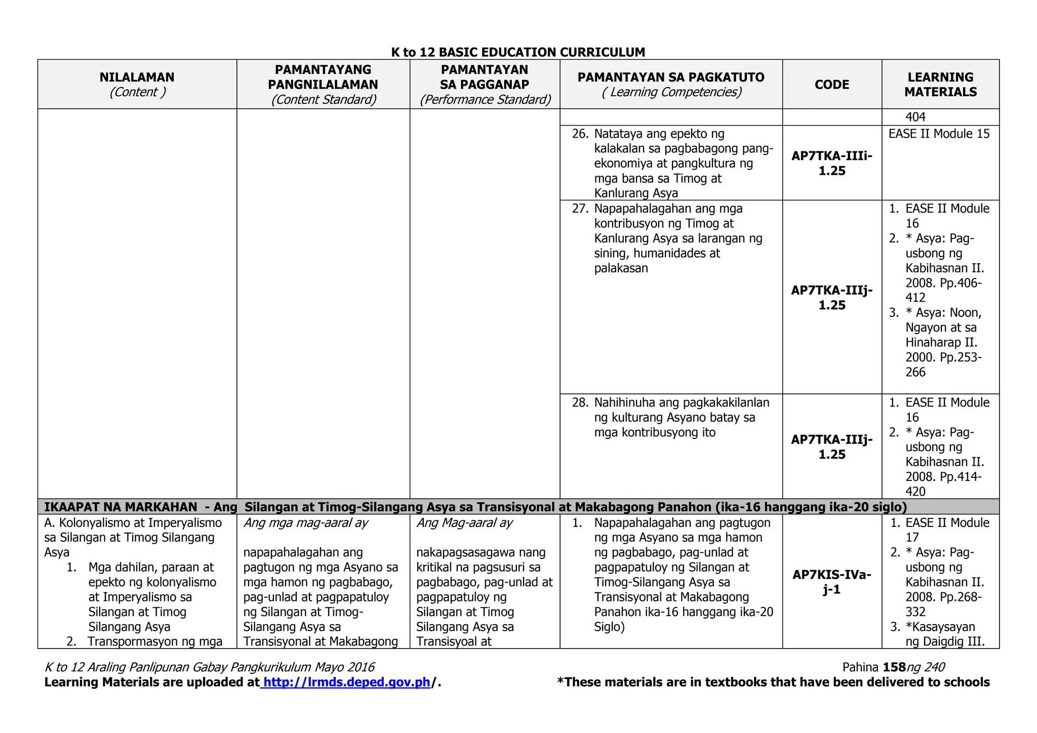 K to 12 BASIC EDUCATION CURRICULUM
K to 12 Araling Panlipunan Gabay Pangkurikulum Mayo 2016 Pahina 158ng 240
Learning Materials are uploaded at http://lrmds.deped.gov.ph/. *These materials are in textbooks that have been delivered to schools
NILALAMAN
(Content )
PAMANTAYANG
PANGNILALAMAN
(Content Standard)
PAMANTAYAN
SA PAGGANAP
(Performance Standard)
PAMANTAYAN SA PAGKATUTO
( Learning Competencies)
CODE
LEARNING
MATERIALS
404
26. Natataya ang epekto ng
kalakalan sa pagbabagong pang-
ekonomiya at pangkultura ng
mga bansa sa Timog at
Kanlurang Asya
AP7TKA-IIIi-
1.25
EASE II Module 15
27. Napapahalagahan ang mga
kontribusyon ng Timog at
Kanlurang Asya sa larangan ng
sining, humanidades at
palakasan
AP7TKA-IIIj-
1.25
1. EASE II Module
16
2. * Asya: Pag-
usbong ng
Kabihasnan II.
2008. Pp.406-
412
3. * Asya: Noon,
Ngayon at sa
Hinaharap II.
2000. Pp.253-
266
28. Nahihinuha ang pagkakakilanlan
ng kulturang Asyano batay sa
mga kontribusyong ito
AP7TKA-IIIj-
1.25
1. EASE II Module
16
2. * Asya: Pag-
usbong ng
Kabihasnan II.
2008. Pp.414-
420
IKAAPAT NA MARKAHAN - Ang Silangan at Timog-Silangang Asya sa Transisyonal at Makabagong Panahon (ika-16 hanggang ika-20 siglo)
A. Kolonyalismo at Imperyalismo
sa Silangan at Timog Silangang
Asya
1. Mga dahilan, paraan at
epekto ng kolonyalismo
at Imperyalismo sa
Silangan at Timog
Silangang Asya
2. Transpormasyon ng mga
Ang mga mag-aaral ay
napapahalagahan ang
pagtugon ng mga Asyano sa
mga hamon ng pagbabago,
pag-unlad at pagpapatuloy
ng Silangan at Timog-
Silangang Asya sa
Transisyonal at Makabagong
Ang Mag-aaral ay
nakapagsasagawa nang
kritikal na pagsusuri sa
pagbabago, pag-unlad at
pagpapatuloy ng
Silangan at Timog
Silangang Asya sa
Transisyoal at
1. Napapahalagahan ang pagtugon
ng mga Asyano sa mga hamon
ng pagbabago, pag-unlad at
pagpapatuloy ng Silangan at
Timog-Silangang Asya sa
Transisyonal at Makabagong
Panahon ika-16 hanggang ika-20
Siglo)
AP7KIS-IVa-
j-1
1. EASE II Module
17
2. * Asya: Pag-
usbong ng
Kabihasnan II.
2008. Pp.268-
332
3. *Kasaysayan
ng Daigdig III.
 