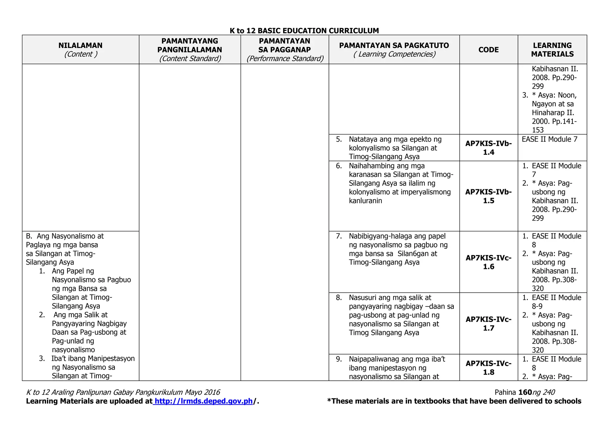 K to 12 BASIC EDUCATION CURRICULUM
K to 12 Araling Panlipunan Gabay Pangkurikulum Mayo 2016 Pahina 160ng 240
Learning Materials are uploaded at http://lrmds.deped.gov.ph/. *These materials are in textbooks that have been delivered to schools
NILALAMAN
(Content )
PAMANTAYANG
PANGNILALAMAN
(Content Standard)
PAMANTAYAN
SA PAGGANAP
(Performance Standard)
PAMANTAYAN SA PAGKATUTO
( Learning Competencies)
CODE
LEARNING
MATERIALS
Kabihasnan II.
2008. Pp.290-
299
3. * Asya: Noon,
Ngayon at sa
Hinaharap II.
2000. Pp.141-
153
5. Natataya ang mga epekto ng
kolonyalismo sa Silangan at
Timog-Silangang Asya
AP7KIS-IVb-
1.4
EASE II Module 7
6. Naihahambing ang mga
karanasan sa Silangan at Timog-
Silangang Asya sa ilalim ng
kolonyalismo at imperyalismong
kanluranin
AP7KIS-IVb-
1.5
1. EASE II Module
7
2. * Asya: Pag-
usbong ng
Kabihasnan II.
2008. Pp.290-
299
B. Ang Nasyonalismo at
Paglaya ng mga bansa
sa Silangan at Timog-
Silangang Asya
1. Ang Papel ng
Nasyonalismo sa Pagbuo
ng mga Bansa sa
Silangan at Timog-
Silangang Asya
2. Ang mga Salik at
Pangyayaring Nagbigay
Daan sa Pag-usbong at
Pag-unlad ng
nasyonalismo
3. Iba’t ibang Manipestasyon
ng Nasyonalismo sa
Silangan at Timog-
7. Nabibigyang-halaga ang papel
ng nasyonalismo sa pagbuo ng
mga bansa sa Silan6gan at
Timog-Silangang Asya
AP7KIS-IVc-
1.6
1. EASE II Module
8
2. * Asya: Pag-
usbong ng
Kabihasnan II.
2008. Pp.308-
320
8. Nasusuri ang mga salik at
pangyayaring nagbigay –daan sa
pag-usbong at pag-unlad ng
nasyonalismo sa Silangan at
Timog Silangang Asya
AP7KIS-IVc-
1.7
1. EASE II Module
8-9
2. * Asya: Pag-
usbong ng
Kabihasnan II.
2008. Pp.308-
320
9. Naipapaliwanag ang mga iba’t
ibang manipestasyon ng
nasyonalismo sa Silangan at
AP7KIS-IVc-
1.8
1. EASE II Module
8
2. * Asya: Pag-
 