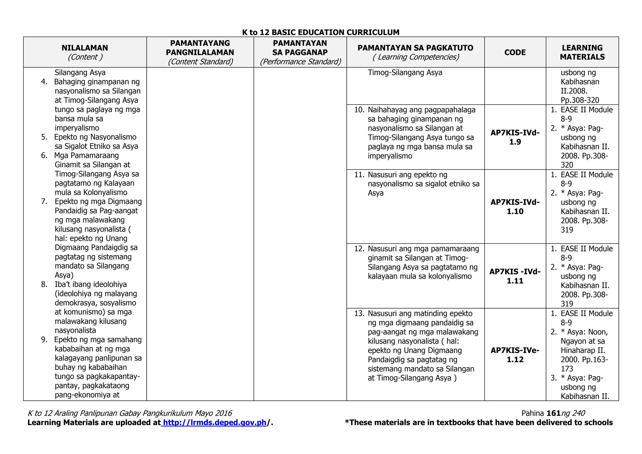 K to 12 BASIC EDUCATION CURRICULUM
K to 12 Araling Panlipunan Gabay Pangkurikulum Mayo 2016 Pahina 161ng 240
Learning Materials are uploaded at http://lrmds.deped.gov.ph/. *These materials are in textbooks that have been delivered to schools
NILALAMAN
(Content )
PAMANTAYANG
PANGNILALAMAN
(Content Standard)
PAMANTAYAN
SA PAGGANAP
(Performance Standard)
PAMANTAYAN SA PAGKATUTO
( Learning Competencies)
CODE
LEARNING
MATERIALS
Silangang Asya
4. Bahaging ginampanan ng
nasyonalismo sa Silangan
at Timog-Silangang Asya
tungo sa paglaya ng mga
bansa mula sa
imperyalismo
5. Epekto ng Nasyonalismo
sa Sigalot Etniko sa Asya
6. Mga Pamamaraang
Ginamit sa Silangan at
Timog-Silangang Asya sa
pagtatamo ng Kalayaan
mula sa Kolonyalismo
7. Epekto ng mga Digmaang
Pandaidig sa Pag-aangat
ng mga malawakang
kilusang nasyonalista (
hal: epekto ng Unang
Digmaang Pandaigdig sa
pagtatag ng sistemang
mandato sa Silangang
Asya)
8. Iba’t ibang ideolohiya
(ideolohiya ng malayang
demokrasya, sosyalismo
at komunismo) sa mga
malawakang kilusang
nasyonalista
9. Epekto ng mga samahang
kababaihan at ng mga
kalagayang panlipunan sa
buhay ng kababaihan
tungo sa pagkakapantay-
pantay, pagkakataong
pang-ekonomiya at
Timog-Silangang Asya usbong ng
Kabihasnan
II.2008.
Pp.308-320
10. Naihahayag ang pagpapahalaga
sa bahaging ginampanan ng
nasyonalismo sa Silangan at
Timog-Silangang Asya tungo sa
paglaya ng mga bansa mula sa
imperyalismo
AP7KIS-IVd-
1.9
1. EASE II Module
8-9
2. * Asya: Pag-
usbong ng
Kabihasnan II.
2008. Pp.308-
320
11. Nasusuri ang epekto ng
nasyonalismo sa sigalot etniko sa
Asya
AP7KIS-IVd-
1.10
1. EASE II Module
8-9
2. * Asya: Pag-
usbong ng
Kabihasnan II.
2008. Pp.308-
319
12. Nasusuri ang mga pamamaraang
ginamit sa Silangan at Timog-
Silangang Asya sa pagtatamo ng
kalayaan mula sa kolonyalismo
AP7KIS -IVd-
1.11
1. EASE II Module
8-9
2. * Asya: Pag-
usbong ng
Kabihasnan II.
2008. Pp.308-
319
13. Nasusuri ang matinding epekto
ng mga digmaang pandaidig sa
pag-aangat ng mga malawakang
kilusang nasyonalista ( hal:
epekto ng Unang Digmaang
Pandaigdig sa pagtatag ng
sistemang mandato sa Silangan
at Timog-Silangang Asya )
AP7KIS-IVe-
1.12
1. EASE II Module
8-9
2. * Asya: Noon,
Ngayon at sa
Hinaharap II.
2000. Pp.163-
173
3. * Asya: Pag-
usbong ng
Kabihasnan II.
 