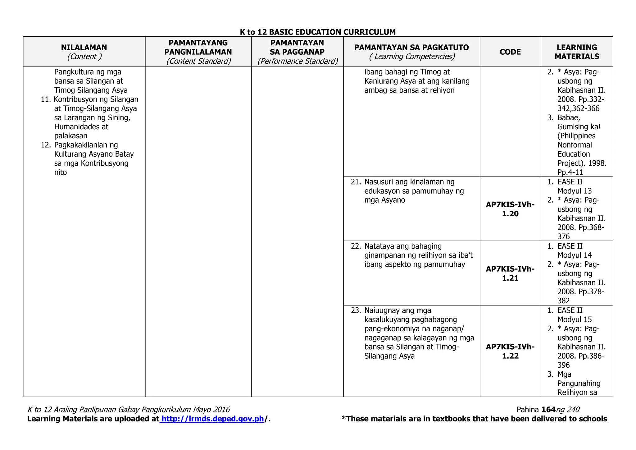 K to 12 BASIC EDUCATION CURRICULUM
K to 12 Araling Panlipunan Gabay Pangkurikulum Mayo 2016 Pahina 164ng 240
Learning Materials are uploaded at http://lrmds.deped.gov.ph/. *These materials are in textbooks that have been delivered to schools
NILALAMAN
(Content )
PAMANTAYANG
PANGNILALAMAN
(Content Standard)
PAMANTAYAN
SA PAGGANAP
(Performance Standard)
PAMANTAYAN SA PAGKATUTO
( Learning Competencies)
CODE
LEARNING
MATERIALS
Pangkultura ng mga
bansa sa Silangan at
Timog Silangang Asya
11. Kontribusyon ng Silangan
at Timog-Silangang Asya
sa Larangan ng Sining,
Humanidades at
palakasan
12. Pagkakakilanlan ng
Kulturang Asyano Batay
sa mga Kontribusyong
nito
ibang bahagi ng Timog at
Kanlurang Asya at ang kanilang
ambag sa bansa at rehiyon
2. * Asya: Pag-
usbong ng
Kabihasnan II.
2008. Pp.332-
342,362-366
3. Babae,
Gumising ka!
(Philippines
Nonformal
Education
Project). 1998.
Pp.4-11
21. Nasusuri ang kinalaman ng
edukasyon sa pamumuhay ng
mga Asyano
AP7KIS-IVh-
1.20
1. EASE II
Modyul 13
2. * Asya: Pag-
usbong ng
Kabihasnan II.
2008. Pp.368-
376
22. Natataya ang bahaging
ginampanan ng relihiyon sa iba’t
ibang aspekto ng pamumuhay
AP7KIS-IVh-
1.21
1. EASE II
Modyul 14
2. * Asya: Pag-
usbong ng
Kabihasnan II.
2008. Pp.378-
382
23. Naiuugnay ang mga
kasalukuyang pagbabagong
pang-ekonomiya na naganap/
nagaganap sa kalagayan ng mga
bansa sa Silangan at Timog-
Silangang Asya
AP7KIS-IVh-
1.22
1. EASE II
Modyul 15
2. * Asya: Pag-
usbong ng
Kabihasnan II.
2008. Pp.386-
396
3. Mga
Pangunahing
Relihiyon sa
 