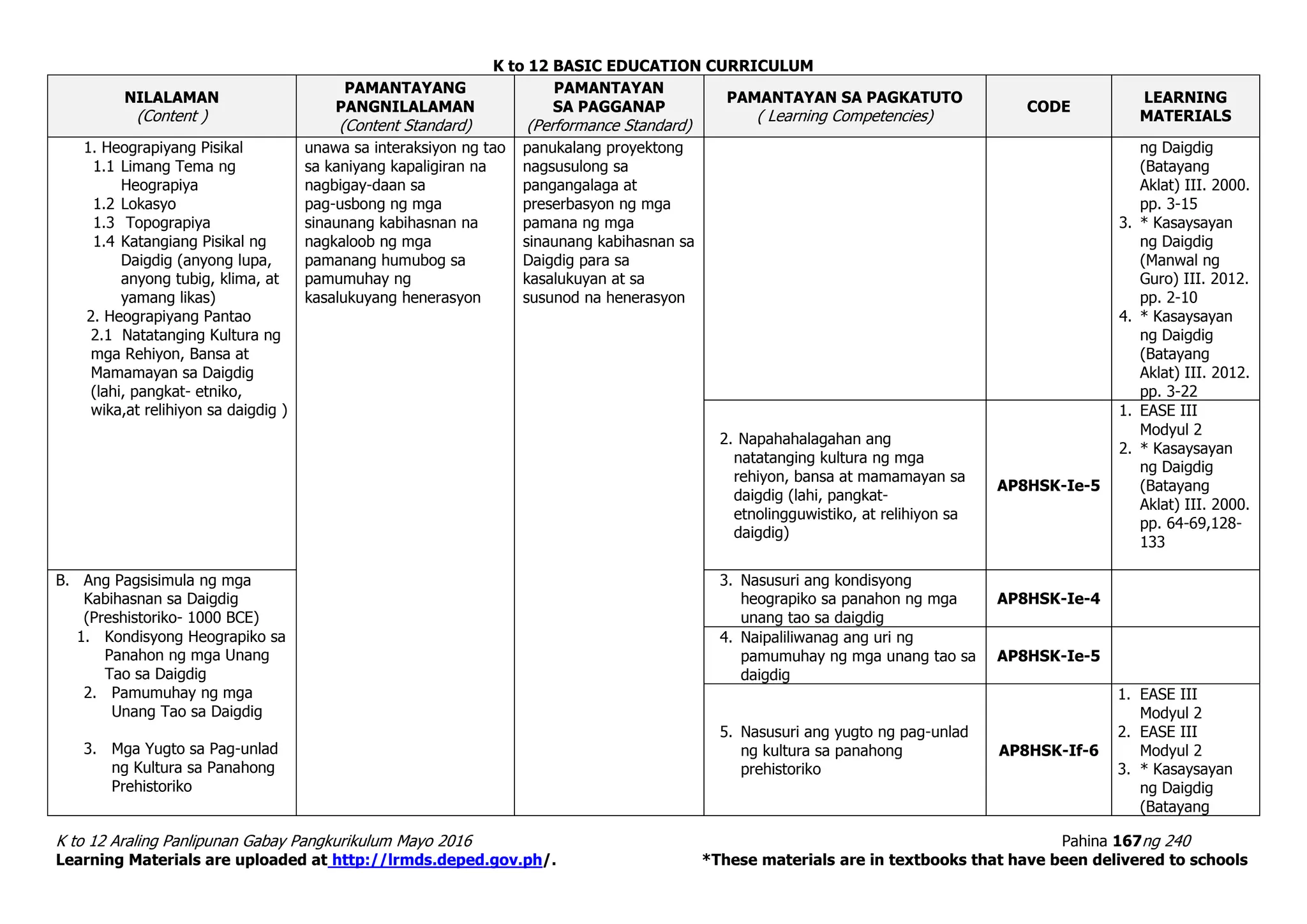 K to 12 BASIC EDUCATION CURRICULUM
K to 12 Araling Panlipunan Gabay Pangkurikulum Mayo 2016 Pahina 167ng 240
Learning Materials are uploaded at http://lrmds.deped.gov.ph/. *These materials are in textbooks that have been delivered to schools
NILALAMAN
(Content )
PAMANTAYANG
PANGNILALAMAN
(Content Standard)
PAMANTAYAN
SA PAGGANAP
(Performance Standard)
PAMANTAYAN SA PAGKATUTO
( Learning Competencies)
CODE
LEARNING
MATERIALS
1. Heograpiyang Pisikal
1.1 Limang Tema ng
Heograpiya
1.2 Lokasyo
1.3 Topograpiya
1.4 Katangiang Pisikal ng
Daigdig (anyong lupa,
anyong tubig, klima, at
yamang likas)
2. Heograpiyang Pantao
2.1 Natatanging Kultura ng
mga Rehiyon, Bansa at
Mamamayan sa Daigdig
(lahi, pangkat- etniko,
wika,at relihiyon sa daigdig )
unawa sa interaksiyon ng tao
sa kaniyang kapaligiran na
nagbigay-daan sa
pag-usbong ng mga
sinaunang kabihasnan na
nagkaloob ng mga
pamanang humubog sa
pamumuhay ng
kasalukuyang henerasyon
panukalang proyektong
nagsusulong sa
pangangalaga at
preserbasyon ng mga
pamana ng mga
sinaunang kabihasnan sa
Daigdig para sa
kasalukuyan at sa
susunod na henerasyon
ng Daigdig
(Batayang
Aklat) III. 2000.
pp. 3-15
3. * Kasaysayan
ng Daigdig
(Manwal ng
Guro) III. 2012.
pp. 2-10
4. * Kasaysayan
ng Daigdig
(Batayang
Aklat) III. 2012.
pp. 3-22
2. Napahahalagahan ang
natatanging kultura ng mga
rehiyon, bansa at mamamayan sa
daigdig (lahi, pangkat-
etnolingguwistiko, at relihiyon sa
daigdig)
AP8HSK-Ie-5
1. EASE III
Modyul 2
2. * Kasaysayan
ng Daigdig
(Batayang
Aklat) III. 2000.
pp. 64-69,128-
133
B. Ang Pagsisimula ng mga
Kabihasnan sa Daigdig
(Preshistoriko- 1000 BCE)
1. Kondisyong Heograpiko sa
Panahon ng mga Unang
Tao sa Daigdig
2. Pamumuhay ng mga
Unang Tao sa Daigdig
3. Mga Yugto sa Pag-unlad
ng Kultura sa Panahong
Prehistoriko
3. Nasusuri ang kondisyong
heograpiko sa panahon ng mga
unang tao sa daigdig
AP8HSK-Ie-4
4. Naipaliliwanag ang uri ng
pamumuhay ng mga unang tao sa
daigdig
AP8HSK-Ie-5
5. Nasusuri ang yugto ng pag-unlad
ng kultura sa panahong
prehistoriko
AP8HSK-If-6
1. EASE III
Modyul 2
2. EASE III
Modyul 2
3. * Kasaysayan
ng Daigdig
(Batayang
 