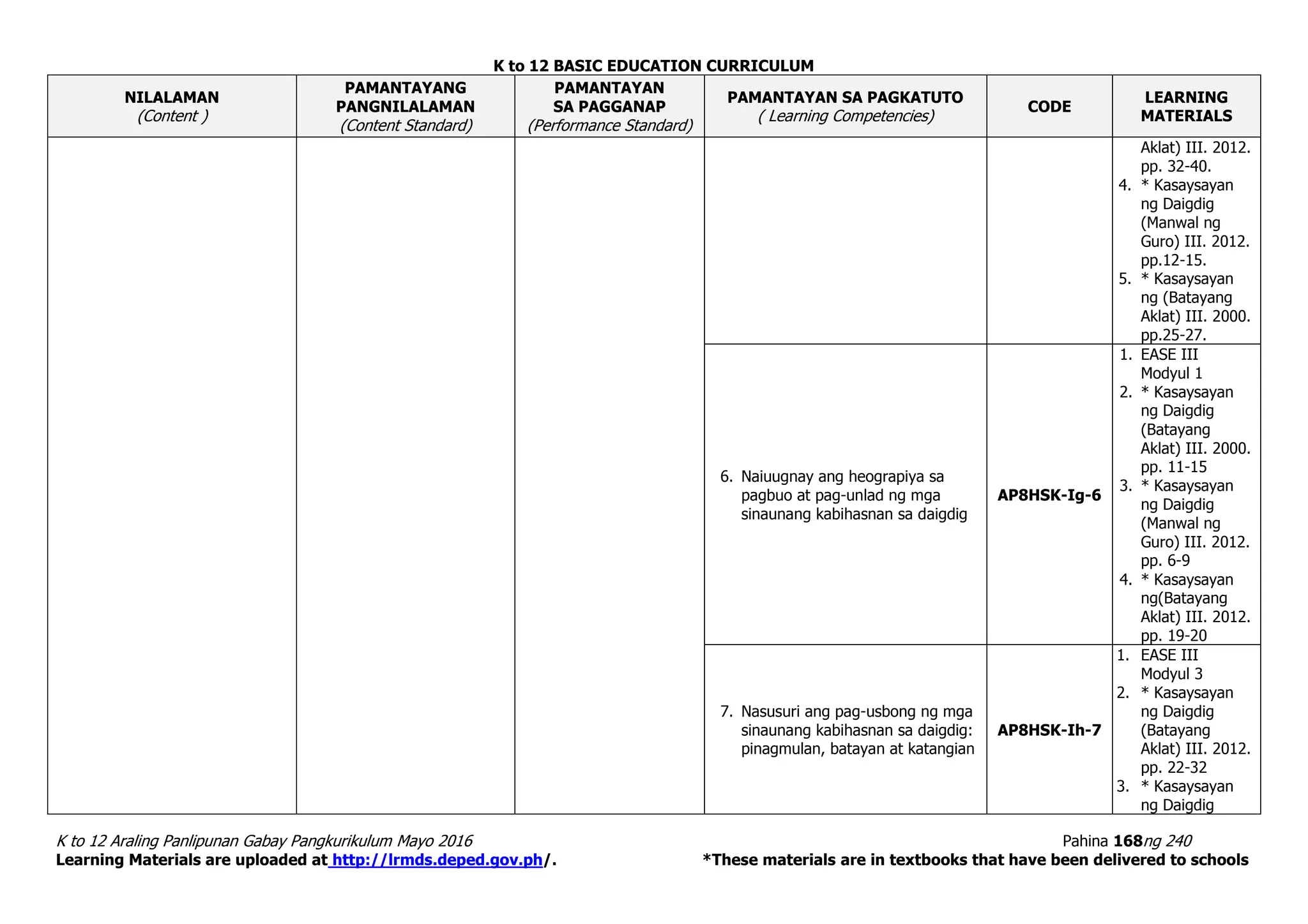 K to 12 BASIC EDUCATION CURRICULUM
K to 12 Araling Panlipunan Gabay Pangkurikulum Mayo 2016 Pahina 168ng 240
Learning Materials are uploaded at http://lrmds.deped.gov.ph/. *These materials are in textbooks that have been delivered to schools
NILALAMAN
(Content )
PAMANTAYANG
PANGNILALAMAN
(Content Standard)
PAMANTAYAN
SA PAGGANAP
(Performance Standard)
PAMANTAYAN SA PAGKATUTO
( Learning Competencies)
CODE
LEARNING
MATERIALS
Aklat) III. 2012.
pp. 32-40.
4. * Kasaysayan
ng Daigdig
(Manwal ng
Guro) III. 2012.
pp.12-15.
5. * Kasaysayan
ng (Batayang
Aklat) III. 2000.
pp.25-27.
6. Naiuugnay ang heograpiya sa
pagbuo at pag-unlad ng mga
sinaunang kabihasnan sa daigdig
AP8HSK-Ig-6
1. EASE III
Modyul 1
2. * Kasaysayan
ng Daigdig
(Batayang
Aklat) III. 2000.
pp. 11-15
3. * Kasaysayan
ng Daigdig
(Manwal ng
Guro) III. 2012.
pp. 6-9
4. * Kasaysayan
ng(Batayang
Aklat) III. 2012.
pp. 19-20
7. Nasusuri ang pag-usbong ng mga
sinaunang kabihasnan sa daigdig:
pinagmulan, batayan at katangian
AP8HSK-Ih-7
1. EASE III
Modyul 3
2. * Kasaysayan
ng Daigdig
(Batayang
Aklat) III. 2012.
pp. 22-32
3. * Kasaysayan
ng Daigdig
 