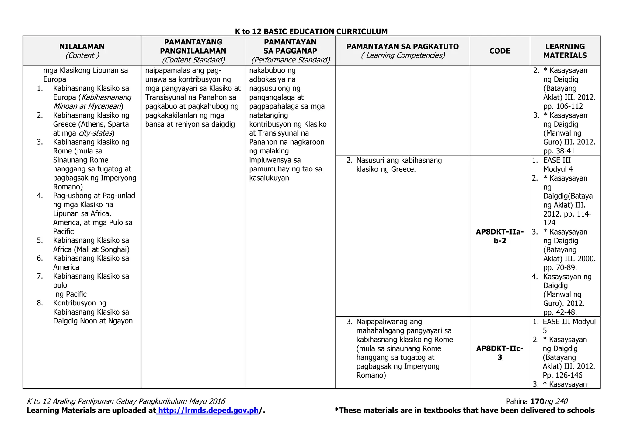 K to 12 BASIC EDUCATION CURRICULUM
K to 12 Araling Panlipunan Gabay Pangkurikulum Mayo 2016 Pahina 170ng 240
Learning Materials are uploaded at http://lrmds.deped.gov.ph/. *These materials are in textbooks that have been delivered to schools
NILALAMAN
(Content )
PAMANTAYANG
PANGNILALAMAN
(Content Standard)
PAMANTAYAN
SA PAGGANAP
(Performance Standard)
PAMANTAYAN SA PAGKATUTO
( Learning Competencies)
CODE
LEARNING
MATERIALS
mga Klasikong Lipunan sa
Europa
1. Kabihasnang Klasiko sa
Europa (Kabihasnanang
Minoan at Mycenean)
2. Kabihasnang klasiko ng
Greece (Athens, Sparta
at mga city-states)
3. Kabihasnang klasiko ng
Rome (mula sa
Sinaunang Rome
hanggang sa tugatog at
pagbagsak ng Imperyong
Romano)
4. Pag-usbong at Pag-unlad
ng mga Klasiko na
Lipunan sa Africa,
America, at mga Pulo sa
Pacific
5. Kabihasnang Klasiko sa
Africa (Mali at Songhai)
6. Kabihasnang Klasiko sa
America
7. Kabihasnang Klasiko sa
pulo
ng Pacific
8. Kontribusyon ng
Kabihasnang Klasiko sa
Daigdig Noon at Ngayon
naipapamalas ang pag-
unawa sa kontribusyon ng
mga pangyayari sa Klasiko at
Transisyunal na Panahon sa
pagkabuo at pagkahubog ng
pagkakakilanlan ng mga
bansa at rehiyon sa daigdig
nakabubuo ng
adbokasiya na
nagsusulong ng
pangangalaga at
pagpapahalaga sa mga
natatanging
kontribusyon ng Klasiko
at Transisyunal na
Panahon na nagkaroon
ng malaking
impluwensya sa
pamumuhay ng tao sa
kasalukuyan
2. * Kasaysayan
ng Daigdig
(Batayang
Aklat) III. 2012.
pp. 106-112
3. * Kasaysayan
ng Daigdig
(Manwal ng
Guro) III. 2012.
pp. 38-41
2. Nasusuri ang kabihasnang
klasiko ng Greece.
AP8DKT-IIa-
b-2
1. EASE III
Modyul 4
2. * Kasaysayan
ng
Daigdig(Bataya
ng Aklat) III.
2012. pp. 114-
124
3. * Kasaysayan
ng Daigdig
(Batayang
Aklat) III. 2000.
pp. 70-89.
4. Kasaysayan ng
Daigdig
(Manwal ng
Guro). 2012.
pp. 42-48.
3. Naipapaliwanag ang
mahahalagang pangyayari sa
kabihasnang klasiko ng Rome
(mula sa sinaunang Rome
hanggang sa tugatog at
pagbagsak ng Imperyong
Romano)
AP8DKT-IIc-
3
1. EASE III Modyul
5
2. * Kasaysayan
ng Daigdig
(Batayang
Aklat) III. 2012.
Pp. 126-146
3. * Kasaysayan
 