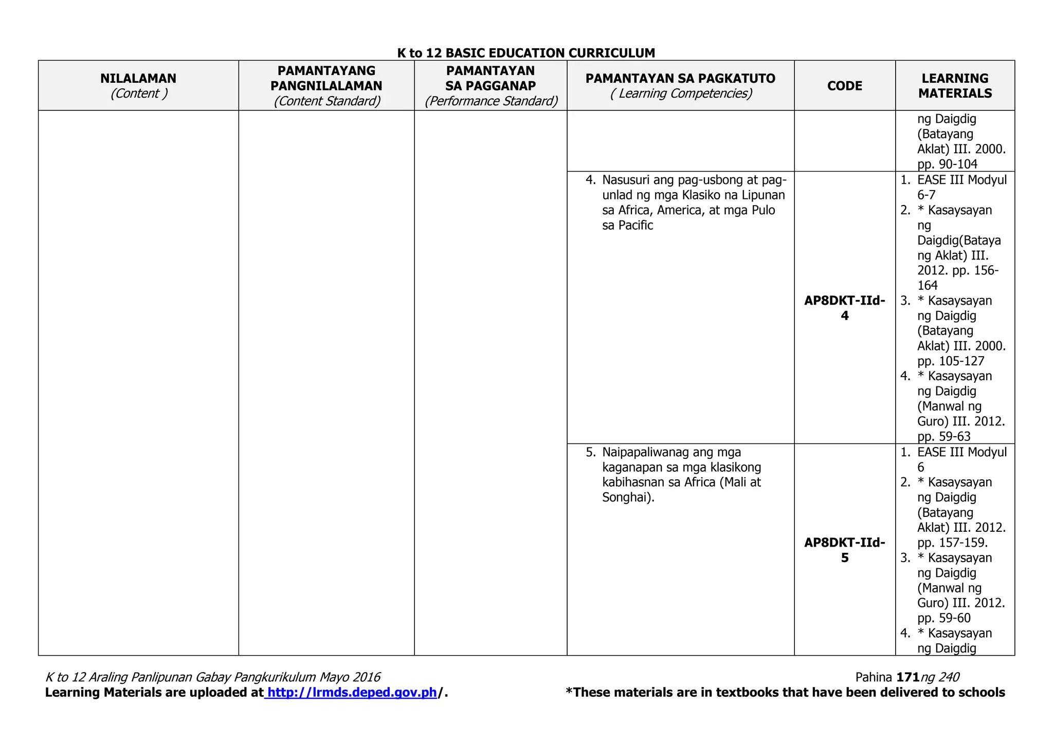 K to 12 BASIC EDUCATION CURRICULUM
K to 12 Araling Panlipunan Gabay Pangkurikulum Mayo 2016 Pahina 171ng 240
Learning Materials are uploaded at http://lrmds.deped.gov.ph/. *These materials are in textbooks that have been delivered to schools
NILALAMAN
(Content )
PAMANTAYANG
PANGNILALAMAN
(Content Standard)
PAMANTAYAN
SA PAGGANAP
(Performance Standard)
PAMANTAYAN SA PAGKATUTO
( Learning Competencies)
CODE
LEARNING
MATERIALS
ng Daigdig
(Batayang
Aklat) III. 2000.
pp. 90-104
4. Nasusuri ang pag-usbong at pag-
unlad ng mga Klasiko na Lipunan
sa Africa, America, at mga Pulo
sa Pacific
AP8DKT-IId-
4
1. EASE III Modyul
6-7
2. * Kasaysayan
ng
Daigdig(Bataya
ng Aklat) III.
2012. pp. 156-
164
3. * Kasaysayan
ng Daigdig
(Batayang
Aklat) III. 2000.
pp. 105-127
4. * Kasaysayan
ng Daigdig
(Manwal ng
Guro) III. 2012.
pp. 59-63
5. Naipapaliwanag ang mga
kaganapan sa mga klasikong
kabihasnan sa Africa (Mali at
Songhai).
AP8DKT-IId-
5
1. EASE III Modyul
6
2. * Kasaysayan
ng Daigdig
(Batayang
Aklat) III. 2012.
pp. 157-159.
3. * Kasaysayan
ng Daigdig
(Manwal ng
Guro) III. 2012.
pp. 59-60
4. * Kasaysayan
ng Daigdig
 