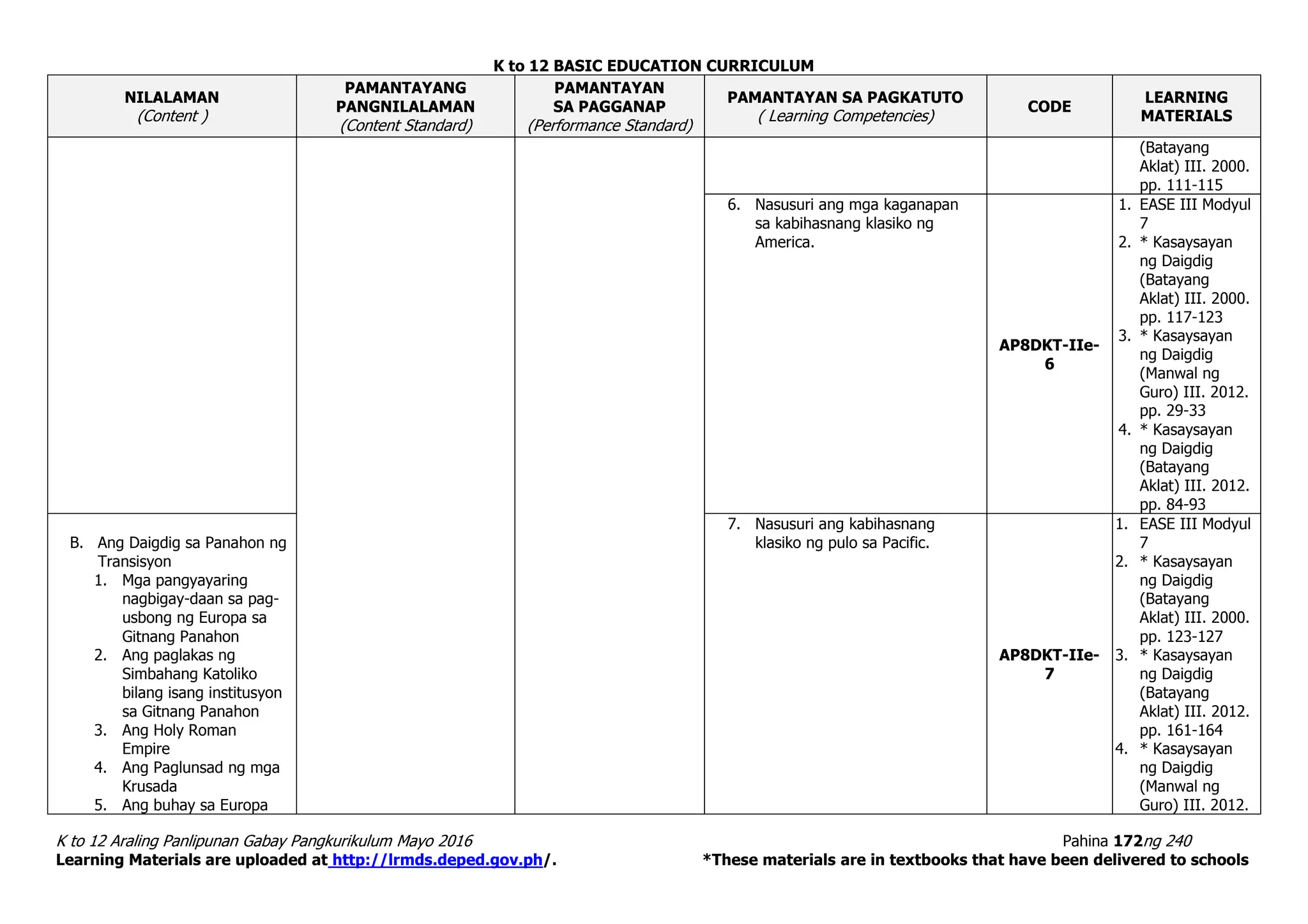 K to 12 BASIC EDUCATION CURRICULUM
K to 12 Araling Panlipunan Gabay Pangkurikulum Mayo 2016 Pahina 172ng 240
Learning Materials are uploaded at http://lrmds.deped.gov.ph/. *These materials are in textbooks that have been delivered to schools
NILALAMAN
(Content )
PAMANTAYANG
PANGNILALAMAN
(Content Standard)
PAMANTAYAN
SA PAGGANAP
(Performance Standard)
PAMANTAYAN SA PAGKATUTO
( Learning Competencies)
CODE
LEARNING
MATERIALS
(Batayang
Aklat) III. 2000.
pp. 111-115
6. Nasusuri ang mga kaganapan
sa kabihasnang klasiko ng
America.
AP8DKT-IIe-
6
1. EASE III Modyul
7
2. * Kasaysayan
ng Daigdig
(Batayang
Aklat) III. 2000.
pp. 117-123
3. * Kasaysayan
ng Daigdig
(Manwal ng
Guro) III. 2012.
pp. 29-33
4. * Kasaysayan
ng Daigdig
(Batayang
Aklat) III. 2012.
pp. 84-93
B. Ang Daigdig sa Panahon ng
Transisyon
1. Mga pangyayaring
nagbigay-daan sa pag-
usbong ng Europa sa
Gitnang Panahon
2. Ang paglakas ng
Simbahang Katoliko
bilang isang institusyon
sa Gitnang Panahon
3. Ang Holy Roman
Empire
4. Ang Paglunsad ng mga
Krusada
5. Ang buhay sa Europa
7. Nasusuri ang kabihasnang
klasiko ng pulo sa Pacific.
AP8DKT-IIe-
7
1. EASE III Modyul
7
2. * Kasaysayan
ng Daigdig
(Batayang
Aklat) III. 2000.
pp. 123-127
3. * Kasaysayan
ng Daigdig
(Batayang
Aklat) III. 2012.
pp. 161-164
4. * Kasaysayan
ng Daigdig
(Manwal ng
Guro) III. 2012.
 