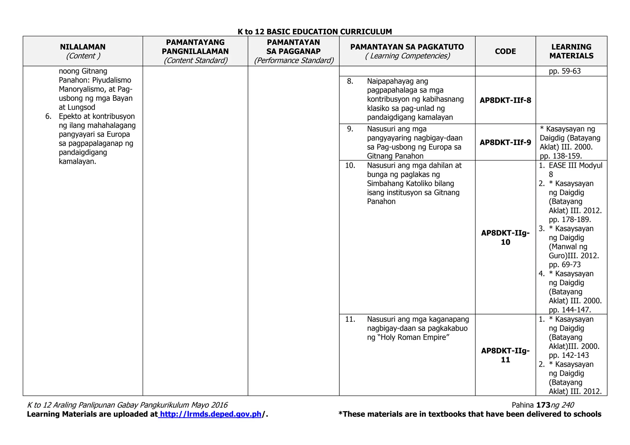 K to 12 BASIC EDUCATION CURRICULUM
K to 12 Araling Panlipunan Gabay Pangkurikulum Mayo 2016 Pahina 173ng 240
Learning Materials are uploaded at http://lrmds.deped.gov.ph/. *These materials are in textbooks that have been delivered to schools
NILALAMAN
(Content )
PAMANTAYANG
PANGNILALAMAN
(Content Standard)
PAMANTAYAN
SA PAGGANAP
(Performance Standard)
PAMANTAYAN SA PAGKATUTO
( Learning Competencies)
CODE
LEARNING
MATERIALS
noong Gitnang
Panahon: Piyudalismo
Manoryalismo, at Pag-
usbong ng mga Bayan
at Lungsod
6. Epekto at kontribusyon
ng ilang mahahalagang
pangyayari sa Europa
sa pagpapalaganap ng
pandaigdigang
kamalayan.
pp. 59-63
8. Naipapahayag ang
pagpapahalaga sa mga
kontribusyon ng kabihasnang
klasiko sa pag-unlad ng
pandaigdigang kamalayan
AP8DKT-IIf-8
9. Nasusuri ang mga
pangyayaring nagbigay-daan
sa Pag-usbong ng Europa sa
Gitnang Panahon
AP8DKT-IIf-9
* Kasaysayan ng
Daigdig (Batayang
Aklat) III. 2000.
pp. 138-159.
10. Nasusuri ang mga dahilan at
bunga ng paglakas ng
Simbahang Katoliko bilang
isang institusyon sa Gitnang
Panahon
AP8DKT-IIg-
10
1. EASE III Modyul
8
2. * Kasaysayan
ng Daigdig
(Batayang
Aklat) III. 2012.
pp. 178-189.
3. * Kasaysayan
ng Daigdig
(Manwal ng
Guro)III. 2012.
pp. 69-73
4. * Kasaysayan
ng Daigdig
(Batayang
Aklat) III. 2000.
pp. 144-147.
11. Nasusuri ang mga kaganapang
nagbigay-daan sa pagkakabuo
ng “Holy Roman Empire”
AP8DKT-IIg-
11
1. * Kasaysayan
ng Daigdig
(Batayang
Aklat)III. 2000.
pp. 142-143
2. * Kasaysayan
ng Daigdig
(Batayang
Aklat) III. 2012.
 