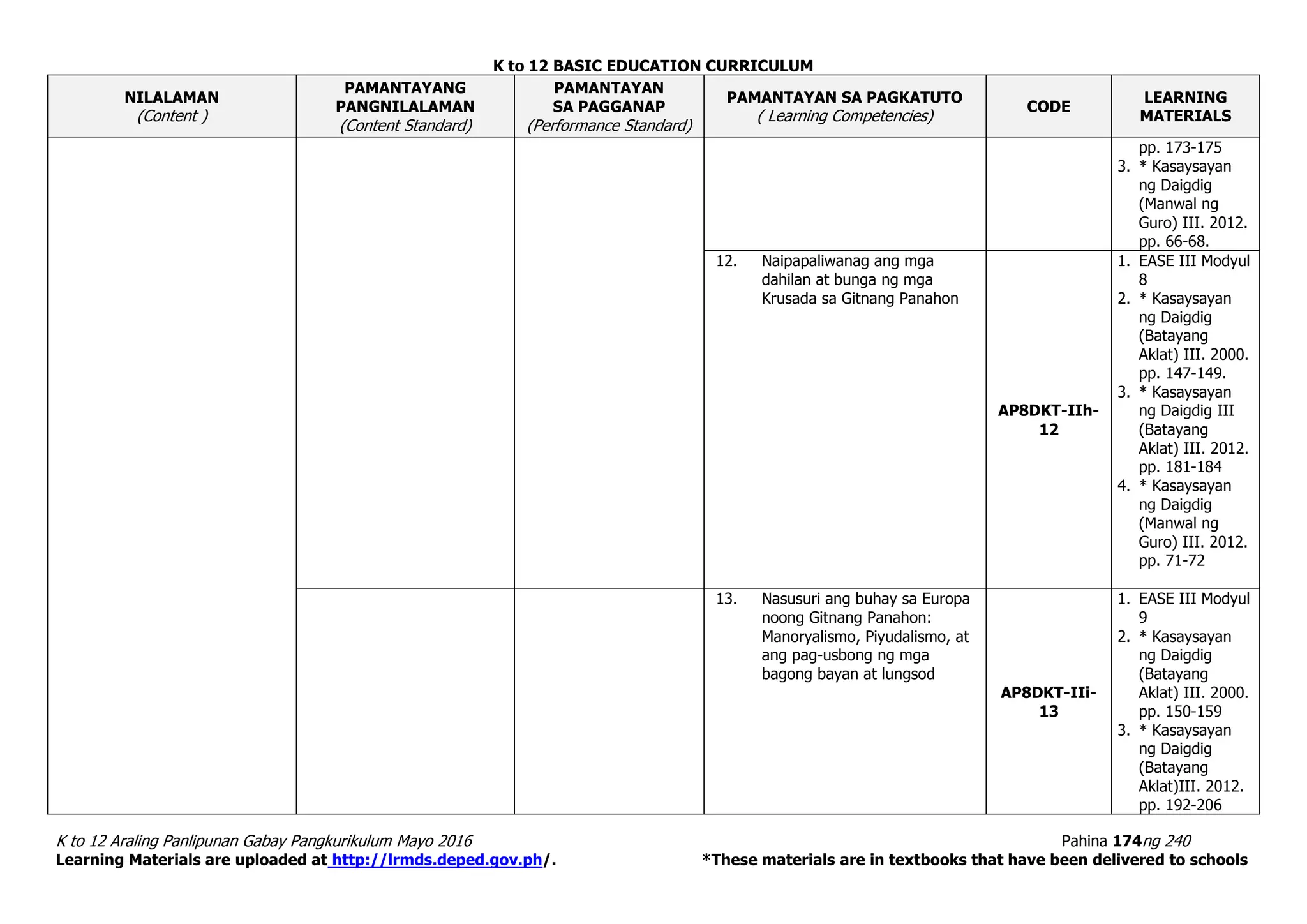 K to 12 BASIC EDUCATION CURRICULUM
K to 12 Araling Panlipunan Gabay Pangkurikulum Mayo 2016 Pahina 174ng 240
Learning Materials are uploaded at http://lrmds.deped.gov.ph/. *These materials are in textbooks that have been delivered to schools
NILALAMAN
(Content )
PAMANTAYANG
PANGNILALAMAN
(Content Standard)
PAMANTAYAN
SA PAGGANAP
(Performance Standard)
PAMANTAYAN SA PAGKATUTO
( Learning Competencies)
CODE
LEARNING
MATERIALS
pp. 173-175
3. * Kasaysayan
ng Daigdig
(Manwal ng
Guro) III. 2012.
pp. 66-68.
12. Naipapaliwanag ang mga
dahilan at bunga ng mga
Krusada sa Gitnang Panahon
AP8DKT-IIh-
12
1. EASE III Modyul
8
2. * Kasaysayan
ng Daigdig
(Batayang
Aklat) III. 2000.
pp. 147-149.
3. * Kasaysayan
ng Daigdig III
(Batayang
Aklat) III. 2012.
pp. 181-184
4. * Kasaysayan
ng Daigdig
(Manwal ng
Guro) III. 2012.
pp. 71-72
13. Nasusuri ang buhay sa Europa
noong Gitnang Panahon:
Manoryalismo, Piyudalismo, at
ang pag-usbong ng mga
bagong bayan at lungsod
AP8DKT-IIi-
13
1. EASE III Modyul
9
2. * Kasaysayan
ng Daigdig
(Batayang
Aklat) III. 2000.
pp. 150-159
3. * Kasaysayan
ng Daigdig
(Batayang
Aklat)III. 2012.
pp. 192-206
 