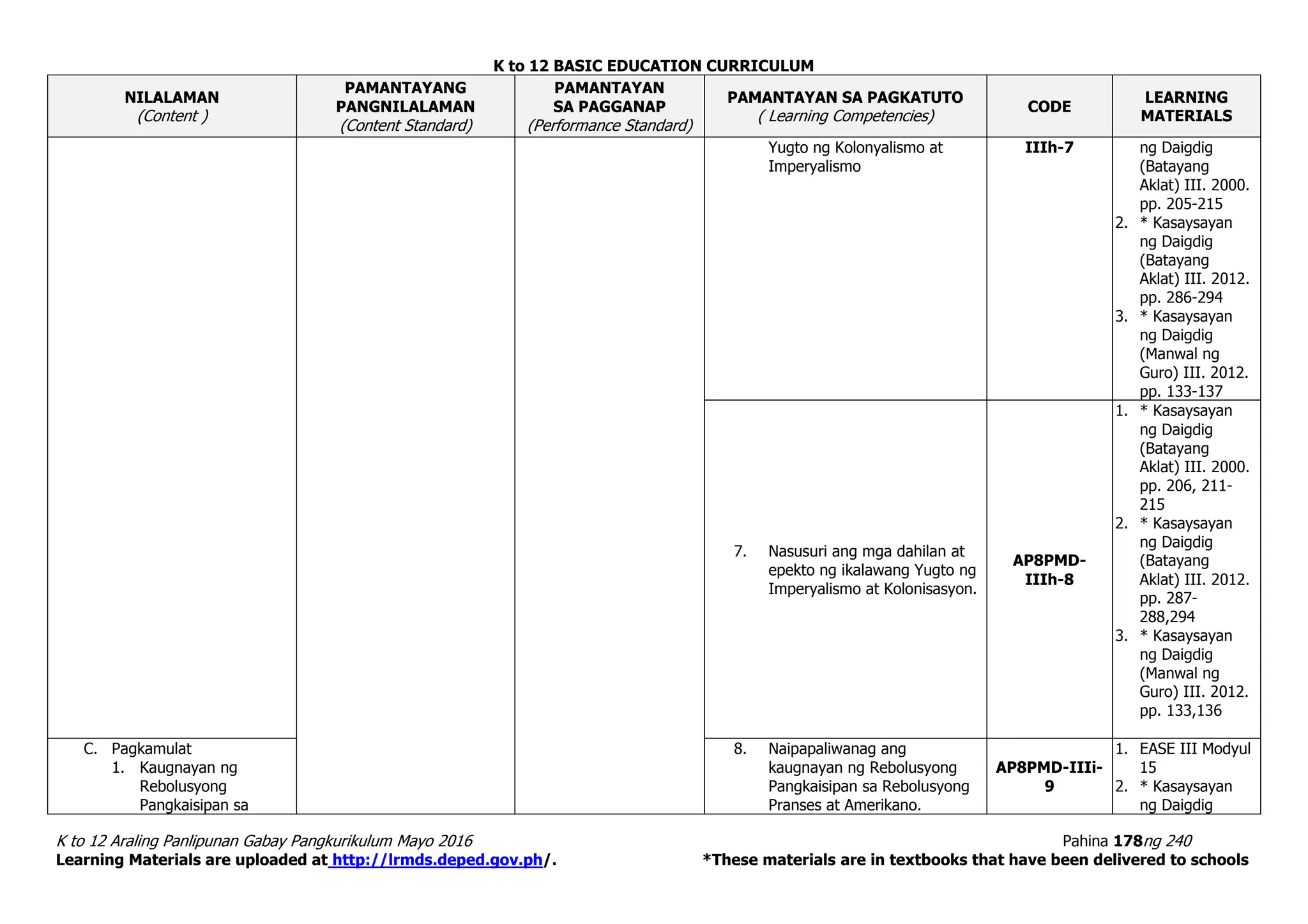 K to 12 BASIC EDUCATION CURRICULUM
K to 12 Araling Panlipunan Gabay Pangkurikulum Mayo 2016 Pahina 178ng 240
Learning Materials are uploaded at http://lrmds.deped.gov.ph/. *These materials are in textbooks that have been delivered to schools
NILALAMAN
(Content )
PAMANTAYANG
PANGNILALAMAN
(Content Standard)
PAMANTAYAN
SA PAGGANAP
(Performance Standard)
PAMANTAYAN SA PAGKATUTO
( Learning Competencies)
CODE
LEARNING
MATERIALS
Yugto ng Kolonyalismo at
Imperyalismo
IIIh-7 ng Daigdig
(Batayang
Aklat) III. 2000.
pp. 205-215
2. * Kasaysayan
ng Daigdig
(Batayang
Aklat) III. 2012.
pp. 286-294
3. * Kasaysayan
ng Daigdig
(Manwal ng
Guro) III. 2012.
pp. 133-137
7. Nasusuri ang mga dahilan at
epekto ng ikalawang Yugto ng
Imperyalismo at Kolonisasyon.
AP8PMD-
IIIh-8
1. * Kasaysayan
ng Daigdig
(Batayang
Aklat) III. 2000.
pp. 206, 211-
215
2. * Kasaysayan
ng Daigdig
(Batayang
Aklat) III. 2012.
pp. 287-
288,294
3. * Kasaysayan
ng Daigdig
(Manwal ng
Guro) III. 2012.
pp. 133,136
C. Pagkamulat
1. Kaugnayan ng
Rebolusyong
Pangkaisipan sa
8. Naipapaliwanag ang
kaugnayan ng Rebolusyong
Pangkaisipan sa Rebolusyong
Pranses at Amerikano.
AP8PMD-IIIi-
9
1. EASE III Modyul
15
2. * Kasaysayan
ng Daigdig
 