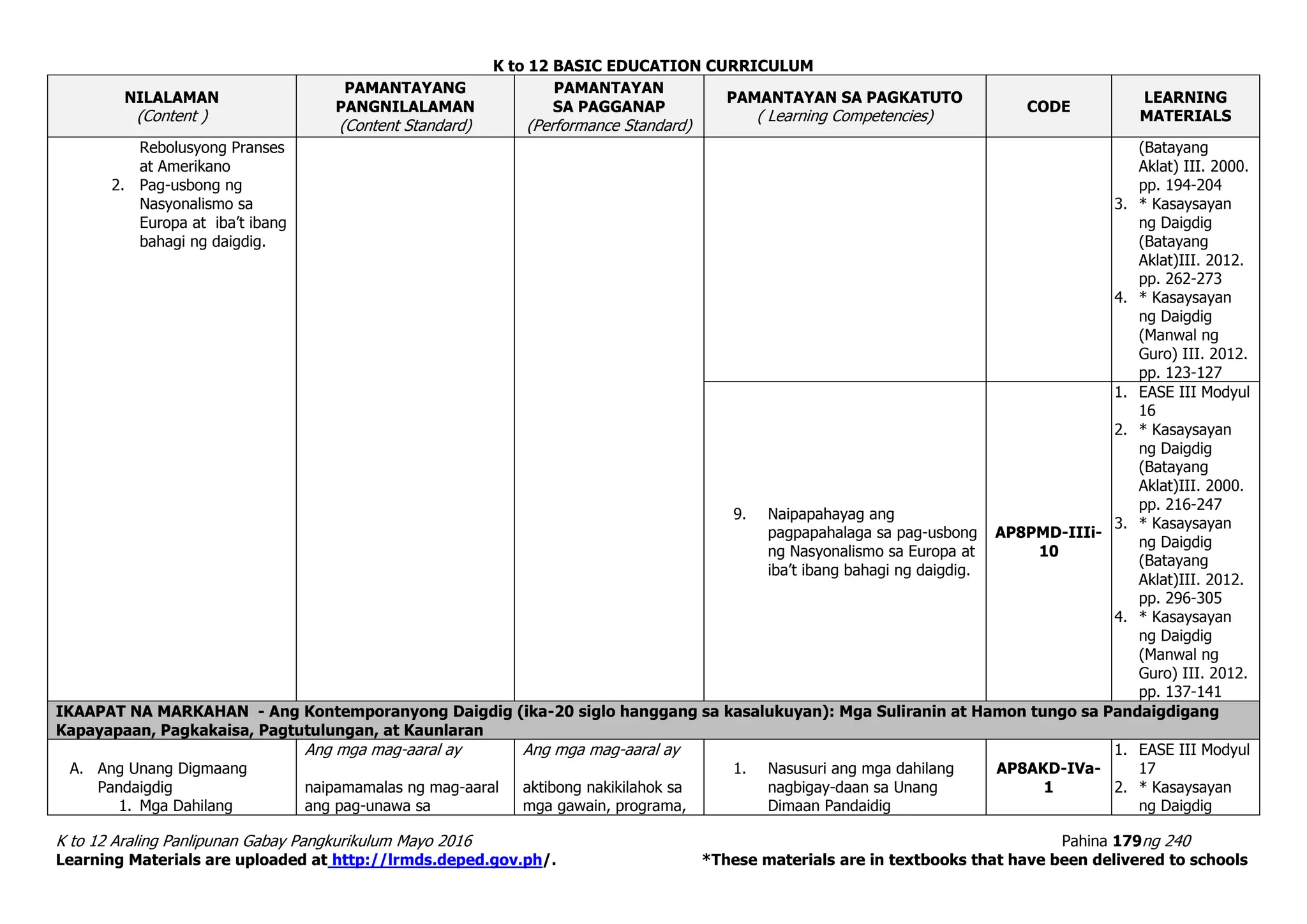 K to 12 BASIC EDUCATION CURRICULUM
K to 12 Araling Panlipunan Gabay Pangkurikulum Mayo 2016 Pahina 179ng 240
Learning Materials are uploaded at http://lrmds.deped.gov.ph/. *These materials are in textbooks that have been delivered to schools
NILALAMAN
(Content )
PAMANTAYANG
PANGNILALAMAN
(Content Standard)
PAMANTAYAN
SA PAGGANAP
(Performance Standard)
PAMANTAYAN SA PAGKATUTO
( Learning Competencies)
CODE
LEARNING
MATERIALS
Rebolusyong Pranses
at Amerikano
2. Pag-usbong ng
Nasyonalismo sa
Europa at iba’t ibang
bahagi ng daigdig.
(Batayang
Aklat) III. 2000.
pp. 194-204
3. * Kasaysayan
ng Daigdig
(Batayang
Aklat)III. 2012.
pp. 262-273
4. * Kasaysayan
ng Daigdig
(Manwal ng
Guro) III. 2012.
pp. 123-127
9. Naipapahayag ang
pagpapahalaga sa pag-usbong
ng Nasyonalismo sa Europa at
iba’t ibang bahagi ng daigdig.
AP8PMD-IIIi-
10
1. EASE III Modyul
16
2. * Kasaysayan
ng Daigdig
(Batayang
Aklat)III. 2000.
pp. 216-247
3. * Kasaysayan
ng Daigdig
(Batayang
Aklat)III. 2012.
pp. 296-305
4. * Kasaysayan
ng Daigdig
(Manwal ng
Guro) III. 2012.
pp. 137-141
IKAAPAT NA MARKAHAN - Ang Kontemporanyong Daigdig (ika-20 siglo hanggang sa kasalukuyan): Mga Suliranin at Hamon tungo sa Pandaigdigang
Kapayapaan, Pagkakaisa, Pagtutulungan, at Kaunlaran
A. Ang Unang Digmaang
Pandaigdig
1. Mga Dahilang
Ang mga mag-aaral ay
naipamamalas ng mag-aaral
ang pag-unawa sa
Ang mga mag-aaral ay
aktibong nakikilahok sa
mga gawain, programa,
1. Nasusuri ang mga dahilang
nagbigay-daan sa Unang
Dimaan Pandaidig
AP8AKD-IVa-
1
1. EASE III Modyul
17
2. * Kasaysayan
ng Daigdig
 