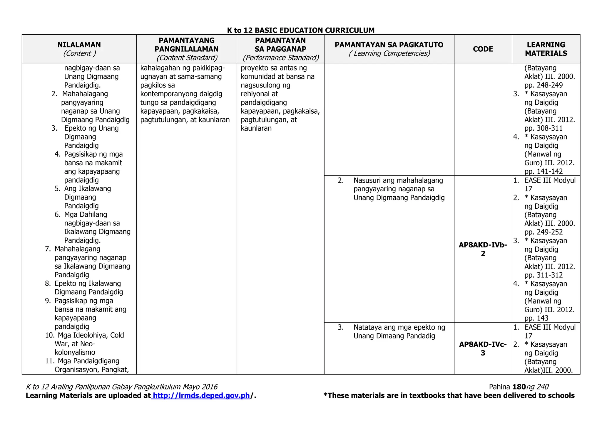 K to 12 BASIC EDUCATION CURRICULUM
K to 12 Araling Panlipunan Gabay Pangkurikulum Mayo 2016 Pahina 180ng 240
Learning Materials are uploaded at http://lrmds.deped.gov.ph/. *These materials are in textbooks that have been delivered to schools
NILALAMAN
(Content )
PAMANTAYANG
PANGNILALAMAN
(Content Standard)
PAMANTAYAN
SA PAGGANAP
(Performance Standard)
PAMANTAYAN SA PAGKATUTO
( Learning Competencies)
CODE
LEARNING
MATERIALS
nagbigay-daan sa
Unang Digmaang
Pandaigdig.
2. Mahahalagang
pangyayaring
naganap sa Unang
Digmaang Pandaigdig
3. Epekto ng Unang
Digmaang
Pandaigdig
4. Pagsisikap ng mga
bansa na makamit
ang kapayapaang
pandaigdig
5. Ang Ikalawang
Digmaang
Pandaigdig
6. Mga Dahilang
nagbigay-daan sa
Ikalawang Digmaang
Pandaigdig.
7. Mahahalagang
pangyayaring naganap
sa Ikalawang Digmaang
Pandaigdig
8. Epekto ng Ikalawang
Digmaang Pandaigdig
9. Pagsisikap ng mga
bansa na makamit ang
kapayapaang
pandaigdig
10. Mga Ideolohiya, Cold
War, at Neo-
kolonyalismo
11. Mga Pandaigdigang
Organisasyon, Pangkat,
kahalagahan ng pakikipag-
ugnayan at sama-samang
pagkilos sa
kontemporanyong daigdig
tungo sa pandaigdigang
kapayapaan, pagkakaisa,
pagtutulungan, at kaunlaran
proyekto sa antas ng
komunidad at bansa na
nagsusulong ng
rehiyonal at
pandaigdigang
kapayapaan, pagkakaisa,
pagtutulungan, at
kaunlaran
(Batayang
Aklat) III. 2000.
pp. 248-249
3. * Kasaysayan
ng Daigdig
(Batayang
Aklat) III. 2012.
pp. 308-311
4. * Kasaysayan
ng Daigdig
(Manwal ng
Guro) III. 2012.
pp. 141-142
2. Nasusuri ang mahahalagang
pangyayaring naganap sa
Unang Digmaang Pandaigdig
AP8AKD-IVb-
2
1. EASE III Modyul
17
2. * Kasaysayan
ng Daigdig
(Batayang
Aklat) III. 2000.
pp. 249-252
3. * Kasaysayan
ng Daigdig
(Batayang
Aklat) III. 2012.
pp. 311-312
4. * Kasaysayan
ng Daigdig
(Manwal ng
Guro) III. 2012.
pp. 143
3. Natataya ang mga epekto ng
Unang Dimaang Pandadig
AP8AKD-IVc-
3
1. EASE III Modyul
17
2. * Kasaysayan
ng Daigdig
(Batayang
Aklat)III. 2000.
 