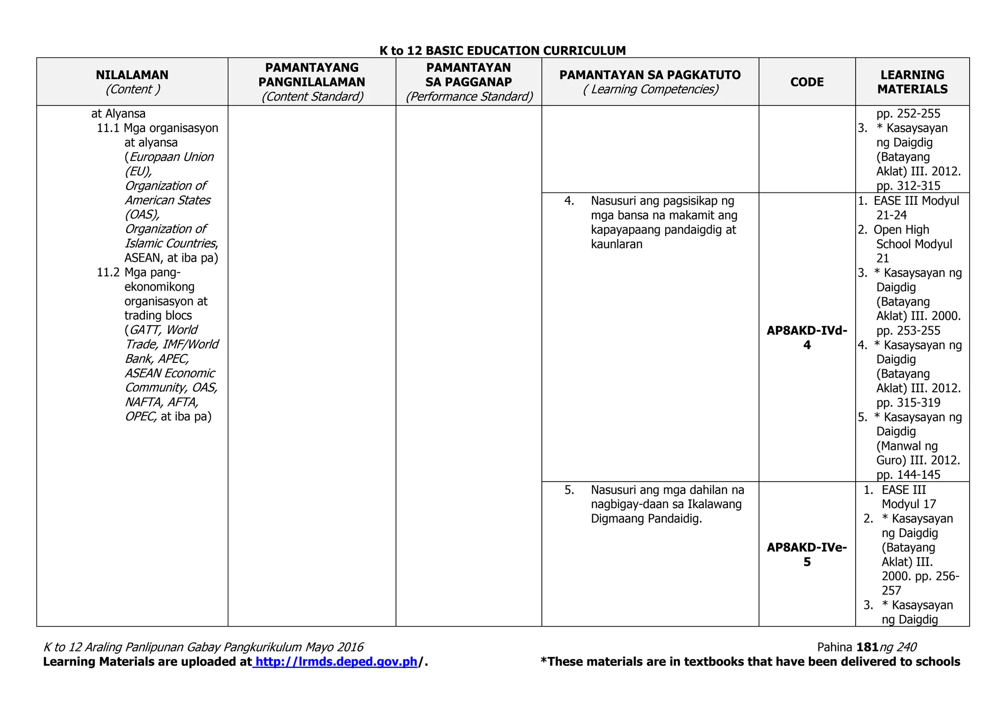 K to 12 BASIC EDUCATION CURRICULUM
K to 12 Araling Panlipunan Gabay Pangkurikulum Mayo 2016 Pahina 181ng 240
Learning Materials are uploaded at http://lrmds.deped.gov.ph/. *These materials are in textbooks that have been delivered to schools
NILALAMAN
(Content )
PAMANTAYANG
PANGNILALAMAN
(Content Standard)
PAMANTAYAN
SA PAGGANAP
(Performance Standard)
PAMANTAYAN SA PAGKATUTO
( Learning Competencies)
CODE
LEARNING
MATERIALS
at Alyansa
11.1 Mga organisasyon
at alyansa
(Europaan Union
(EU),
Organization of
American States
(OAS),
Organization of
Islamic Countries,
ASEAN, at iba pa)
11.2 Mga pang-
ekonomikong
organisasyon at
trading blocs
(GATT, World
Trade, IMF/World
Bank, APEC,
ASEAN Economic
Community, OAS,
NAFTA, AFTA,
OPEC, at iba pa)
pp. 252-255
3. * Kasaysayan
ng Daigdig
(Batayang
Aklat) III. 2012.
pp. 312-315
4. Nasusuri ang pagsisikap ng
mga bansa na makamit ang
kapayapaang pandaigdig at
kaunlaran
AP8AKD-IVd-
4
1. EASE III Modyul
21-24
2. Open High
School Modyul
21
3. * Kasaysayan ng
Daigdig
(Batayang
Aklat) III. 2000.
pp. 253-255
4. * Kasaysayan ng
Daigdig
(Batayang
Aklat) III. 2012.
pp. 315-319
5. * Kasaysayan ng
Daigdig
(Manwal ng
Guro) III. 2012.
pp. 144-145
5. Nasusuri ang mga dahilan na
nagbigay-daan sa Ikalawang
Digmaang Pandaidig.
AP8AKD-IVe-
5
1. EASE III
Modyul 17
2. * Kasaysayan
ng Daigdig
(Batayang
Aklat) III.
2000. pp. 256-
257
3. * Kasaysayan
ng Daigdig
 