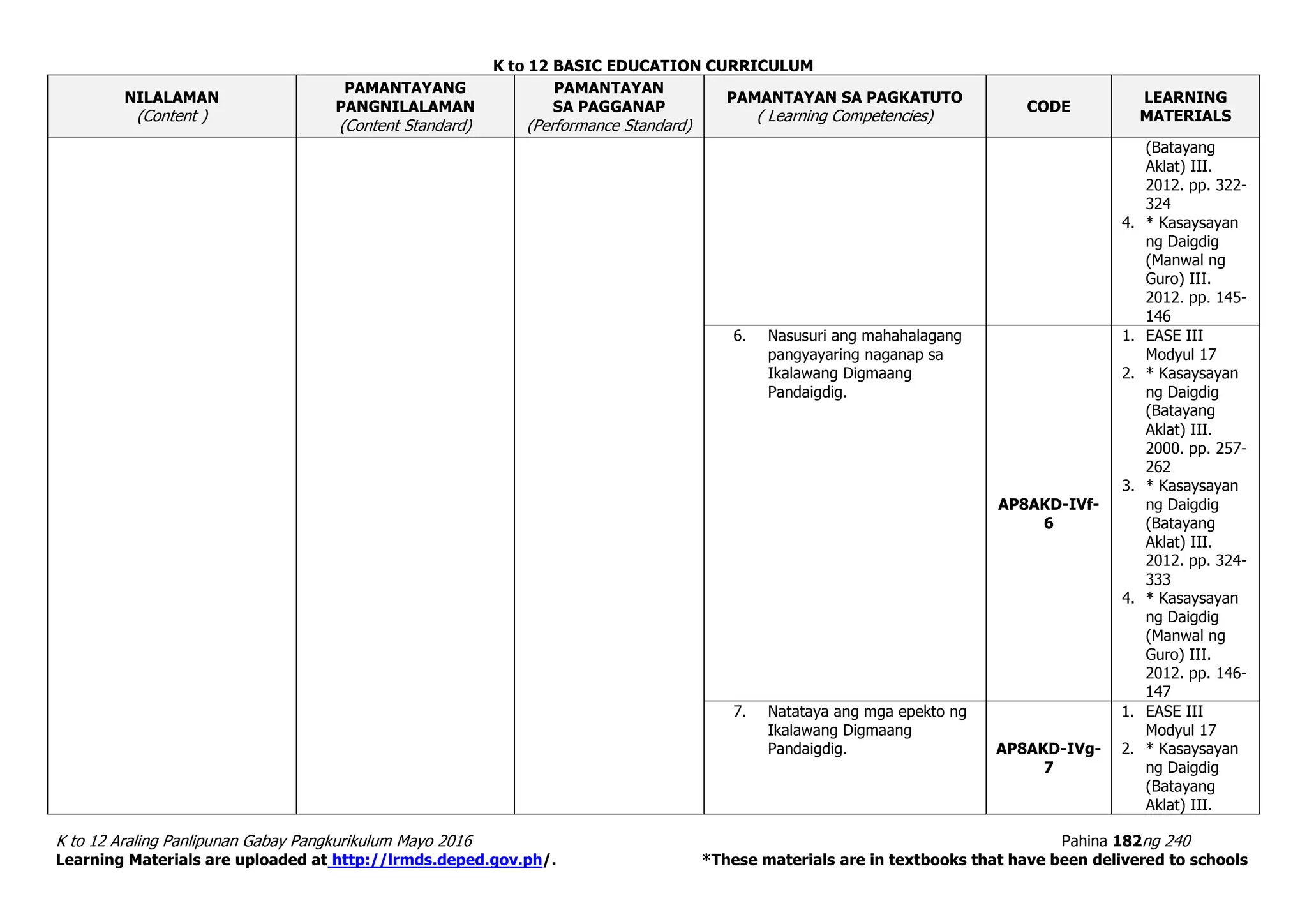 K to 12 BASIC EDUCATION CURRICULUM
K to 12 Araling Panlipunan Gabay Pangkurikulum Mayo 2016 Pahina 182ng 240
Learning Materials are uploaded at http://lrmds.deped.gov.ph/. *These materials are in textbooks that have been delivered to schools
NILALAMAN
(Content )
PAMANTAYANG
PANGNILALAMAN
(Content Standard)
PAMANTAYAN
SA PAGGANAP
(Performance Standard)
PAMANTAYAN SA PAGKATUTO
( Learning Competencies)
CODE
LEARNING
MATERIALS
(Batayang
Aklat) III.
2012. pp. 322-
324
4. * Kasaysayan
ng Daigdig
(Manwal ng
Guro) III.
2012. pp. 145-
146
6. Nasusuri ang mahahalagang
pangyayaring naganap sa
Ikalawang Digmaang
Pandaigdig.
AP8AKD-IVf-
6
1. EASE III
Modyul 17
2. * Kasaysayan
ng Daigdig
(Batayang
Aklat) III.
2000. pp. 257-
262
3. * Kasaysayan
ng Daigdig
(Batayang
Aklat) III.
2012. pp. 324-
333
4. * Kasaysayan
ng Daigdig
(Manwal ng
Guro) III.
2012. pp. 146-
147
7. Natataya ang mga epekto ng
Ikalawang Digmaang
Pandaigdig. AP8AKD-IVg-
7
1. EASE III
Modyul 17
2. * Kasaysayan
ng Daigdig
(Batayang
Aklat) III.
 