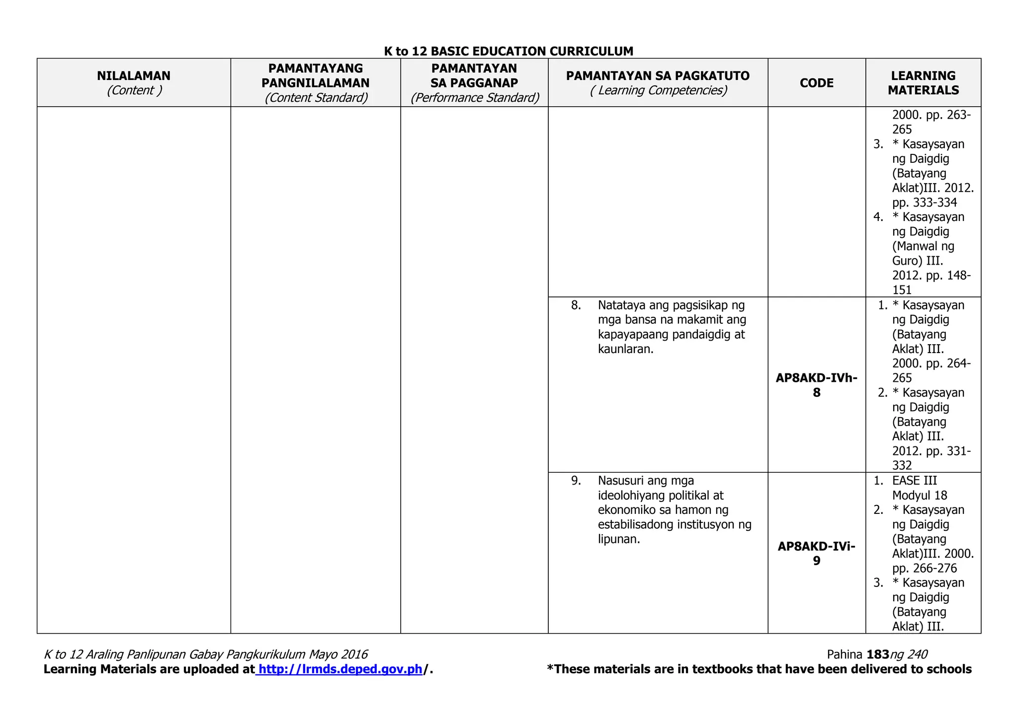 K to 12 BASIC EDUCATION CURRICULUM
K to 12 Araling Panlipunan Gabay Pangkurikulum Mayo 2016 Pahina 183ng 240
Learning Materials are uploaded at http://lrmds.deped.gov.ph/. *These materials are in textbooks that have been delivered to schools
NILALAMAN
(Content )
PAMANTAYANG
PANGNILALAMAN
(Content Standard)
PAMANTAYAN
SA PAGGANAP
(Performance Standard)
PAMANTAYAN SA PAGKATUTO
( Learning Competencies)
CODE
LEARNING
MATERIALS
2000. pp. 263-
265
3. * Kasaysayan
ng Daigdig
(Batayang
Aklat)III. 2012.
pp. 333-334
4. * Kasaysayan
ng Daigdig
(Manwal ng
Guro) III.
2012. pp. 148-
151
8. Natataya ang pagsisikap ng
mga bansa na makamit ang
kapayapaang pandaigdig at
kaunlaran.
AP8AKD-IVh-
8
1. * Kasaysayan
ng Daigdig
(Batayang
Aklat) III.
2000. pp. 264-
265
2. * Kasaysayan
ng Daigdig
(Batayang
Aklat) III.
2012. pp. 331-
332
9. Nasusuri ang mga
ideolohiyang politikal at
ekonomiko sa hamon ng
estabilisadong institusyon ng
lipunan.
AP8AKD-IVi-
9
1. EASE III
Modyul 18
2. * Kasaysayan
ng Daigdig
(Batayang
Aklat)III. 2000.
pp. 266-276
3. * Kasaysayan
ng Daigdig
(Batayang
Aklat) III.
 