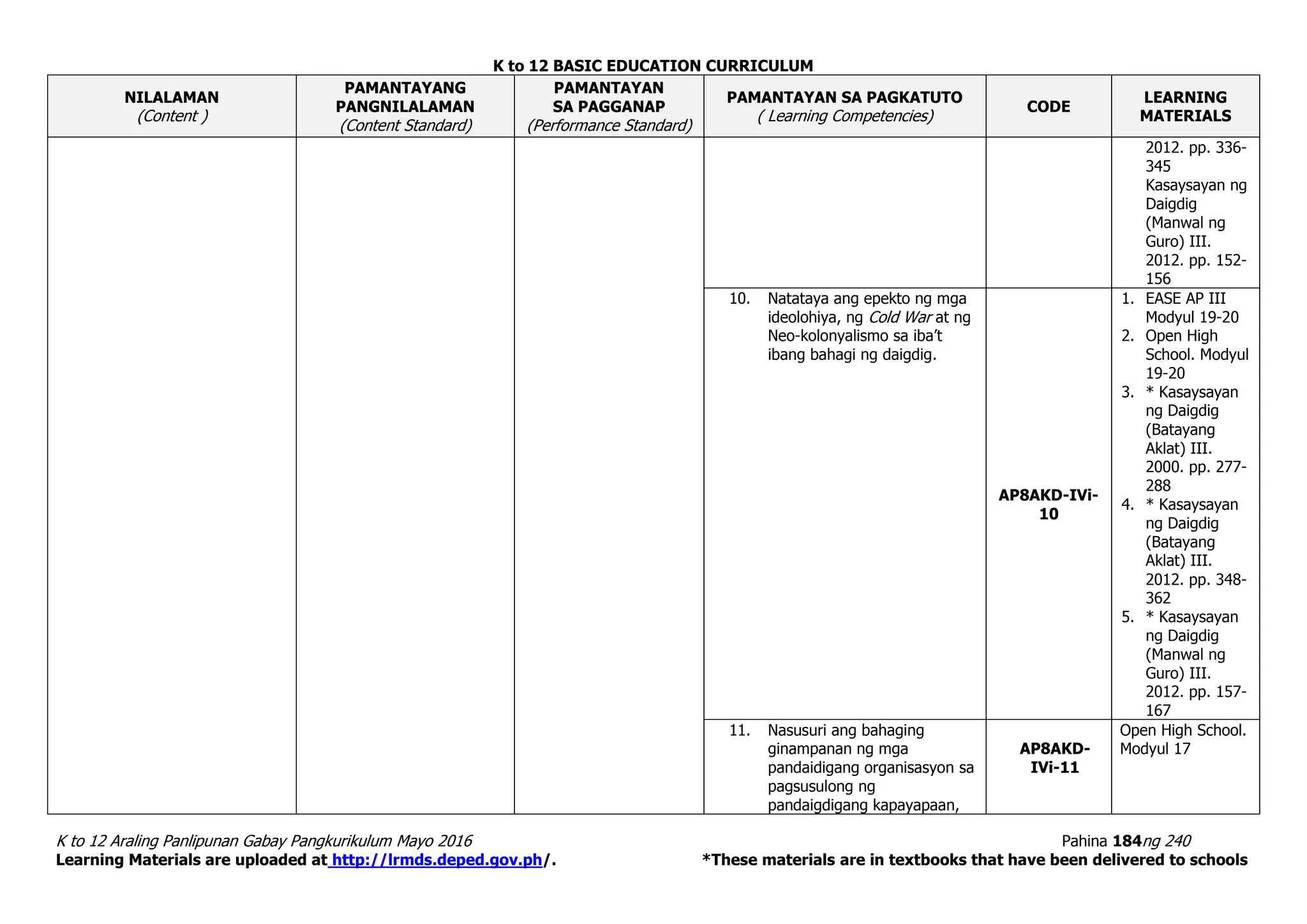 K to 12 BASIC EDUCATION CURRICULUM
K to 12 Araling Panlipunan Gabay Pangkurikulum Mayo 2016 Pahina 184ng 240
Learning Materials are uploaded at http://lrmds.deped.gov.ph/. *These materials are in textbooks that have been delivered to schools
NILALAMAN
(Content )
PAMANTAYANG
PANGNILALAMAN
(Content Standard)
PAMANTAYAN
SA PAGGANAP
(Performance Standard)
PAMANTAYAN SA PAGKATUTO
( Learning Competencies)
CODE
LEARNING
MATERIALS
2012. pp. 336-
345
Kasaysayan ng
Daigdig
(Manwal ng
Guro) III.
2012. pp. 152-
156
10. Natataya ang epekto ng mga
ideolohiya, ng Cold War at ng
Neo-kolonyalismo sa iba’t
ibang bahagi ng daigdig.
AP8AKD-IVi-
10
1. EASE AP III
Modyul 19-20
2. Open High
School. Modyul
19-20
3. * Kasaysayan
ng Daigdig
(Batayang
Aklat) III.
2000. pp. 277-
288
4. * Kasaysayan
ng Daigdig
(Batayang
Aklat) III.
2012. pp. 348-
362
5. * Kasaysayan
ng Daigdig
(Manwal ng
Guro) III.
2012. pp. 157-
167
11. Nasusuri ang bahaging
ginampanan ng mga
pandaidigang organisasyon sa
pagsusulong ng
pandaigdigang kapayapaan,
AP8AKD-
IVi-11
Open High School.
Modyul 17
 