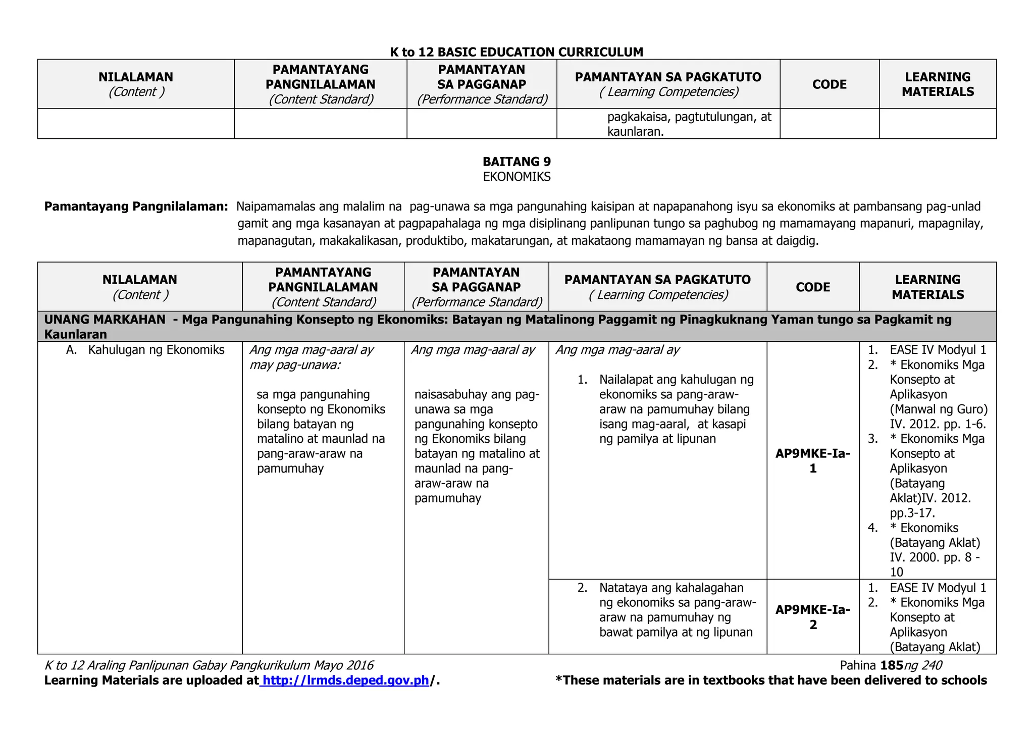 K to 12 BASIC EDUCATION CURRICULUM
K to 12 Araling Panlipunan Gabay Pangkurikulum Mayo 2016 Pahina 185ng 240
Learning Materials are uploaded at http://lrmds.deped.gov.ph/. *These materials are in textbooks that have been delivered to schools
NILALAMAN
(Content )
PAMANTAYANG
PANGNILALAMAN
(Content Standard)
PAMANTAYAN
SA PAGGANAP
(Performance Standard)
PAMANTAYAN SA PAGKATUTO
( Learning Competencies)
CODE
LEARNING
MATERIALS
pagkakaisa, pagtutulungan, at
kaunlaran.
BAITANG 9
EKONOMIKS
Pamantayang Pangnilalaman: Naipamamalas ang malalim na pag-unawa sa mga pangunahing kaisipan at napapanahong isyu sa ekonomiks at pambansang pag-unlad
gamit ang mga kasanayan at pagpapahalaga ng mga disiplinang panlipunan tungo sa paghubog ng mamamayang mapanuri, mapagnilay,
mapanagutan, makakalikasan, produktibo, makatarungan, at makataong mamamayan ng bansa at daigdig.
NILALAMAN
(Content )
PAMANTAYANG
PANGNILALAMAN
(Content Standard)
PAMANTAYAN
SA PAGGANAP
(Performance Standard)
PAMANTAYAN SA PAGKATUTO
( Learning Competencies)
CODE
LEARNING
MATERIALS
UNANG MARKAHAN - Mga Pangunahing Konsepto ng Ekonomiks: Batayan ng Matalinong Paggamit ng Pinagkuknang Yaman tungo sa Pagkamit ng
Kaunlaran
A. Kahulugan ng Ekonomiks Ang mga mag-aaral ay
may pag-unawa:
sa mga pangunahing
konsepto ng Ekonomiks
bilang batayan ng
matalino at maunlad na
pang-araw-araw na
pamumuhay
Ang mga mag-aaral ay
naisasabuhay ang pag-
unawa sa mga
pangunahing konsepto
ng Ekonomiks bilang
batayan ng matalino at
maunlad na pang-
araw-araw na
pamumuhay
Ang mga mag-aaral ay
1. Nailalapat ang kahulugan ng
ekonomiks sa pang-araw-
araw na pamumuhay bilang
isang mag-aaral, at kasapi
ng pamilya at lipunan
AP9MKE-Ia-
1
1. EASE IV Modyul 1
2. * Ekonomiks Mga
Konsepto at
Aplikasyon
(Manwal ng Guro)
IV. 2012. pp. 1-6.
3. * Ekonomiks Mga
Konsepto at
Aplikasyon
(Batayang
Aklat)IV. 2012.
pp.3-17.
4. * Ekonomiks
(Batayang Aklat)
IV. 2000. pp. 8 -
10
2. Natataya ang kahalagahan
ng ekonomiks sa pang-araw-
araw na pamumuhay ng
bawat pamilya at ng lipunan
AP9MKE-Ia-
2
1. EASE IV Modyul 1
2. * Ekonomiks Mga
Konsepto at
Aplikasyon
(Batayang Aklat)
 